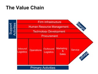 The Value Chain
Firm Infrastructure
Human Resource Management
Procurement
Technology Development
&
Source: Reprinted with permission  1985 Michael Porter
Figure 4.5
Support
Activities
Primary Activities
Procurement
Inbound
Logistics
Operations Outbound
Logistics
Marketing
Sales
Service
Human Resource Management
Firm Infrastructure
 