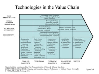 Technologies in the Value Chain
INBOUND
LOGISTICS
OPERATIONS OUTBOUND
LOGISTICS
MARKETING
AND SALES
SERVICE
PROCUREMENT
TECHNOLOGY
DEVELOPMENT
HUMAN
RESOURCE
MANAGEMENT
FIRM
INFRASTRUCTURE
Information System Technology
Planning and Budgeting Technology
Office Technology
Training Technology
Motivation Research
Information Technology
Product Technology
Computer-Aided Design
Pilot Plant Technology
•Diagnostic and
Testing Technology
•Communications
Technology
•Information
Technology
•Transportation
Technology
•Material Handling
Technology
•Storage and
Preservation
Technology
•Communication
System Technology
•Testing Technology
•Information
Technology
Information Systems Technology
Communication System Technology
Transportation System Technology
Software Development Tools
Information Systems Technology
•Basic Process
Technology
•Materials
Technology
•Machine Tools
Technology
•Materials Handling
Technology
•Packaging
Technology
•Testing Technology
•I/nformation Tech.
•Transportation
Technology
•Material Handling
Technology
•Packaging
Technology
•Communications
Technology
•Information
Technology
•Multi-Media
Technology
•Communication
Technology
•Information
Technology
Figure 3-8
Adapted with the permission of the Free Press, an imprint of Simon & Schuster Inc.. from
COMPETITIVE ADVANTAGE: Creating and Sustaining Superior Performance by Michael Porter. Copyright
© 1985 by Michael E. Porter., p. 167.
 