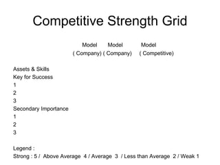 Competitive Strength Grid
Model Model Model
( Company) ( Company) ( Competitive)
Assets & Skills
Key for Success
1
2
3
Secondary Importance
1
2
3
Legend :
Strong : 5 / Above Average 4 / Average 3 / Less than Average 2 / Weak 1
 