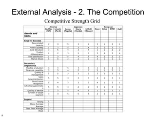 External Analysis - 2. The Competition
America Japanese European
Cadillac
(GM)
Lincoln
(Ford)
Lexus
(Toyota)
Acura
(Honda)
Infiniti
(Nissan)
Benz Volvo BMW Audi
Assets and
Skills
Keys for Success
New product
capacity
2 3 5 3 4 3 1 2 1
Product quality 1 2 5 3 4 5 3 2 2
Cost Structure 3 5 4 3 4 1 1 1 2
Product
differentiation
2 2 3 2 3 5 4 5 4
Deal satisfaction 1 3 5 4 5 4 2 2 1
Market Share 5 5 2 2 2 3 1 1 1
Secondary
Importance
Flexible production 3 4 5 4 5 1 1 1 1
Financial capability 3 5 4 2 3 2 1 3 1
Quality of
management
5 5 3 3 2 3 2 3 1
Sales
force/distribution
5 5 3 3 3 4 2 3 1
Brand name
recognition
5 4 3 3 3 4 1 3 1
Advertising/promotio
n
5 5 3 2 2 3 1 3 1
Quality of service 3 3 5 4 5 1 2 1 1
Growth of target
segment
3 3 5 5 5 2 1 2 1
Legend
Strong 5
Above Average 4
Average 3
Less Than Average 2
Weak 1
Competitive Strength Grid
gl
 