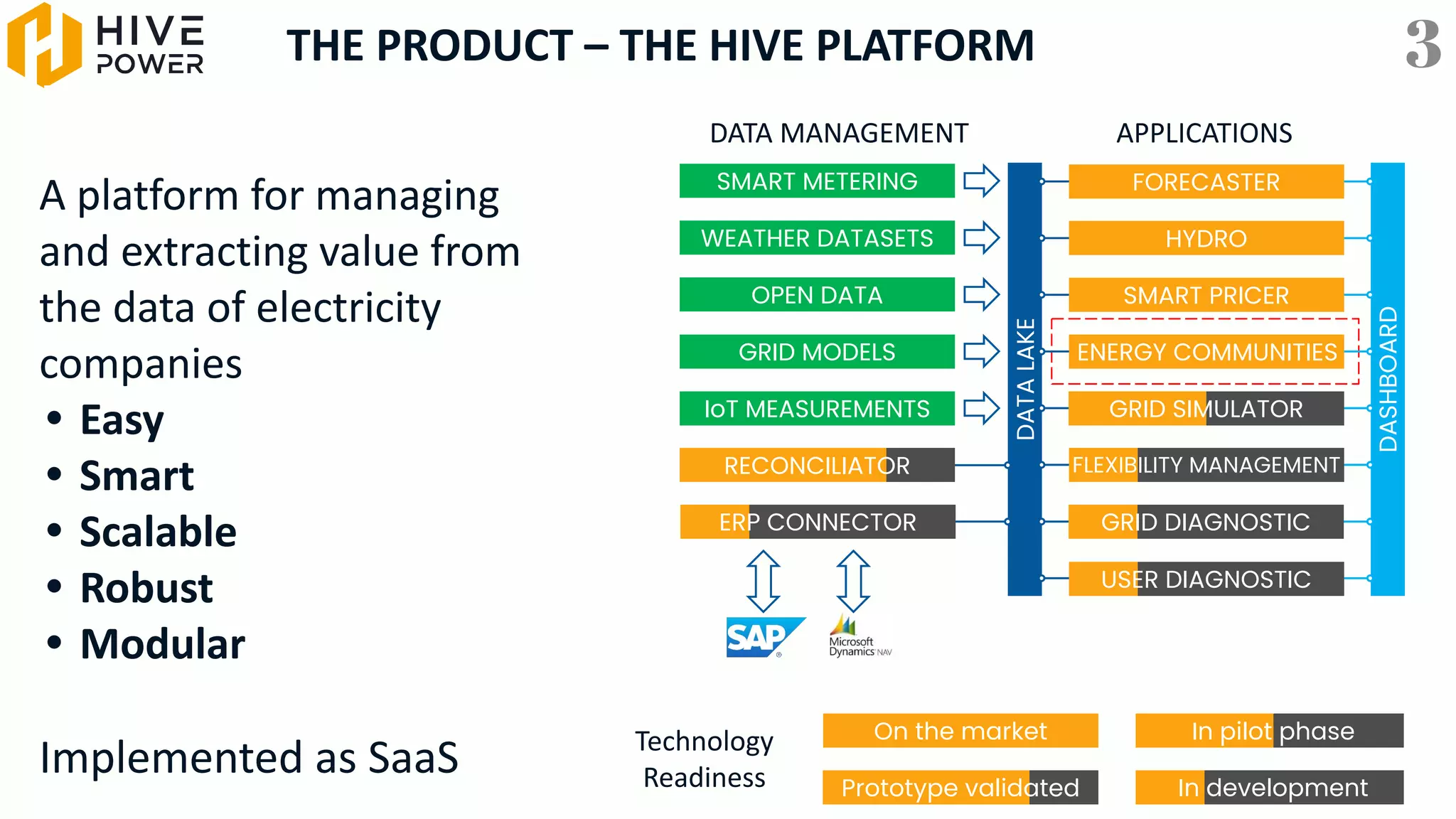 THE PRODUCT – THE HIVE PLATFORM
A platform for managing
and extracting value from
the data of electricity
companies
• Easy
• Smart
• Scalable
• Robust
• Modular
Implemented as SaaS
DATA MANAGEMENT APPLICATIONS
Technology
Readiness
On the market
Prototype validated In development
In pilot phase
DASHBOARD
DATA
LAKE
SMART METERING
WEATHER DATASETS
OPEN DATA
GRID MODELS
IoT MEASUREMENTS
RECONCILIATOR
ERP CONNECTOR
USER DIAGNOSTIC
GRID DIAGNOSTIC
FLEXIBILITY MANAGEMENT
GRID SIMULATOR
ENERGY COMMUNITIES
FORECASTER
SMART PRICER
HYDRO
3
 