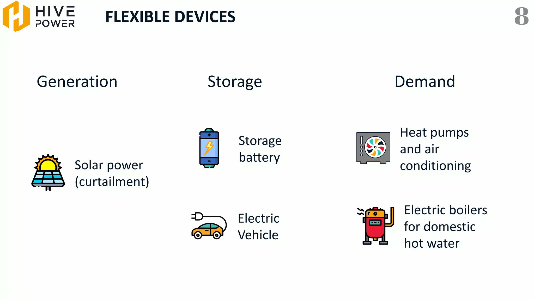 FLEXIBLE DEVICES 8
Storage
battery
Heat pumps
and air
conditioning
Electric
Vehicle
Electric boilers
for domestic
hot water
Solar power
(curtailment)
Generation Demand
Storage
 
