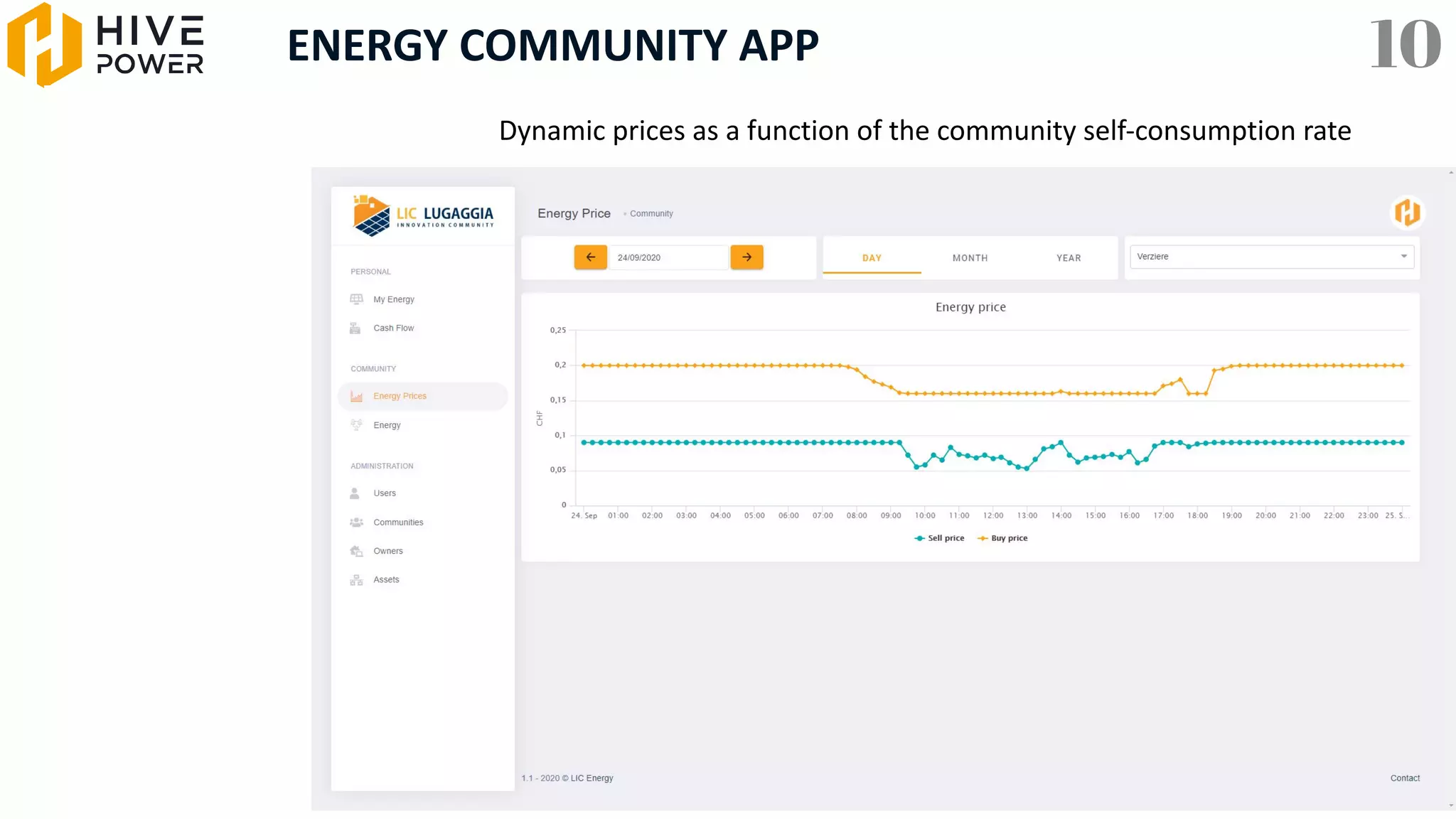 ENERGY COMMUNITY APP 10
Dynamic prices as a function of the community self-consumption rate
 