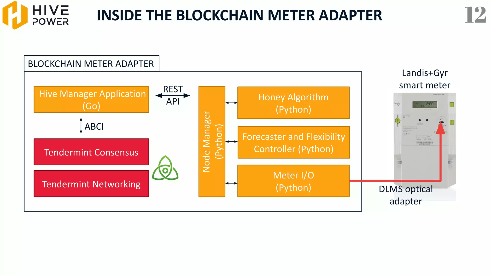 REST
API
INSIDE THE BLOCKCHAIN METER ADAPTER
Tendermint Networking
Tendermint Consensus
ABCI
Hive Manager Application
(Go)
Honey Algorithm
(Python)
Meter I/O
(Python)
Forecaster and Flexibility
Controller (Python)
Node
Manager
(Python)
Landis+Gyr
smart meter
BLOCKCHAIN METER ADAPTER
DLMS optical
adapter
12
 