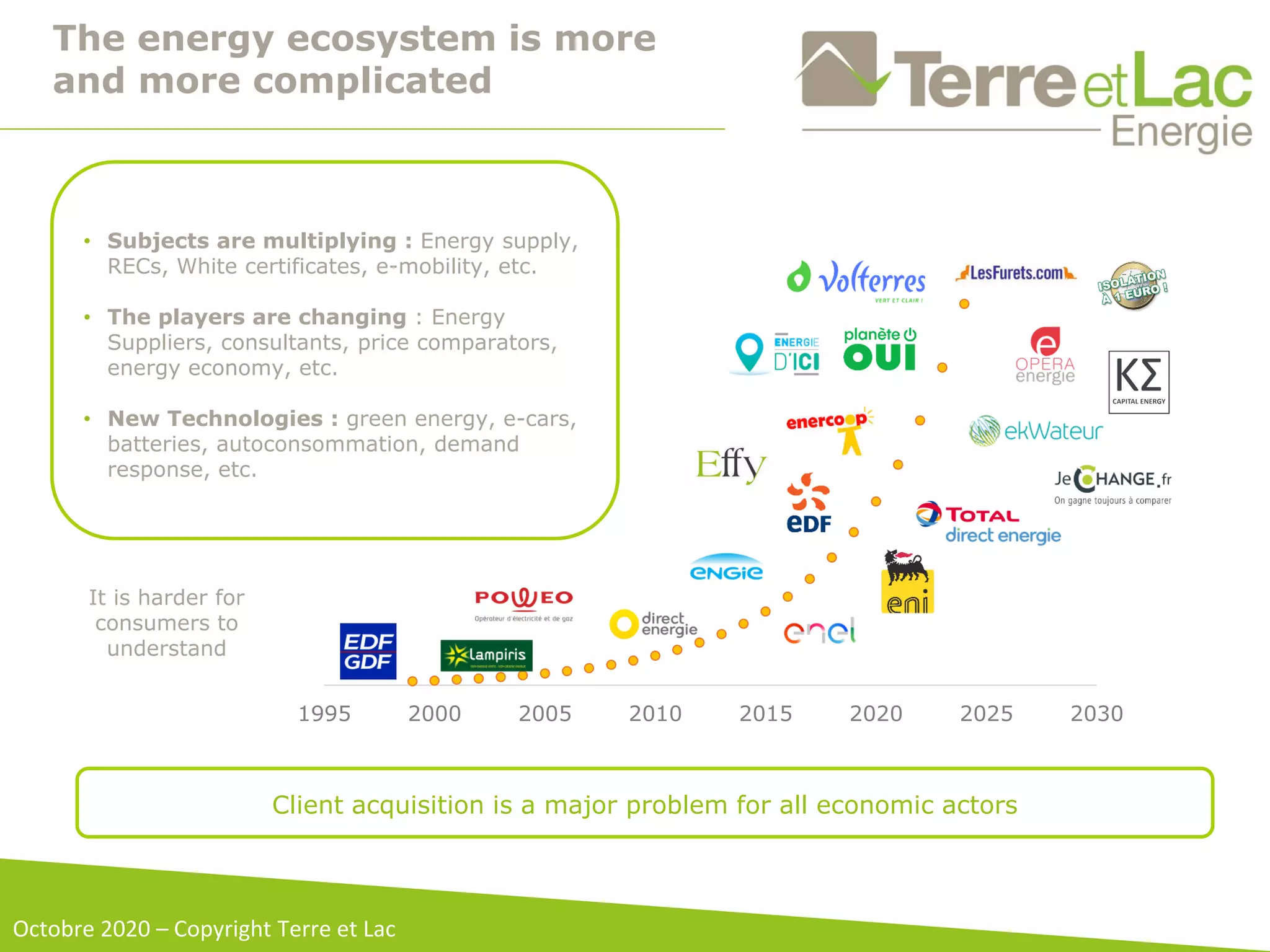 The energy ecosystem is more
and more complicated
Octobre 2020 – Copyright Terre et Lac
• Subjects are multiplying : Energy supply,
RECs, White certificates, e-mobility, etc.
• The players are changing : Energy
Suppliers, consultants, price comparators,
energy economy, etc.
• New Technologies : green energy, e-cars,
batteries, autoconsommation, demand
response, etc.
1995 2000 2005 2010 2015 2020 2025 2030
Client acquisition is a major problem for all economic actors
It is harder for
consumers to
understand
 