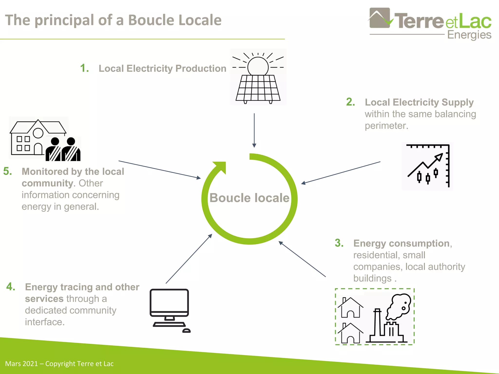 The principal of a Boucle Locale
Mars 2021 – Copyright Terre et Lac
Boucle locale
4. Energy tracing and other
services through a
dedicated community
interface.
3. Energy consumption,
residential, small
companies, local authority
buildings .
1. Local Electricity Production
2. Local Electricity Supply
within the same balancing
perimeter.
5. Monitored by the local
community. Other
information concerning
energy in general.
 