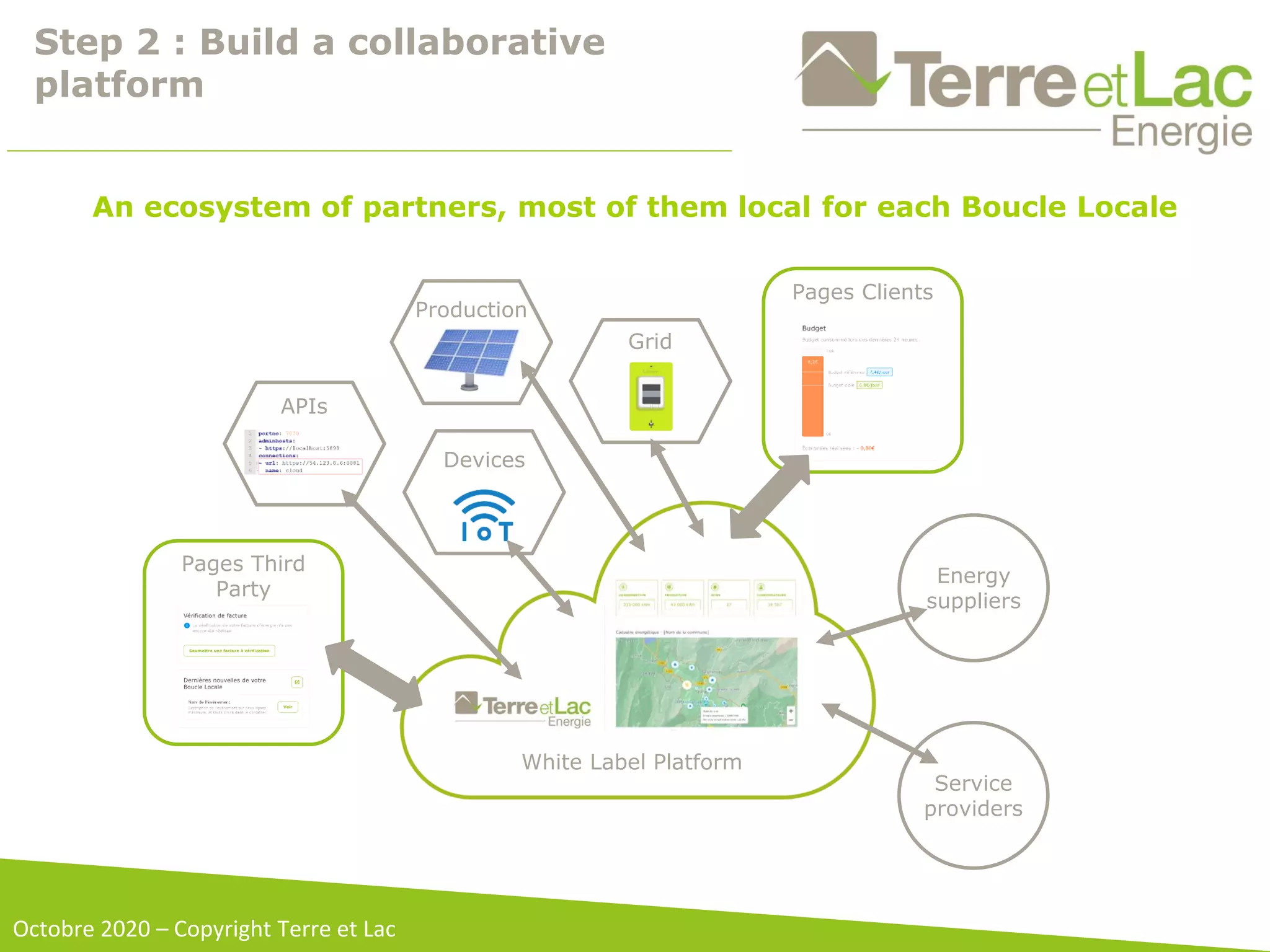 Step 2 : Build a collaborative
platform
Octobre 2020 – Copyright Terre et Lac
White Label Platform
Devices
Pages Third
Party
Pages Clients
Grid
APIs
Energy
suppliers
Service
providers
Production
An ecosystem of partners, most of them local for each Boucle Locale
 