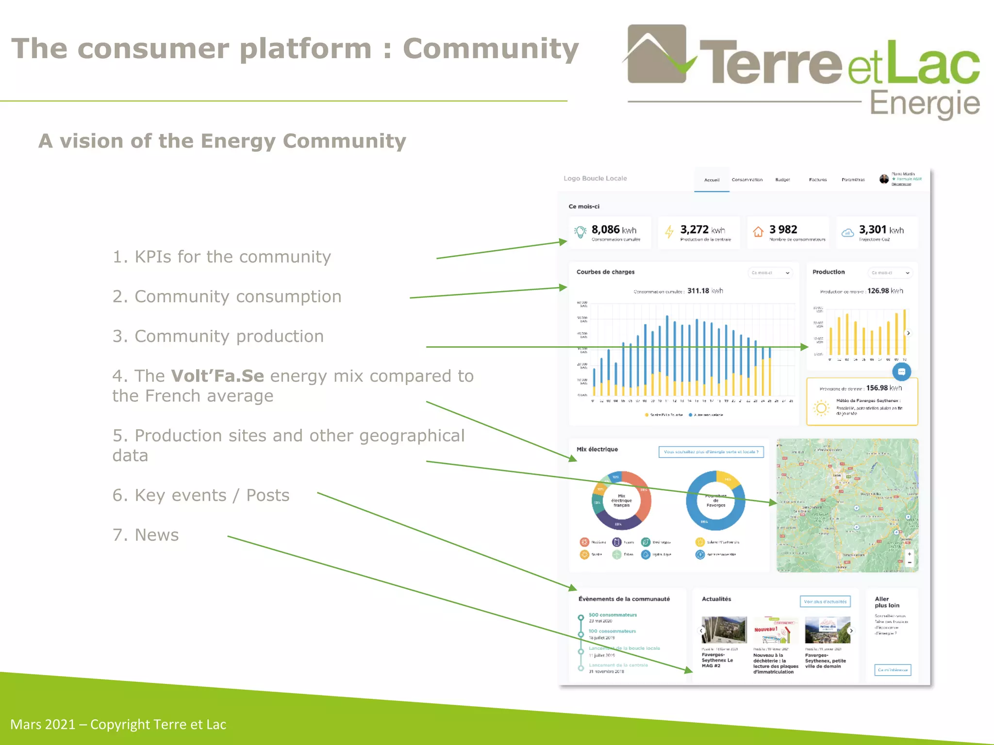 The consumer platform : Community
1. KPIs for the community
2. Community consumption
3. Community production
4. The Volt’Fa.Se energy mix compared to
the French average
5. Production sites and other geographical
data
6. Key events / Posts
7. News
A vision of the Energy Community
Mars 2021 – Copyright Terre et Lac
 
