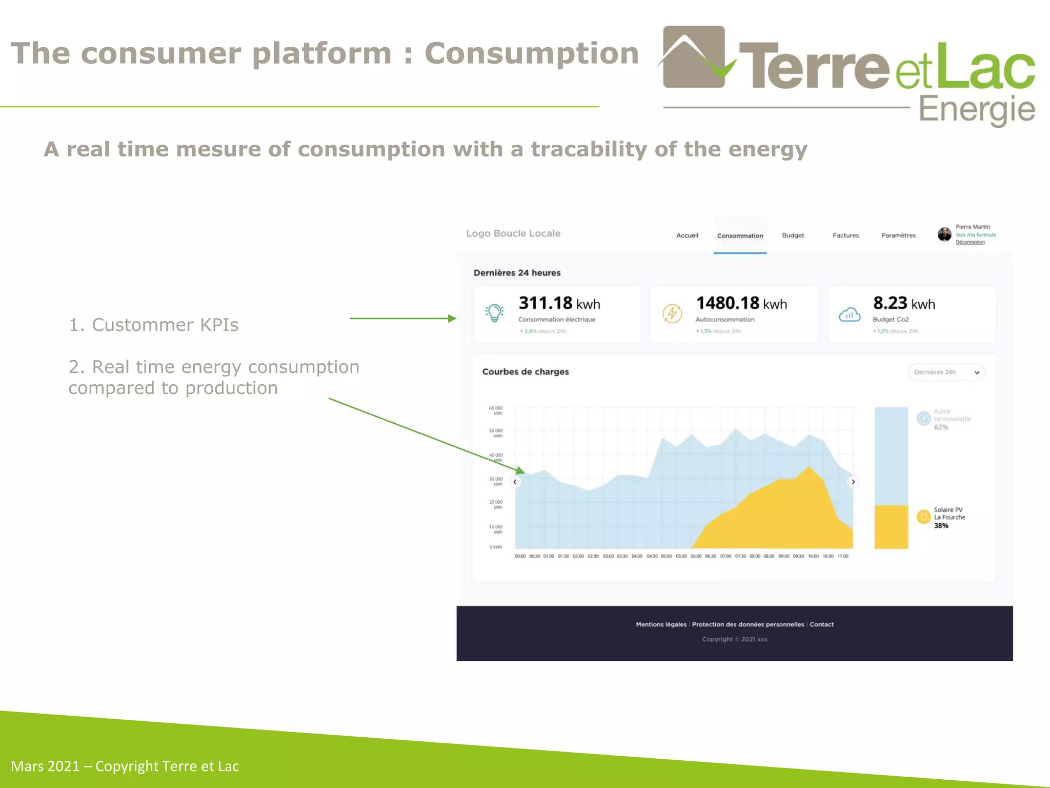 The consumer platform : Consumption
1. Custommer KPIs
2. Real time energy consumption
compared to production
A real time mesure of consumption with a tracability of the energy
Mars 2021 – Copyright Terre et Lac
 