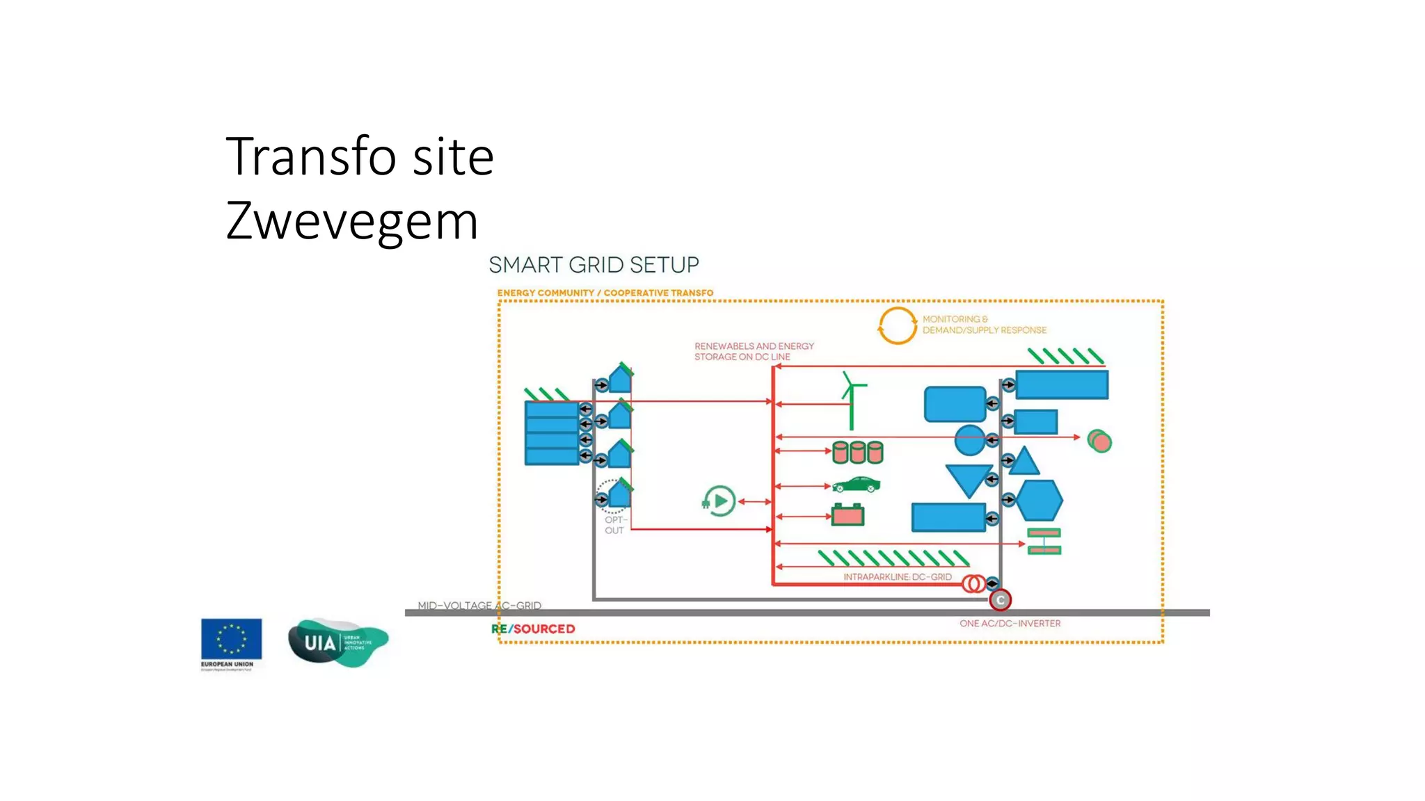 Transfo site
Zwevegem
 