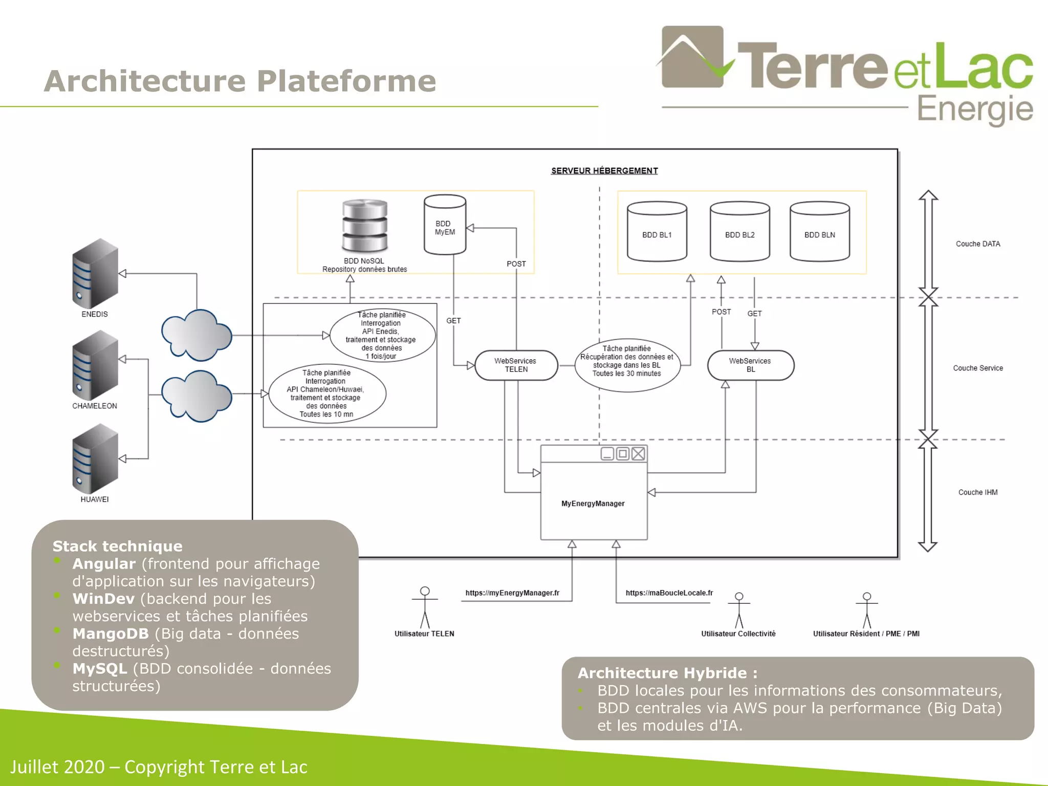 Architecture Plateforme
Juillet 2020 – Copyright Terre et Lac
Stack technique
• Angular (frontend pour affichage
d'application sur les navigateurs)
• WinDev (backend pour les
webservices et tâches planifiées
• MangoDB (Big data - données
destructurés)
• MySQL (BDD consolidée - données
structurées)
Architecture Hybride :
• BDD locales pour les informations des consommateurs,
• BDD centrales via AWS pour la performance (Big Data)
et les modules d'IA.
 