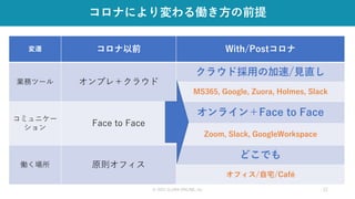 © 2021 CLARA ONLINE, Inc 12
コロナにより変わる働き方の前提
変遷
業務ツール
コミュニケー
ション
働く場所
With/Postコロナ
クラウド採用の加速/見直し
MS365, Google, Zuora, Holmes, Slack
オンライン＋Face to Face
Zoom, Slack, GoogleWorkspace
どこでも
オフィス/自宅/Café
コロナ以前
オンプレ＋クラウド
Face to Face
原則オフィス
 