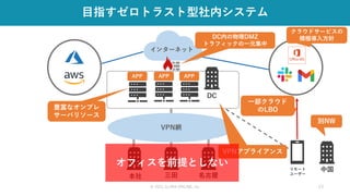 © 2021 CLARA ONLINE, Inc 13
目指すゼロトラスト型社内システム
本社 三田 名古屋
インターネット
DC
VPN網
リモート
ユーザー
DC内の物理DMZ
トラフィックの一元集中
VPNアプライアンス
APP
APP
APP
中国
一部クラウド
のLBO
別NW
豊富なオンプレ
サーバリソース
クラウドサービスの
積極導入方針
オフィスを前提としない
 