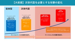 【大前提】次世代型を必要とする攻撃の変化
従来型 次世代型
ファイルベースの攻撃 約40% ファイルレスの攻撃 約60%
既知のマルウェア
従来型のパターン
定義ファイルに
マッチした過去に
発生したウィルス
に対応できる
ファイルベースの
攻撃の約3割
(全体の12%)
未知のマルウェア
機械学習による
検知
(機械のため
誤検知もある)
ファイルベースの
攻撃の約7割
(全体の28%)
攻撃の難易度が高度になるほど
標的型攻撃のようなリスクの高い攻撃となる
既知/未知の
悪意ある振る舞い
メモリ内の不正な
動作などを監視し、
自動で検知
未知の
高度な攻撃
人の手による検知
(脅威ハンティン
グ)
SOC体制や
マネージド
サービス
 
