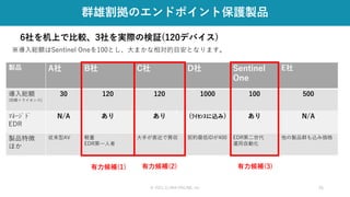 © 2021 CLARA ONLINE, Inc 26
群雄割拠のエンドポイント保護製品
6社を机上で比較、3社を実際の検証(120デバイス)
製品 A社 B社 C社 D社 Sentinel
One
E社
導入総額
(初期＋ライセンス)
30 120 120 1000 100 500
ﾏﾈｰｼﾞﾄﾞ
EDR
N/A あり あり (ﾗｲｾﾝｽに込み) あり N/A
製品特徴
ほか
従来型AV 軽量
EDR第一人者
大手が直近で買収 契約最低IDが400 EDR第二世代
運用自動化
他の製品群も込み価格
有力候補(1) 有力候補(2) 有力候補(3)
※導入総額はSentinel Oneを100とし、大まかな相対的目安となります。
 