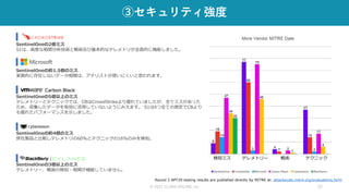 © 2021 CLARA ONLINE, Inc 32
③セキュリティ強度
SentinelOneの2倍ミス
S1は、高度な相関分析技術と戦術及び基本的なテレメトリが全面的に機能しました。
SentinelOneの約1.5倍のミス
実質的に存在しないデータ相関は、アナリストが使いにくいと思われます。
SentinelOneの5倍以上のミス
テレメトリーとテクニックでは、CBはCrowdStrikeより優れていましたが、全てミスがあった
ため、収集したデータを有効に活用していないようにみえます。 S1は4つ全ての測定でCBより
も優れたパフォーマンスを示しました。
SentinelOneの約4倍のミス
弊社製品と比較しテレメトリの60%とテクニックの16%のみを検知。
SentinelOneの3倍以上のミス
テレメトリー、戦術の検知・相関が機能していません。
検知ミス テレメトリー 戦術 テクニック
Round 2 APT29 testing results are published directly by MITRE at: attackevals.mitre.org/evaluations.html
 