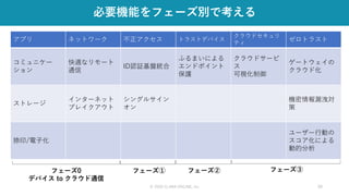 © 2020 CLARA ONLINE, Inc 39
必要機能をフェーズ別で考える
アプリ ネットワーク 不正アクセス トラストデバイス
クラウドセキュリ
ティ
ゼロトラスト
コミュニケー
ション
快適なリモート
通信
ID認証基盤統合
ふるまいによる
エンドポイント
保護
クラウドサービ
ス
可視化制御
ゲートウェイの
クラウド化
ストレージ
インターネット
ブレイクアウト
シングルサイン
オン
機密情報漏洩対
策
捺印/電子化
ユーザー行動の
スコア化による
動的分析
フェーズ0
デバイス to クラウド通信
フェーズ① フェーズ② フェーズ③
 
