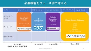 © 2020 CLARA ONLINE, Inc 40
必要機能をフェーズ別で考える
アプリ ネットワーク 不正アクセス トラストデバイス
クラウドセキュリ
ティ
ゼロトラスト
コミュニケー
ション
快適なリモート
通信
ID認証基盤統合
ふるまいによる
エンドポイント
保護
クラウドサービ
ス
可視化制御
ゲートウェイの
クラウド化
ストレージ
インターネット
ブレイクアウト
シングルサイン
オン
機密情報漏洩対
策
捺印/電子化
ユーザー行動の
スコア化による
動的分析
フェーズ0
デバイス to クラウド通信
フェーズ①
ZeroTrust
Access
リモートアクセ
ス
ID
Management
Idp/IDaaS
Endpoint
Protection
Platform
EPP/EDR
Cloud Secure Gateway
CASB
UEBA
DLP
Sandbox
FW/URL Filtering
フェーズ② フェーズ③
 