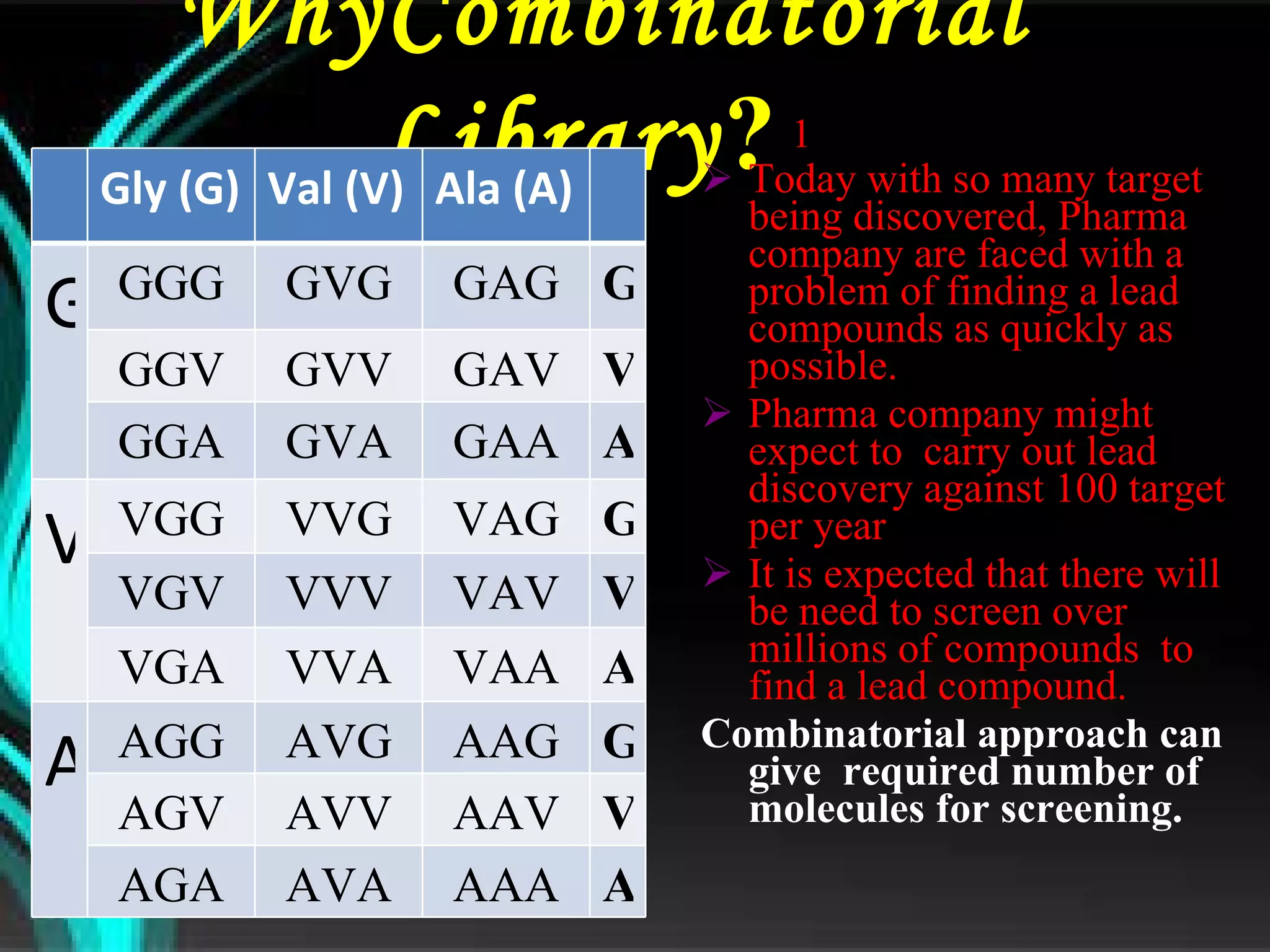 WhyCombinatorial Library ?   1   Today with so many target being discovered, Pharma company are faced with a problem of finding a lead compounds as quickly as possible. Pharma company might expect to  carry out lead discovery against 100 target per year It is expected that there will be need to screen over millions of compounds  to find a lead compound. Combinatorial approach can give  required number of molecules for screening. Gly (G) Val (V)  Ala (A)  G GGG GVG GAG G GGV GVV GAV V GGA GVA GAA A V VGG VVG VAG G VGV VVV VAV V VGA VVA VAA A A AGG AVG AAG G AGV AVV AAV V AGA AVA AAA A 