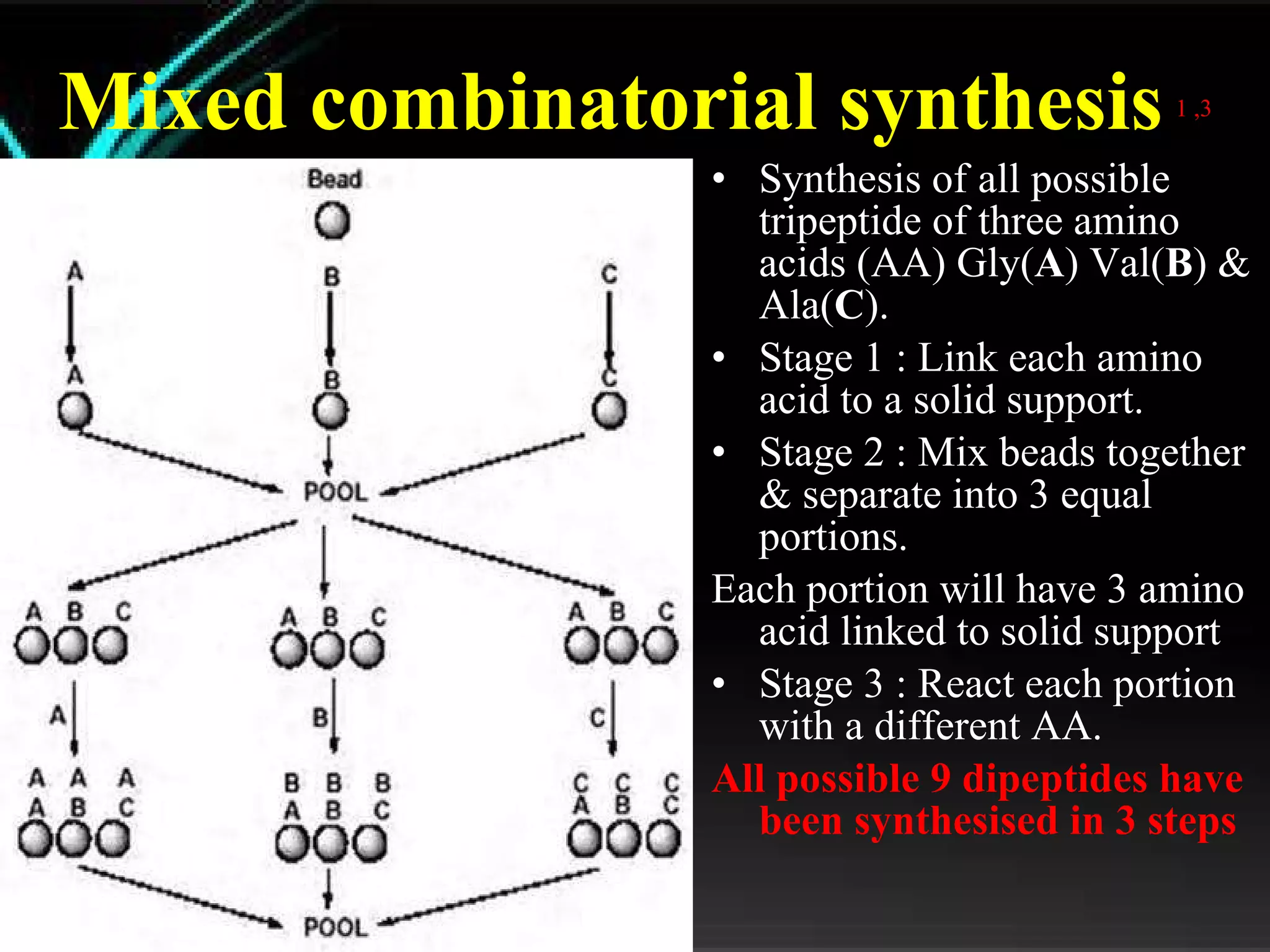 Mixed combinatorial synthesis   1 ,3 Synthesis of all possible tripeptide of three amino acids (AA) Gly( A ) Val( B ) & Ala( C ). Stage 1 : Link each amino acid to a solid support. Stage 2 : Mix beads together & separate into 3 equal portions. Each portion will have 3 amino acid linked to solid support Stage 3 : React each portion with a different AA. All possible 9 dipeptides have been synthesised in 3 steps 