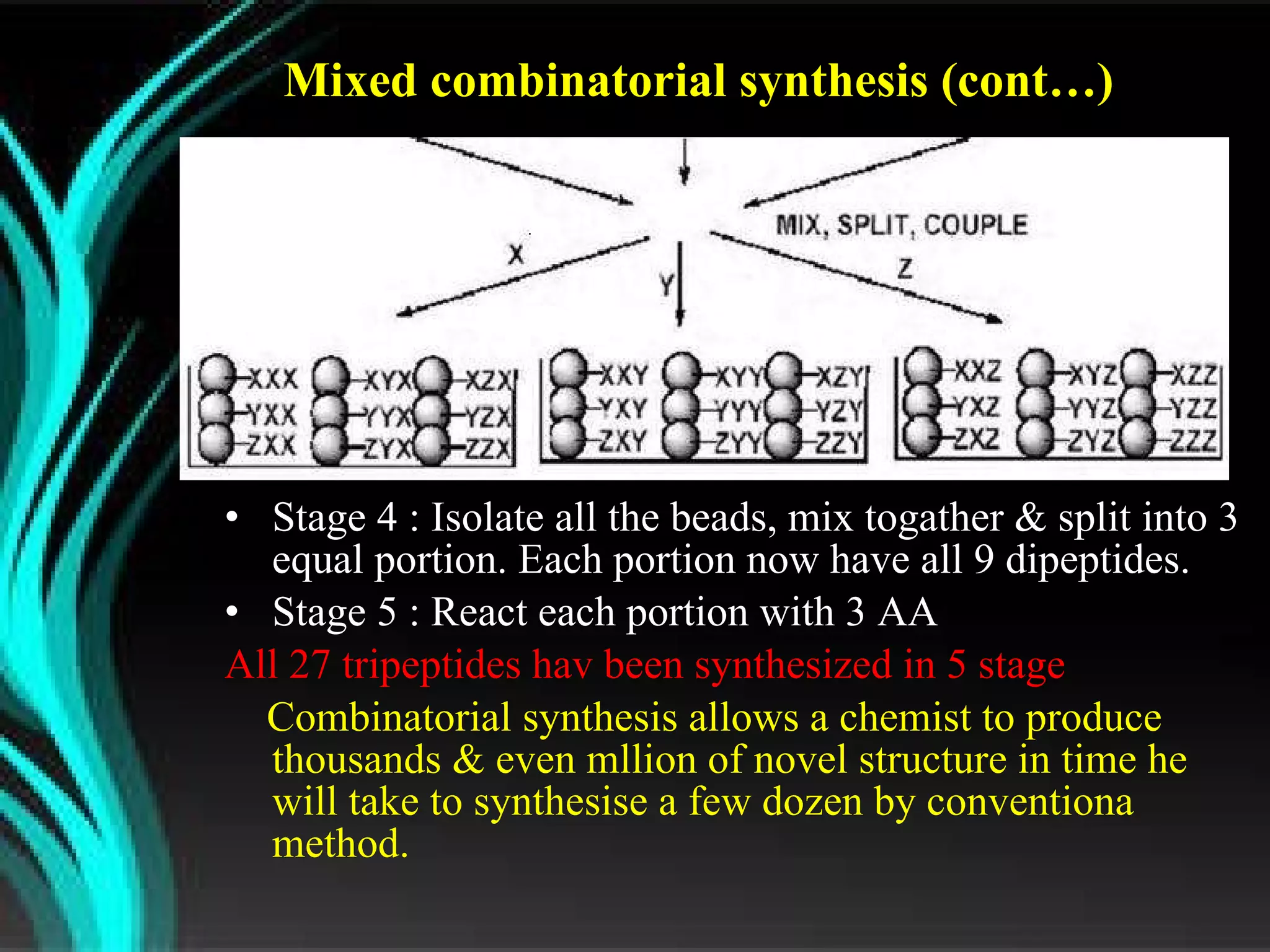 Mixed combinatorial synthesis (cont…) Stage 4 : Isolate all the beads, mix togather & split into 3 equal portion. Each portion now have all 9 dipeptides. Stage 5 : React each portion with 3 AA All 27 tripeptides hav been synthesized in 5 stage Combinatorial synthesis allows a chemist to produce thousands & even mllion of novel structure in time he will take to synthesise a few dozen by conventiona method. 