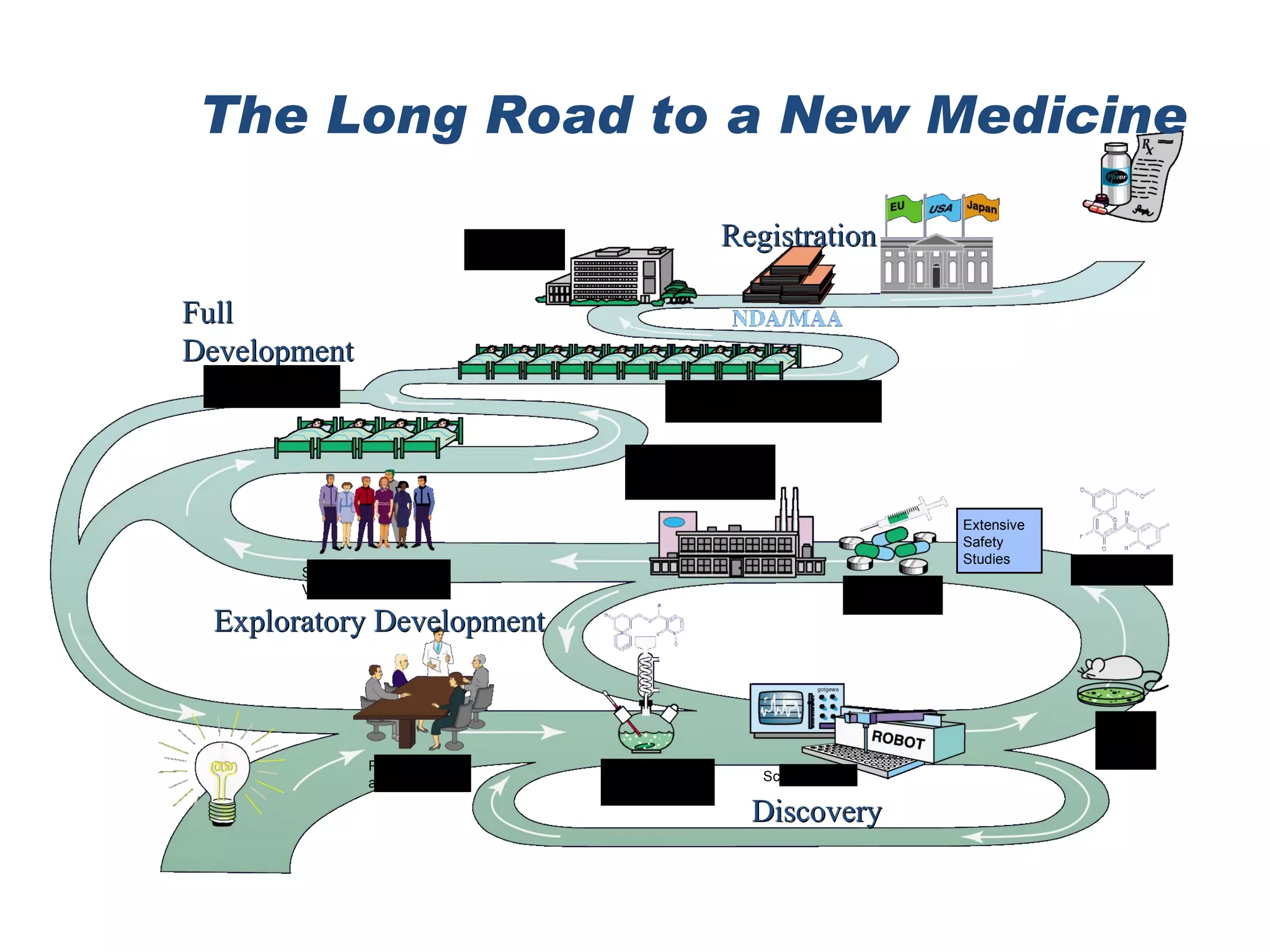 The Long Road to a New Medicine Discovery Exploratory Development Full  Development Registration Large Amounts of Candidate Medicine Synthesized Project Team and Plans Synthesis of Compounds Early Safety Studies Candidate Formulations Developed Extensive Safety Studies Screening Studies in Healthy Volunteers Phase I Candidate Medicine Tested in 3-10,000 Patients (Phase III) Studies in 100-300 Patients (Phase II) Clinical Data Analysis 