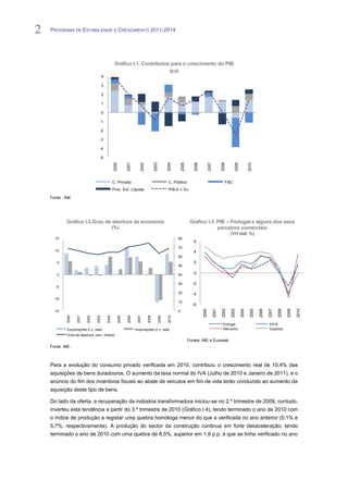 2   PROGRAMA DE ESTABILIDADE E CRESCIMENTO 2011-2014


2
                                                     Gráfico I.1. Contributos para o crescimento do PIB
                                                                                                            (p.p)
                                         4

                                         3

                                         2

                                         1

                                         0

                                    -1

                                    -2

                                    -3

                                    -4

                                    -5
                                                    2000




                                                                              2002


                                                                                            2003




                                                                                                                     2005


                                                                                                                                2006




                                                                                                                                                            2008


                                                                                                                                                                      2009
                                                                  2001




                                                                                                          2004




                                                                                                                                              2007




                                                                                                                                                                                    2010
                                                    C. Privado                                             C. Público                                          FBC
                                                    Proc. Ext. Líquida                                     PIB (t.v.%)

    Fonte : INE




            Gráfico I.2.Grau de abertura da economia                                                                         Gráfico I.3. PIB – Portugal e alguns dos seus
                                                    (%)                                                                                   parceiros comerciais
                                                                                                                                                                   (VH real, %)
      15                                                                                                         80
                                                                                                                               6
                                                                                                                 70
      10                                                                                                                       4
                                                                                                                 60
       5                                                                                                                       2
                                                                                                                 50

       0                                                                                                         40            0

                                                                                                                 30           -2
      -5
                                                                                                                 20           -4
     -10
                                                                                                                 10
                                                                                                                              -6
                                                                                                                                       2000

                                                                                                                                                     2001

                                                                                                                                                            2002

                                                                                                                                                                   2003

                                                                                                                                                                             2004

                                                                                                                                                                                     2005

                                                                                                                                                                                            2006

                                                                                                                                                                                                   2007

                                                                                                                                                                                                          2008

                                                                                                                                                                                                                 2009

                                                                                                                                                                                                                        2010


     -15                                                                                                         0
                    2001

                           2002




                                             2004

                                                           2005

                                                                  2006




                                                                                     2008

                                                                                                   2009
             2000




                                  2003




                                                                           2007




                                                                                                          2010




                                                                                                                                                             Portugal                               EA16
             Exportações (t.v. real)                                     Importações (t.v. real)                                                             Alemanha                               Espanha
             Grau de abertura (esc. direita)
                                                                                                                            Fontes: INE e Eurostat.
    Fonte: INE.



    Para a evolução do consumo privado verificada em 2010, contribuiu o crescimento real de 10,4% das
    aquisições de bens duradouros. O aumento da taxa normal do IVA (Julho de 2010 e Janeiro de 2011), e o
    anúncio do fim dos incentivos fiscais ao abate de veículos em fim de vida terão conduzido ao aumento da
    aquisição deste tipo de bens.

    Do lado da oferta, a recuperação da indústria transformadora iniciou-se no 2.º trimestre de 2009, contudo,
    inverteu esta tendência a partir do 3.º trimestre de 2010 (Gráfico I.4), tendo terminado o ano de 2010 com
    o índice de produção a registar uma quebra homóloga menor do que a verificada no ano anterior (0,1% e
    5,7%, respectivamente). A produção do sector da construção continua em forte desaceleração, tendo
    terminado o ano de 2010 com uma quebra de 8,5%, superior em 1,9 p.p. à que se tinha verificado no ano
 