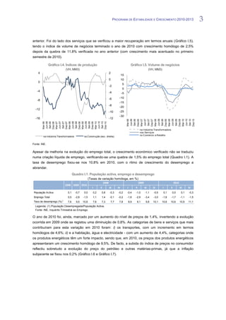 PROGRAMA DE ESTABILIDADE E CRESCIMENTO 2010-2013                                    3

anterior. Foi do lado dos serviços que se verificou a maior recuperação em termos anuais (Gráfico I.5),
tendo o índice de volume de negócios terminado o ano de 2010 com crescimento homólogo de 2,5%
depois da quebra de 11,8% verificada no ano anterior (com crescimento mais acentuado no primeiro
semestre de 2010).

              Gráfico I.4. Índices de produção                                                   Gráfico I.5. Volume de negócios
                            (VH, MM3)                                                                                 (VH, MM3)
    4                                                                    2
                                                                                        15
                                                                         0              10
    0
                                                                                        5
                                                                         -2
                                                                                        0
   -4                                                                    -4             -5

                                                                         -6         -10
   -8
                                                                                    -15
                                                                         -8
                                                                                    -20
  -12
                                                                         -10        -25
                                                                                    -30
  -16                                                                    -12



                                                                                             Jun-06




                                                                                             Jun-07




                                                                                             Jun-08




                                                                                             Jun-09




                                                                                             Jun-10
                                                                                             Set-06




                                                                                             Set-07




                                                                                             Set-08




                                                                                             Set-09




                                                                                             Set-10
                                                                                             Mar-06




                                                                                             Mar-07




                                                                                             Mar-09




                                                                                             Mar-10
                                                                                             Mar-08
                                                                                             Dez-07




                                                                                             Dez-08




                                                                                             Dez-09




                                                                                             Dez-10
                                                                                             Dez-06
        Jun-06




        Jun-07




        Jun-08




        Jun-09




        Jun-10
        Set-06




        Set-07




        Set-08




        Set-09




        Set-10
        Mar-06




        Mar-07




        Mar-08




        Mar-09




        Mar-10
        Dez-06




        Dez-07




        Dez-08




        Dez-09




        Dez-10




                                                                                                          na Indústria Transformadora
                                                                                                          nos Serviços
                                                                                                          no Comércio a Retalho
        na Indústria Transformadora           na Construção (esc. direita)


Fonte: INE.


Apesar da melhoria na evolução do emprego total, o crescimento económico verificado não se traduziu
numa criação líquida de emprego, verificando-se uma quebra de 1,5% do emprego total (Quadro I.1). A
taxa de desemprego fixou-se nos 10,8% em 2010, com o ritmo de crescimento do desemprego a
abrandar.
                                   Quadro I.1. População activa, emprego e desemprego
                                                    (Taxas de variação homóloga, em %)
                                                                  2008                                   2009                                 2010
                            2008 2009 2010
                                                      I      II          III       IV        I      II          III      IV       I      II          III    IV
 População Activa            0,1      -0,7    0,0      0,2    0,8        -0,3      -0,2      -0,4   -1,0        -1,1     -0,5     0,1     0,0         0,1   -0,3
 Emprego Total               0,5      -2,8   -1,5      1,1    1,4        -0,1      -0,2      -1,8   -2,9        -3,4     -3,0     -1,8   -1,7        -1,1   -1,5
 Taxa de desemprego (%) 1    7,6      9,5    10,8      7,6    7,3            7,7    7,8      8,9     9,1         9,8     10,1   10,6     10,6        10,9   11,1
  Legenda: (1) População Desempregada/População Activa.
  Fonte: INE, Inquérito Trimestral ao Emprego.

O ano de 2010 foi, ainda, marcado por um aumento do nível de preços de 1,4%, invertendo a evolução
ocorrida em 2009 onde se registou uma diminuição de 0,8%. As categorias de bens e serviços que mais
contribuíram para esta variação em 2010 foram: i) os transportes, com um incremento em termos
homólogos de 4,6%; ii) e a habitação, água e electricidade - com um aumento de 4,4%, categorias onde
os produtos energéticos têm um forte impacto, sendo que, em 2010, os preços dos produtos energéticos
apresentaram um crescimento homólogo de 9,5%. De facto, a subida do índice de preços no consumidor
reflectiu sobretudo a evolução do preço do petróleo e outras matérias-primas, já que a inflação
subjacente se fixou nos 0,2% (Gráfico I.6 e Gráfico I.7).
 