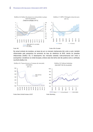 4   PROGRAMA DE ESTABILIDADE E CRESCIMENTO 2011-2014


4
     Gráfico I.6. Índice de preços no consumidor e preço                                                                                                                                                             Gráfico I.7. IHPC- Portugal e área do euro
                        spot do petróleo                                                                                                                                                                                                                                    (VH, %)
                                            (Taxas de variação, em %)
       4                                                                                                                                                                                 100              3
                                                                                                                                                                                         80
       3
                                                                                                                                                                                                          2
                                                                                                                                                                                         60
       2
                                                                                                                                                                                         40
                                                                                                                                                                                                          1
       1                                                                                                                                                                                 20          %

       0                                                                                                                                                                                 0                0
                                                                                                                                                                                         -20
       -1
                                                                                                                                                                                         -40              -1
       -2
                                                                                                                                                                                         -60
                                                                                                                                                                                                          -2
       -3                                                                                                                                                                                -80




                                                                                                                                                                                                                                                     Jun-09




                                                                                                                                                                                                                                                                                                      Jun-10
                                                                                                                                                                                                                                                                   Set-09




                                                                                                                                                                                                                                                                                                                Set-10
                                                                                                                                                                                                                                       Mar-09




                                                                                                                                                                                                                                                                                         Mar-10
                                                                                                                                                                                                                    Dez-08




                                                                                                                                                                                                                                                                                                                           Dez-10
                                                                                                                                                                                                                                                                                Dez-09
                                             Jun-09




                                                                                                                         Jun-10
                                                                     Out-09




                                                                                                                                                     Out-10
                                                                                              Fev-10
                      Fev-09

                                 Abr-09




                                                                                                           Abr-10
            Dez-08




                                                         Ago-09



                                                                                 Dez-09




                                                                                                                                       Ago-10



                                                                                                                                                                       Dez-10                                                                   IPC (VH)                                          IPC (VM12)
                                                                  Petról. Brent (VH, esc.direita)
                                                                  IPC (VH)
                                                                  IPC (VM12)

    Fonte: INE.                                                                                                                                                                                    Fontes: INE e Eurostat

    No actual contexto de incerteza, as taxas de juro no mercado interbancário têm vindo a subir, também
    influenciadas pela perspectiva de aumentos da taxa de referência do BCE, devido às pressões
    inflacionistas (Gráfico I.8). O desempenho dos mercados bolsistas norte-americanos tem vindo a
    acompanhar a tendência na União Europeia, embora esta não tenha sido tão positiva como a verificada
    nos EUA (Gráfico I.9).

    Gráfico I.8. Taxas de juro a 3 meses do mercado                                                                                                                                                                          Gráfico I.9. Índices bolsistas
                        monetário                                                                                                                                                                                            (Abril 2007=100, fim do período)
                                                                  (VH, %)
      6,0                                                                                                                                                                                         100,0

      5,0                                                                                                                                                                                          90,0

      4,0                                                                                                                                                                                          80,0
                                                                                                                    Área do Euro
                                                                                                                    EUA
      3,0                                                                                                                                                                                          70,0

      2,0                                                                                                                                                                                          60,0

      1,0                                                                                                                                                                                          50,0

      0,0                                                                                                                                                                                          40,0
                        Mar-08



                                                Set-08



                                                                        Mar-09



                                                                                                  Set-09



                                                                                                                              Mar-10



                                                                                                                                                              Set-10
             Dez-07




                                                            Dez-08




                                                                                                                Dez-09




                                                                                                                                                                                Dez-10
                                   Jun-08




                                                                                     Jun-09




                                                                                                                                            Jun-10




                                                                                                                                                                                                                              Jun-09




                                                                                                                                                                                                                                                                                         Jun-10
                                                                                                                                                                                                           Mar-09




                                                                                                                                                                                                                                                Set-09




                                                                                                                                                                                                                                                                              Mar-10




                                                                                                                                                                                                                                                                                                       Set-10
                                                                                                                                                                                                                                                                Dez-09




                                                                                                                                                                                                                                                                                                                  Dez-10




                                                                                                                                                                                                                      PSI-20                                  DJ Euro Stoxx50                          DOW JONES

    Fontes: Banco Central Europeu e IGCP.                                                                                                                                                     Fonte: Bloomberg.
 