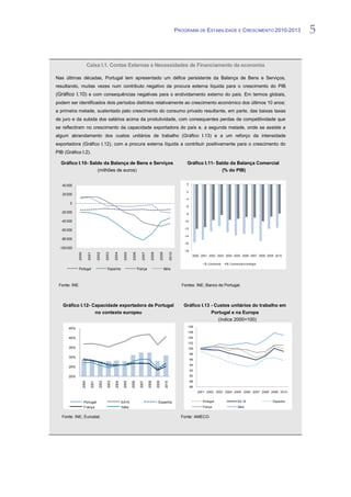 PROGRAMA DE ESTABILIDADE E CRESCIMENTO 2010-2013                    5

                           Caixa I.1. Contas Externas e Necessidades de Financiamento da economia

Nas últimas décadas, Portugal tem apresentado um défice persistente da Balança de Bens e Serviços,
resultando, muitas vezes num contributo negativo da procura externa líquida para o crescimento do PIB
(Gráfico I.10) e com consequências negativas para o endividamento externo do país. Em termos globais,
podem ser identificados dois períodos distintos relativamente ao crescimento económico dos últimos 10 anos:
a primeira metade, sustentado pelo crescimento do consumo privado resultante, em parte, das baixas taxas
de juro e da subida dos salários acima da produtividade, com consequentes perdas de competitividade que
se reflectiram no crescimento da capacidade exportadora do país e, a segunda metade, onde se assiste a
algum abrandamento dos custos unitários de trabalho (Gráfico I.13) e a um reforço da intensidade
exportadora (Gráfico I.12), com a procura externa líquida a contribuir positivamente para o crescimento do
PIB (Gráfico I.2).

  Gráfico I.10- Saldo da Balança de Bens e Serviços                                                                                 Gráfico I.11- Saldo da Balança Comercial
                   (milhões de euros)                                                                                                               (% do PIB)

                                                                                                                                    0
   40 000
                                                                                                                                    -2
   20 000
                                                                                                                                    -4
        0
                                                                                                                                    -6

   -20 000                                                                                                                          -8

   -40 000                                                                                                                         -10

                                                                                                                                   -12
   -60 000
                                                                                                                                   -14
   -80 000
                                                                                                                                   -16
  -100 000
                                                                                                                                   -18
             2000

                           2001

                                     2002

                                              2003

                                                      2004

                                                               2005

                                                                       2006

                                                                                  2007

                                                                                            2008

                                                                                                          2009

                                                                                                                         2010




                                                                                                                                          2000 2001 2002 2003 2004 2005 2006 2007 2008 2009 2010

                                                                                                                                                 B. Comercial   B. Comercial s/ energia
             Portugal                          Espanha                        França                             Itália



 Fonte: INE.                                                                                                                      Fontes: INE; Banco de Portugal.



    Gráfico I.12- Capacidade exportadora de Portugal                                                                               Gráfico I.13 - Custos unitários do trabalho em
                   no contexto europeu                                                                                                          Portugal e na Europa
                                                                                                                                                   (índice 2000=100)
                                                                                                                                     108
       45%
                                                                                                                                     106
       40%                                                                                                                           104
                                                                                                                                     102
       35%                                                                                                                           100
                                                                                                                                         98
       30%
                                                                                                                                         96
                                                                                                                                         94
       25%
                                                                                                                                         92

       20%                                                                                                                               90
                                                                                                                                         88
                    2000



                                       2002

                                               2003

                                                      2004

                                                               2005

                                                                      2006

                                                                                2007

                                                                                         2008

                                                                                                   2009

                                                                                                                  2010
                              2001




                                                                                                                                         86
                                                                                                                                              2001 2002 2003 2004 2005 2006 2007 2008 2009 2010


                     Portugal                                EA16                                    Espanha                                    Portugal                EA 16             Espanha
                     França                                  Itália                                                                             França                  Itália


   Fonte: INE; Eurostat.                                                                                                          Fonte: AMECO.
 