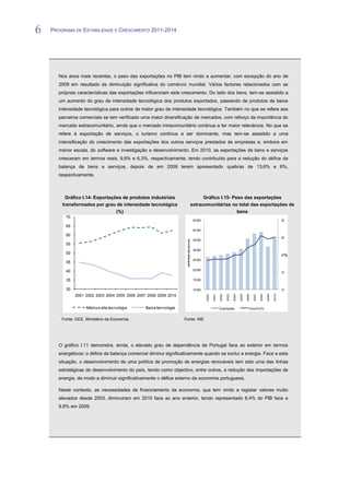 6   PROGRAMA DE ESTABILIDADE E CRESCIMENTO 2011-2014


6

       Nos anos mais recentes, o peso das exportações no PIB tem vindo a aumentar, com excepção do ano de
       2009 em resultado da diminuição significativa do comércio mundial. Vários factores relacionados com as
       próprias características das exportações influenciam este crescimento. Do lado dos bens, tem-se assistido a
       um aumento do grau de intensidade tecnológica dos produtos exportados, passando de produtos de baixa
       intensidade tecnológica para outros de maior grau de intensidade tecnológica. Também no que se refere aos
       parceiros comerciais se tem verificado uma maior diversificação de mercados, com reforço da importância do
       mercado extracomunitário, ainda que o mercado intracomunitário continue a ter maior relevância. No que se
       refere à exportação de serviços, o turismo continua a ser dominante, mas tem-se assistido a uma
       intensificação do crescimento das exportações dos outros serviços prestados às empresas e, embora em
       menor escala, do software e investigação e desenvolvimento. Em 2010, as exportações de bens e serviços
       cresceram em termos reais, 9,6% e 6,3%, respectivamente, tendo contribuído para a redução do défice da
       balança de bens e serviços, depois de em 2009 terem apresentado quebras de 13,6% e 6%,
       respectivamente.



         Gráfico I.14- Exportações de produtos industriais                                    Gráfico I.15- Peso das exportações
        transformados por grau de intensidade tecnológica                               extracomunitárias no total das exportações de
                                (%)                                                                           bens
          70
                                                                                         45 000                                                                                30
          65
                                                                                         40 000
          60
                                                                                                                                                                               25
                                                                                         35 000
                                                                     milhões de euros




          55
                                                                                         30 000
          50                                                                                                                                                                   20 %
                                                                                         25 000
          45

          40                                                                             20 000
                                                                                                                                                                               15

          35                                                                             15 000

          30                                                                             10 000                                                                                10
                                                                                                  2000

                                                                                                         2001




                                                                                                                       2003

                                                                                                                              2004

                                                                                                                                     2005

                                                                                                                                            2006

                                                                                                                                                   2007

                                                                                                                                                          2008




                                                                                                                                                                        2010
                                                                                                                2002




                                                                                                                                                                 2009




               2001 2002 2003 2004 2005 2006 2007 2008 2009 2010


                    Média e alta tecnologia      Baixa tecnologia                                               Exportações                    Extra EU(%)


        Fonte: GEE, Ministério da Economia.                         Fonte: INE.




       O gráfico I.11 demonstra, ainda, o elevado grau de dependência de Portugal face ao exterior em termos
       energéticos: o défice da balança comercial diminui significativamente quando se exclui a energia. Face a esta
       situação, o desenvolvimento de uma política de promoção de energias renováveis tem sido uma das linhas
       estratégicas do desenvolvimento do país, tendo como objectivo, entre outros, a redução das importações de
       energia, de modo a diminuir significativamente o défice externo da economia portuguesa.

       Neste contexto, as necessidades de financiamento da economia, que tem vindo a registar valores muito
       elevados desde 2003, diminuíram em 2010 face ao ano anterior, tendo representado 8,4% do PIB face a
       9,8% em 2009.
 
