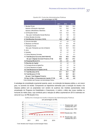 PROGRAMA DE ESTABILIDADE E CRESCIMENTO 2010-2013
                                                                                                                     37
                                    Quadro III.2. Conta das Administrações Públicas
                                                    (em percentagem do PIB)


                                                                               2011      2012      2013
                  1. Receitas Fiscais                                            23,0      23,8       24,4
                     Impostos s/Produção e Importação                            14,1      14,4       14,9
                     Impostos s/Rendimento e Património                           8,9       9,4        9,6
                  2. Contribuições Sociais                                       12,5      12,3       12,2
                      Das quais: Contribuições Sociais Efectivas                  9,5       9,6        9,5
                  3. Outras Receitas Correntes                                    4,4       4,4        4,4
                  4. Total Receitas Correntes (1+2+3)                            39,9      40,5       41,0
                  5. Consumo Intermédio                                           4,7       4,4        4,3
                  6. Despesas com Pessoal                                        10,7      10,1        9,6
                  7. Prestações Sociais                                          21,4      20,9       20,6
                      Das quais: Prestações que não em Espécie                   16,9      16,7       16,5
                  8. Juros                                                        3,6       4,4        4,6
                  9. Subsídios                                                    0,7       0,7        0,7
                  10. Outras Despesas Correntes                                   2,1       2,1        2,1
                  11. Total Despesa Corrente (5+6+7+8+9+10)                      43,2      42,6       41,9
                       Da qual: Despesa Corrente Primária (11-8)                 39,6      38,2       37,3
                  12. Poupança Bruta (4-11)                                       -3,3      -2,1       -0,9
                  13. Receitas de Capital                                         1,1       1,1        1,1
                  14. Formação Bruta de Capital Fixo                              2,2       1,7        1,6
                  15. Outras Despesas de Capital                                  0,3       0,4        0,6
                  16. Total Despesas de Capital (14+15)                           2,5       2,1        2,2
                  17. Total Receitas (4+13)                                      41,1      41,7       42,1
                  18. Total Despesa (11+16)                                      45,7      44,7       44,1
                     Da qual: Total Despesa Primária                             42,1      40,3       39,5
                  19. Cap. (+)/ Nec. (-) Financiam ento Líquido (17-18)           -4,6      -3,0       -2,0
                  Fonte: Ministério das Finanças e da Administração Pública.

A estratégia de consolidação orçamental assenta, assim, na contenção da despesa pública, e, em menor
grau, no aumento da receita. Comparando as trajectórias estimadas para a evolução da receita e da
despesa pública com as projectadas num cenário de ausência das medidas apresentadas nesta
actualização do Programa de Estabilidade e Crescimento, é notório o efeito das novas medidas no
horizonte de médio prazo, cujo contributo para a redução do défice orçamental em 2013 é estimado em
cerca de 3 p.p. do PIB (Quadro III.2).
                    Gráfico III.2. Evolução da receita e despesa das Administrações Públicas
                                                    (em percentagem do PIB)
             47
             46
                                                                                          Despesa total - sem
             45                                                                           medidas PEC 2011
             44
                                                                                          Despesa total - PEC
             43
             42
                                                                                          Receita total - PEC
             41
             40                                                                           Receita total - sem
             39                                                                           medidas PEC 2011
                         2011           2012            2013           2014

    Fonte: Ministério das Finanças e da Administração Pública.
 