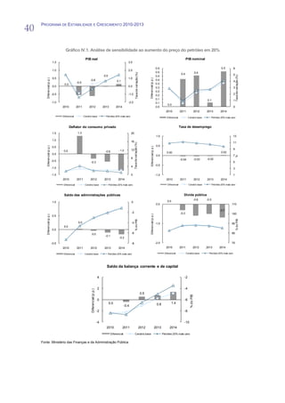 40
     PROGRAMA DE ESTABILIDADE E CRESCIMENTO 2010-2013




                                       Gráfico IV.1. Análise de sensibilidade ao aumento do preço do petróleo em 20%

                                                           PIB real                                                                                                                                                    PIB nominal
                              1.5                                                                                   3.0

                                                                                                                                                                                       0.5                                                                   0.5        6
                              1.0                                                                                   2.0
                                                                                                                                                                                       0.5                                           0.4




                                                                                                                                  Taxa de variação (%)
                                                                                                                                                                                                                 0.4                                                    5




                                                                                                                                                                                                                                                                             Taxa de variação (%)
                                                                                           0.0                                                                                         0.4
                              0.5                                                                                   1.0
         Diferencial (p.p.)




                                                                                                                                                                Diferencial (p.p.)
                                                                -0.6                                    0.1                                                                            0.4                                                                              4
                                                   -0.5                                                                                                                                0.3
                                      0.0
                              0.0                                                                                   0.0                                                                0.3                                                                              3
                                                                                                                                                                                       0.2
                              -0.5                                                                                  -1.0                                                               0.2                                                                              2
                                                                                                                                                                                       0.1                                                   0.1                        1
                              -1.0                                                                                  -2.0                                                               0.1
                                                                                                                                                                                                   0.0
                                     2010          2011        2012                        2013        2014                                                                            0.0                                                                              0
                                                                                                                                                                                                 2010           2011                 2012    2013           2014
                                     Diferencial          Cenário base                       Petróleo 20% mais caro
                                                                                                                                                                                                  Diferencial           Cenário base             Petróleo 20% mais caro



                                            Deflator do consumo privado                                                                                                                                         Taxa de desemprego
                              1.5                   1.3                                                                 20
                                                                                                                                                                                        1.0                                                                             13
                              1.0                                                                                       16                                                                                                                                              11
                                                                                                                             Taxa de variação (%)


                                                                                                                                                                                        0.5
         Diferencial (p.p.)




                                                                                                                                                                  Diferencial (p.p.)
                              0.5
                                                                                                          -1.2          12                                                                                                                                              9
                                      0.0                                                   -0.6                                                                                                                                                            0.02
                                                                                                                                                                                                  0.00
                              0.0
                                                                                                                                                                                        0.0                                                                             7




                                                                                                                                                                                                                                                                             %
                                                                                                                        8                                                                                       -0.04                -0.03   -0.02
                              -0.5                              -0.3                                                                                                                                                                                                    5
                                                                                                                        4                                                              -0.5
                              -1.0                                                                                                                                                                                                                                      3

                              -1.5                                                                                      0                                                              -1.0                                                                             1
                                     2010          2011         2012                        2013         2014                                                                                    2010           2011                 2012    2013           2014
                                     Diferencial           Cenário base                          Petróleo 20% mais caro                                                                           Diferencial            Cenário base               Petróleo 20% mais caro



                                      Saldo das administrações públicas                                                                                                                                            Dívida pública
                                                                                                                                                                                                                                 -0.6        -0.5
                              1.0                                                                                       0                                                                         0.0
                                                                                                                                                                                        0.0                                                                           110

                                                                                                                                                                                                                                                           -0.7
                                                                                                                        -2                                                                                      -0.3                                                  100
                                                                                                                                                                  Diferencial (p.p.)
         Diferencial (p.p.)




                              0.5




                                                                                                                                                                                                                                                                             % do PIB
                                                                                                                               % do PIB




                                                    0.0                                                                 -4                                                             -1.0                                                                           90
                                      0.0
                              0.0
                                                                  0.0                                                   -6                                                                                                                                            80
                                                                                            -0.1
                                                                                                          -0.2

                              -0.5                                                                                      -8                                                             -2.0                                                                           70
                                     2010          2011         2012                        2013          2014                                                                                   2010           2011            2012         2013          2014

                                     Diferencial           Cenário base                       Petróleo 20% mais caro                                                                            Diferencial            Cenário base            Petróleo 20% mais caro




                                                                                             Saldo da balança corrente e de capital

                                                                                      4                                                                                                                            -2


                                                                                      2                                                                                                                            -4
                                                                 Diferencial (p.p.)




                                                                                                                                                         0.5
                                                                                                                                                                                                                          % do PIB




                                                                                      0                                                                                                                            -6
                                                                                                 0.0                                                                                    0.8             1.4
                                                                                                                 -0.4
                                                                                      -2                                                                                                                           -8


                                                                                      -4                                                                                                                           -10
                                                                                             2010             2011                                       2012                          2013          2014
                                                                                                   Diferencial                Cenário base                                                    Petróleo 20% mais caro


     Fonte: Ministério das Finanças e da Administração Pública.
 