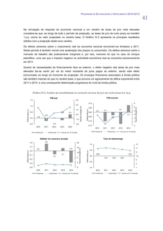 PROGRAMA DE ESTABILIDADE E CRESCIMENTO 2010-2013
                                                                                                                                                                                                                                                                41
Na simulação da resposta da economia nacional a um cenário de taxas de juro mais elevadas
considera-se que, ao longo de todo o período de projecção, as taxas de juro de curto prazo se mantêm
1 p.p. acima do valor projectado no cenário base. O Gráfico IV.2 apresenta os principais resultados
obtidos com a projecção deste novo cenário.

Os efeitos adversos sobre o crescimento real da economia nacional encontram-se limitados a 2011.
Neste período é também visível uma aceleração dos preços no consumidor. Os efeitos adversos sobre o
mercado de trabalho são praticamente marginais e, por isso, menores do que no caso do choque
petrolífero, uma vez que o impacto negativo na actividade económica real se concentra exclusivamente
em 2011.

Quanto às necessidades de financiamento face ao exterior, o efeito negativo das taxas de juro mais
elevadas faz-se sentir por via do maior montante de juros pagos ao exterior, sendo este efeito
pronunciado ao longo do horizonte de projecção. Os encargos financeiros associados à dívida pública
são também maiores do que no cenário base, o que provoca um agravamento do défice orçamental entre
2011 e 2014, e uma consequente deterioração progressiva do nível da dívida pública.



                               Gráfico IV.2. Análise de sensibilidade ao aumento da taxa de juro de curto prazo em 1p.p

                                                         PIB real                                                                                                                         PIB nominal
                        1.5                                                                   3.0
                                                                                                                                                             0.10                                                                6
                                                                                              2.0
                        1.0
                                                                                                                Taxa de variação (%)




                                                                                                                                                                                                                                 5




                                                                                                                                                                                                                                     Taxa de variação (%)
                                                                                                                                                             0.05
                                                                                                                                       Diferencial (p.p.)




                                                                                              1.0                                                                                                         -0.1
   Diferencial (p.p.)




                                                                                                                                                                     0.0           -0.1                                          4
                        0.5                                            -0.2        0.3                                                                       0.00
                                                                                              0.0                                                                                                                     0.1        3
                                                -0.2
                                    0.0                                                                                                                -0.05                                    0.0
                        0.0                                                                                                                                                                                                      2
                                                                                              -1.0
                                                                                                                                                       -0.10                                                                     1
                        -0.5                                  0.0                             -2.0
                                                                                                                                                       -0.15                                                                     0
                                  2010          2011         2012      2013       2014
                                                                                                                                                                    2010           2011        2012       2013       2014

                                                                                                                                                                    Diferencial           Cenário base     Taxa de Juro 1% mais alto
                                  Diferencial          Cenário base    Taxa de Juro 1% mais alto



                                          Deflator do consumo privado                                                                                                              Taxa de desemprego
                        0.2                     0.2                                             20
                                                                                                                                                              1.0                                                                           13
                        0.1                                                                     16                                                                                                                                          11
                                                                                                     Taxa de variação (%)




                                   0.0                                             -0.3
                                                                                                                                                              0.5
   Diferencial (p.p.)




                                                                                                                                        Diferencial (p.p.)




                        0.0
                                                                                                12                                                                                                                                          9
                                                                        0.1                                                                                          0.00                                               0.01
                        -0.1
                                                                                                                                                              0.0                                                                           7
                                                                                                                                                                                                                                                            %




                                                              -0.1
                                                                                                8                                                                                  -0.01         0.00       0.00
                        -0.2                                                                                                                                                                                                                5
                                                                                                4                                                            -0.5
                        -0.3                                                                                                                                                                                                                3

                        -0.4                                                                    0                                                            -1.0                                                                           1
                                  2010          2011          2012     2013         2014                                                                            2010           2011          2012      2013         2014
                                  Diferencial           Cenário base     Taxa de Juro 1% mais alto                                                                   Diferencial           Cenário base      Taxa de Juro 1% mais alto
 