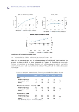 42
     PROGRAMA DE ESTABILIDADE E CRESCIMENTO 2010-2013




                                        Saldo das administrações públicas                                                                                                                         Dívida pública
                              1.0                                                                                          0
                                                                                                                                                                          1.0                                                                    110

                                                                                                                       -2
                                                                                                                                                                                               0.1
         Diferencial (p.p.)




                              0.5                                                                                                                                                  0.0                                                           100




                                                                                                                                                    Diferencial (p.p.)
                                                                                                                                                                          0.0




                                                                                                                               % do PIB




                                                                                                                                                                                                                                                      % do PIB
                                                                                                                       -4                                                                                                             0.3
                                        0.0                                                                                                                                                                                                      90
                              0.0
                                                                   0.0                                      0.0        -6                                                -1.0
                                                                                               -0.1                                                                                                                       0.3
                                                     0.0                                                                                                                                                                                         80
                                                                                                                                                                                                                   0.1
                              -0.5                                                                                     -8
                                       2010          2011         2012                         2013         2014
                                                                                                                                                                         -2.0                                                                    70
                                                                                                                                                                                  2010        2011                 2012   2013        2014
                                       Diferencial          Cenário base                       Taxa de Juro 1% mais alto
                                                                                                                                                                                Diferencial          Cenário base         Taxa de Juro 1% mais alto



                                                                                                  Saldo da balança corrente e de capital

                                                                                          4                                                                                                     -4
                                                                                                                                                                                                -6
                                                                                          2
                                                                     Diferencial (p.p.)




                                                                                                                                                                                                -8




                                                                                                                                                                                                       % do PIB
                                                                                                                                                                                                -10
                                                                                          0
                                                                                                      0.0                                                                                       -12
                                                                                                                    -0.5                  -0.4                                      -0.5
                                                                                                                                                                         -1.0                   -14
                                                                                          -2
                                                                                                                                                                                                -16
                                                                                          -4                                                                                                    -18
                                                                                                  2010              2011                  2012                    2013              2014
                                                                                                      Diferencial               Cenário base                                Taxa de Juro 1% mais alto

     Fonte: Ministério das Finanças e da Administração Pública.


     IV.2 Comparação com a actualização de Março de 2010
     Para 2010, os valores efectivos para as principais variáveis macroeconómicas foram superiores aos
     previstos em Março de 2010, na última actualização do Programa de Estabilidade e Crescimento.
     Contudo, a necessidade de se alcançar objectivos mais ambiciosos para as variáveis orçamentais,
     designadamente para o saldo orçamental e dívida pública, implicou a tomada de medidas adicionais de
     consolidação.



                                     Quadro IV.1. Programa de Estabilidade – Comparação com actualização Março de 2010

                                                                                                                    2010                         2011                             2012                 2013                2014

                                      PIB (t.c.r. em %)
                                        actualização Março 2010                                                       0,7                         0,9                                 1,3                         1,7           :
                                        actualização Março 2011                                                       1,4                         -0,9                                0,3                         0,7           1,3
                                        diferença                                                                     0,7                         -1,8                              -1,0                      -1,1              :


                                      Saldo das adm inistrações públicas (% do PIB)
                                        actualização Março 2010                                                      -8,3                         -6,6                              -4,6                      -2,8
                                        actualização Março 2011                                                      -7,3                         -4,6                              -3,0                      -2,0           -1,0
                                        diferença                                                                     1,0                         1,9                                 1,6                         0,8           :


                                      Dívida Pública (% do PIB)
                                        actualização Março 2010                                                      86,0                        89,4                               90,7                    89,8
                                        actualização Março 2011                                                      82,4                        87,9                               88,1                    87,4            85,3
                                        diferença                                                                    -3,7                         -1,6                              -2,6                      -2,4              :
                                        Fonte: Ministério das Finanças e da Administração Pública.
 