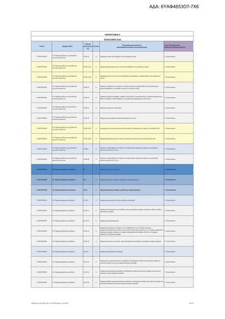 Τομέας 2ψήφιος NACE
Κωδικός
Δραστηριότη
τας
Επίπεδο
Περιγραφή Δραστηριότητας
ΑΝΑΓΡΑΦΟΝΤΑΙ ΜΟΝΟ ΟΙ ΕΠΙΛΕΞΙΜΟΙ ΚΑΔ
Τομείς Προτεραιότητας
ΝΕΟΦΥΗΣ ΕΠΙΧΕΙΜΑΤΙΚΟΤΗΤΑ
ΠΑΡΑΡΤΗΜΑ ΙΙ
ΕΠΙΛΕΞΙΜΟΙ ΚΑΔ
Γ. ΜΕΤΑΠΟΙΗΣΗ
23. Παραγωγή άλλων μη μεταλλικών
ορυκτών προϊόντων
23.99.12 6 Παραγωγή ειδών από άσφαλτο ή από παρόμοια υλικά 9. Υλικά-Κατασκ.
Γ. ΜΕΤΑΠΟΙΗΣΗ
23. Παραγωγή άλλων μη μεταλλικών
ορυκτών προϊόντων
23.99.12.01 8 Παραγωγή θερμομονωτικών υλικών από άσφαλτο για επικάλυψη κτιρίων 9. Υλικά-Κατασκ.
Γ. ΜΕΤΑΠΟΙΗΣΗ
23. Παραγωγή άλλων μη μεταλλικών
ορυκτών προϊόντων
23.99.12.02 8
Παραγωγή μονωτικών υλικών από άσφαλτο (πισσόχαρτων, ασφαλτόπανων και παρόμοιων
ειδών)
9. Υλικά-Κατασκ.
Γ. ΜΕΤΑΠΟΙΗΣΗ
23. Παραγωγή άλλων μη μεταλλικών
ορυκτών προϊόντων
23.99.13 6
Παραγωγή ασφαλτικών μειγμάτων με βάση φυσικά ή τεχνητά λίθινα υλικά και βιτούμιο,
φυσικής ασφάλτου ή συναφών ουσιών ως συνδετικό υλικό
9. Υλικά-Κατασκ.
Γ. ΜΕΤΑΠΟΙΗΣΗ
23. Παραγωγή άλλων μη μεταλλικών
ορυκτών προϊόντων
23.99.14 6
Παραγωγή τεχνητού γραφίτη· γραφίτη κολλοειδούς ή ημικολλοειδούς· παρασκευασμάτων με
βάση το γραφίτη ή άλλο άνθρακα υπό μορφή ημικατεργασμένων προϊόντων
9. Υλικά-Κατασκ.
Γ. ΜΕΤΑΠΟΙΗΣΗ
23. Παραγωγή άλλων μη μεταλλικών
ορυκτών προϊόντων
23.99.15 6 Παραγωγή τεχνητού κορούνδιου 9. Υλικά-Κατασκ.
Γ. ΜΕΤΑΠΟΙΗΣΗ
23. Παραγωγή άλλων μη μεταλλικών
ορυκτών προϊόντων
23.99.19 6 Παραγωγή μη μεταλλικών ορυκτών προϊόντων π.δ.κ.α. 9. Υλικά-Κατασκ.
Γ. ΜΕΤΑΠΟΙΗΣΗ
23. Παραγωγή άλλων μη μεταλλικών
ορυκτών προϊόντων
23.99.19.01 8 Επεξεργασία μη μεταλλικών ορυκτών (στεατίνης, θηραϊκής γης, κίσηρης, λευκόλιθου κλπ) 9. Υλικά-Κατασκ.
Γ. ΜΕΤΑΠΟΙΗΣΗ
23. Παραγωγή άλλων μη μεταλλικών
ορυκτών προϊόντων
23.99.19.02 8 Παραγωγή θερμομονωτικών υλικών επικάλυψης κτιρίων από μη μεταλλικά ορυκτά 9. Υλικά-Κατασκ.
Γ. ΜΕΤΑΠΟΙΗΣΗ
23. Παραγωγή άλλων μη μεταλλικών
ορυκτών προϊόντων
23.99.9 5
Εργασίες υπεργολαβίας στο πλαίσιο της διαδικασίας παραγωγής άλλων μη μεταλλικών
ορυκτών προϊόντων π.δ.κ.α.
9. Υλικά-Κατασκ.
Γ. ΜΕΤΑΠΟΙΗΣΗ
23. Παραγωγή άλλων μη μεταλλικών
ορυκτών προϊόντων
23.99.99 6
Εργασίες υπεργολαβίας στο πλαίσιο της διαδικασίας παραγωγής άλλων μη μεταλλικών
ορυκτών προϊόντων π.δ.κ.α.
9. Υλικά-Κατασκ.
Γ. ΜΕΤΑΠΟΙΗΣΗ 24. Παραγωγή βασικών μετάλλων 24 2 Παραγωγή βασικών μετάλλων 9. Υλικά-Κατασκ.
Γ. ΜΕΤΑΠΟΙΗΣΗ 24. Παραγωγή βασικών μετάλλων 24.1 3 Παραγωγή βασικού σιδήρου, χάλυβα και σιδηροκραμάτων 9. Υλικά-Κατασκ.
Γ. ΜΕΤΑΠΟΙΗΣΗ 24. Παραγωγή βασικών μετάλλων 24.10 4 Παραγωγή βασικού σιδήρου, χάλυβα και σιδηροκραμάτων 9. Υλικά-Κατασκ.
Γ. ΜΕΤΑΠΟΙΗΣΗ 24. Παραγωγή βασικών μετάλλων 24.10.1 5 Παραγωγή πρωτογενών υλικών σιδήρου και χάλυβα 9. Υλικά-Κατασκ.
Γ. ΜΕΤΑΠΟΙΗΣΗ 24. Παραγωγή βασικών μετάλλων 24.10.11 6
Παραγωγή ακατέργαστου χυτοσίδηρου και χυτοσίδηρου spiegel σε χελώνες, κύβους ή άλλες
πρωτογενείς μορφές
9. Υλικά-Κατασκ.
Γ. ΜΕΤΑΠΟΙΗΣΗ 24. Παραγωγή βασικών μετάλλων 24.10.12 6 Παραγωγή σιδηροκραμάτων 9. Υλικά-Κατασκ.
Γ. ΜΕΤΑΠΟΙΗΣΗ 24. Παραγωγή βασικών μετάλλων 24.10.13 6
Παραγωγή σιδηρούχων προϊόντων που λαμβάνονται με απευθείας αναγωγή
σιδηρομεταλλεύματος και άλλων σπογγωδών σιδηρούχων προϊόντων, σε τεμάχια, σφαιρίδια ή
παρόμοιες μορφές, σιδήρου με ελάχιστη καθαρότητα κατά βάρος 99,94 %, σε τεμάχια,
σφαιρίδια ή παρόμοιες μορφές
9. Υλικά-Κατασκ.
Γ. ΜΕΤΑΠΟΙΗΣΗ 24. Παραγωγή βασικών μετάλλων 24.10.14 6 Παραγωγή κόκκων και σκονών, από ακατέργαστο χυτοσίδηρο, χυτοσίδηρο spiegel ή χάλυβα 9. Υλικά-Κατασκ.
Γ. ΜΕΤΑΠΟΙΗΣΗ 24. Παραγωγή βασικών μετάλλων 24.10.2 5 Παραγωγή ακατέργαστου χάλυβα 9. Υλικά-Κατασκ.
Γ. ΜΕΤΑΠΟΙΗΣΗ 24. Παραγωγή βασικών μετάλλων 24.10.21 6
Παραγωγή μη κραματοποιημένου χάλυβα σε πλινθώματα ή άλλες πρωτογενείς μορφές και
ημιτελών προϊόντων από μη κραματοποιημένο χάλυβα
9. Υλικά-Κατασκ.
Γ. ΜΕΤΑΠΟΙΗΣΗ 24. Παραγωγή βασικών μετάλλων 24.10.22 6
Παραγωγή ανοξείδωτου χάλυβα σε πλινθώματα ή άλλες πρωτογενείς μορφές και ημιτελών
προϊόντων από ανοξείδωτο χάλυβα
9. Υλικά-Κατασκ.
Γ. ΜΕΤΑΠΟΙΗΣΗ 24. Παραγωγή βασικών μετάλλων 24.10.23 6
Παραγωγή άλλου κραματοποιημένου χάλυβα σε πλινθώματα ή άλλες πρωτογενείς μορφές και
ημιτελών προϊόντων από άλλο κραματοποιημένο χάλυβα
9. Υλικά-Κατασκ.
ΝΕΟΦΥΗΣ_ΕΠΙΛΕΞΙΜΟΙ_ΚΑΔ 1η ΤΡΟΠΟΠΟΙΗΣΗ_21.03.2016 56/170
ΑΔΑ: 6ΥΑΦ4653Ο7-7Χ6
 