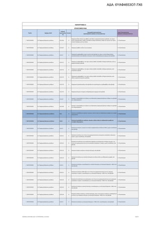 Τομέας 2ψήφιος NACE
Κωδικός
Δραστηριότη
τας
Επίπεδο
Περιγραφή Δραστηριότητας
ΑΝΑΓΡΑΦΟΝΤΑΙ ΜΟΝΟ ΟΙ ΕΠΙΛΕΞΙΜΟΙ ΚΑΔ
Τομείς Προτεραιότητας
ΝΕΟΦΥΗΣ ΕΠΙΧΕΙΜΑΤΙΚΟΤΗΤΑ
ΠΑΡΑΡΤΗΜΑ ΙΙ
ΕΠΙΛΕΞΙΜΟΙ ΚΑΔ
Γ. ΜΕΤΑΠΟΙΗΣΗ 24. Παραγωγή βασικών μετάλλων 24.10.66 6
Παραγωγή άλλων δοκών και ράβδων από άλλους κραματοποιημένους χάλυβες, που έχουν
απλώς σφυρηλατηθεί, ελαθεί ή διελαθεί σε θερμή κατάσταση, καθώς και εκείνων που έχουν
υποστεί στρίψιμο μετά την έλαση
9. Υλικά-Κατασκ.
Γ. ΜΕΤΑΠΟΙΗΣΗ 24. Παραγωγή βασικών μετάλλων 24.10.67 6 Παραγωγή ράβδων κοίλων για γεωτρήσεις 9. Υλικά-Κατασκ.
Γ. ΜΕΤΑΠΟΙΗΣΗ 24. Παραγωγή βασικών μετάλλων 24.10.7 5
Παραγωγή μορφοράβδων (open sections) από χάλυβα που έχουν υποστεί θερμή έλαση,
πασσαλοσανίδων από χάλυβα και δομικών υλικών σιδηροδρομικών γραμμών από χάλυβα
9. Υλικά-Κατασκ.
Γ. ΜΕΤΑΠΟΙΗΣΗ 24. Παραγωγή βασικών μετάλλων 24.10.71 6
Παραγωγή μορφοράβδων, που έχουν απλώς ελαθεί ή διελαθεί σε θερμή κατάσταση, από μη
κραματοποιημένο χάλυβα
9. Υλικά-Κατασκ.
Γ. ΜΕΤΑΠΟΙΗΣΗ 24. Παραγωγή βασικών μετάλλων 24.10.72 6
Παραγωγή μορφοράβδων, που έχουν απλώς ελαθεί ή διελαθεί σε θερμή κατάσταση, από
ανοξείδωτο χάλυβα
9. Υλικά-Κατασκ.
Γ. ΜΕΤΑΠΟΙΗΣΗ 24. Παραγωγή βασικών μετάλλων 24.10.73 6
Παραγωγή μορφοράβδων, που έχουν απλώς ελαθεί ή διελαθεί σε θερμή κατάσταση, από
άλλους κραματοποιημένους χάλυβες
9. Υλικά-Κατασκ.
Γ. ΜΕΤΑΠΟΙΗΣΗ 24. Παραγωγή βασικών μετάλλων 24.10.74 6 Παραγωγή πασσαλοσανίδων από χάλυβα και συγκολλημένων μορφοράβδων από χάλυβα 9. Υλικά-Κατασκ.
Γ. ΜΕΤΑΠΟΙΗΣΗ 24. Παραγωγή βασικών μετάλλων 24.10.75 6 Παραγωγή δομικών στοιχείων σιδηροδρομικών γραμμών από χάλυβα 9. Υλικά-Κατασκ.
Γ. ΜΕΤΑΠΟΙΗΣΗ 24. Παραγωγή βασικών μετάλλων 24.10.9 5
Εργασίες υπεργολαβίας στο πλαίσιο της διαδικασίας παραγωγής βασικού σιδήρου και χάλυβα
και σιδηροκραμάτων
9. Υλικά-Κατασκ.
Γ. ΜΕΤΑΠΟΙΗΣΗ 24. Παραγωγή βασικών μετάλλων 24.10.99 6
Εργασίες υπεργολαβίας στο πλαίσιο της διαδικασίας παραγωγής βασικού σιδήρου και χάλυβα
και σιδηροκραμάτων
9. Υλικά-Κατασκ.
Γ. ΜΕΤΑΠΟΙΗΣΗ 24. Παραγωγή βασικών μετάλλων 24.2 3
Κατασκευή χαλύβδινων σωλήνων, αγωγών, κοίλων ειδών με καθορισμένη μορφή και συναφών
εξαρτημάτων
9. Υλικά-Κατασκ.
Γ. ΜΕΤΑΠΟΙΗΣΗ 24. Παραγωγή βασικών μετάλλων 24.20 4
Κατασκευή χαλύβδινων σωλήνων, αγωγών, κοίλων ειδών με καθορισμένη μορφή και
συναφών εξαρτημάτων
9. Υλικά-Κατασκ.
Γ. ΜΕΤΑΠΟΙΗΣΗ 24. Παραγωγή βασικών μετάλλων 24.20.1 5
Κατασκευή σωλήνων, αγωγών και κοίλων μορφοσωλήνων (hollow profiles), χωρίς συγκόλληση,
από χάλυβα
9. Υλικά-Κατασκ.
Γ. ΜΕΤΑΠΟΙΗΣΗ 24. Παραγωγή βασικών μετάλλων 24.20.11 6
Κατασκευή σωλήνων των τύπων που χρησιμοποιούνται για αγωγούς πετρελαίου ή φυσικού
αερίου, χωρίς συγκόλληση, από χάλυβα
9. Υλικά-Κατασκ.
Γ. ΜΕΤΑΠΟΙΗΣΗ 24. Παραγωγή βασικών μετάλλων 24.20.12 6
Κατασκευή επενδύσεων και σωλήνώσεων φρεάτων και διατρητικών στελεχών αγωγών, των
τύπων που χρησιμοποιούνται για τη γεώτρηση πετρελαίου ή αερίου, χωρίς συγκόλληση, από
χάλυβα
9. Υλικά-Κατασκ.
Γ. ΜΕΤΑΠΟΙΗΣΗ 24. Παραγωγή βασικών μετάλλων 24.20.13 6 Κατασκευή άλλων σωλήνων κυκλικής διατομής, από χάλυβα 9. Υλικά-Κατασκ.
Γ. ΜΕΤΑΠΟΙΗΣΗ 24. Παραγωγή βασικών μετάλλων 24.20.14 6
Κατασκευή σωλήνων μη κυκλικής διατομής και κοίλων ειδών με καθορισμένη μορφή, από
χάλυβα
9. Υλικά-Κατασκ.
Γ. ΜΕΤΑΠΟΙΗΣΗ 24. Παραγωγή βασικών μετάλλων 24.20.2 5
Κατασκευή σωλήνων, συγκολλημένων, κυκλικής διατομής, με εξωτερική διάμετρο > 406,4 mm,
από χάλυβα
9. Υλικά-Κατασκ.
Γ. ΜΕΤΑΠΟΙΗΣΗ 24. Παραγωγή βασικών μετάλλων 24.20.21 6
Κατασκευή σωλήνων κάθε είδους των τύπων που χρησιμοποιούνται για τους αγωγούς
πετρελαίου ή αερίου, συγκολλημένων, με εξωτερική διάμετρο > 406,4 mm, από χάλυβα
9. Υλικά-Κατασκ.
Γ. ΜΕΤΑΠΟΙΗΣΗ 24. Παραγωγή βασικών μετάλλων 24.20.22 6
Κατασκευή επενδύσεων και σωληνώσεων των τύπων που χρησιμοποιούνται για τη γεώτρηση
πετρελαίου ή αερίου, συγκολλημένων, με εξωτερική διάμετρο > 406,4 mm, από χάλυβα
9. Υλικά-Κατασκ.
Γ. ΜΕΤΑΠΟΙΗΣΗ 24. Παραγωγή βασικών μετάλλων 24.20.23 6
Κατασκευή σωλήνων κυκλικής διατομής, συγκολλημένων, με εξωτερική διάμετρο > 406,4 mm,
από χάλυβα
9. Υλικά-Κατασκ.
Γ. ΜΕΤΑΠΟΙΗΣΗ 24. Παραγωγή βασικών μετάλλων 24.20.24 6
Κατασκευή άλλων σωλήνων, κυκλικής διατομής, όπως συνενωμένων σωλήνων, συνδεδεμένων
με ήλους ή με παρόμοιο κλείσιμο, με εξωτερική διάμετρο > 406,4 mm, από χάλυβα
9. Υλικά-Κατασκ.
Γ. ΜΕΤΑΠΟΙΗΣΗ 24. Παραγωγή βασικών μετάλλων 24.20.3 5 Κατασκευή σωλήνων με εξωτερική διάμετρο <= 406,4 mm, συγκολλημένων, από χάλυβα 9. Υλικά-Κατασκ.
ΝΕΟΦΥΗΣ_ΕΠΙΛΕΞΙΜΟΙ_ΚΑΔ 1η ΤΡΟΠΟΠΟΙΗΣΗ_21.03.2016 58/170
ΑΔΑ: 6ΥΑΦ4653Ο7-7Χ6
 