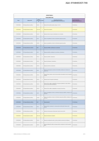 Τομέας 2ψήφιος NACE
Κωδικός
Δραστηριότη
τας
Επίπεδο
Περιγραφή Δραστηριότητας
ΑΝΑΓΡΑΦΟΝΤΑΙ ΜΟΝΟ ΟΙ ΕΠΙΛΕΞΙΜΟΙ ΚΑΔ
Τομείς Προτεραιότητας
ΝΕΟΦΥΗΣ ΕΠΙΧΕΙΜΑΤΙΚΟΤΗΤΑ
ΠΑΡΑΡΤΗΜΑ ΙΙ
ΕΠΙΛΕΞΙΜΟΙ ΚΑΔ
Γ. ΜΕΤΑΠΟΙΗΣΗ 24. Παραγωγή βασικών μετάλλων 24.42.25 6 Παραγωγή λεπτών φύλλων αργίλιου, πάχους <= 0,2 mm 9. Υλικά-Κατασκ.
Γ. ΜΕΤΑΠΟΙΗΣΗ 24. Παραγωγή βασικών μετάλλων 24.42.25.01 8 Παραγωγή αλουμινόχαρτου 9. Υλικά-Κατασκ.
Γ. ΜΕΤΑΠΟΙΗΣΗ 24. Παραγωγή βασικών μετάλλων 24.42.26 6 Παραγωγή σωλήνων, αγωγών και εξαρτημάτων τους, από αργίλιο 9. Υλικά-Κατασκ.
Γ. ΜΕΤΑΠΟΙΗΣΗ 24. Παραγωγή βασικών μετάλλων 24.42.9 5 Εργασίες υπεργολαβίας στο πλαίσιο της διαδικασίας παραγωγής αργίλιου 9. Υλικά-Κατασκ.
Γ. ΜΕΤΑΠΟΙΗΣΗ 24. Παραγωγή βασικών μετάλλων 24.42.99 6 Εργασίες υπεργολαβίας στο πλαίσιο της διαδικασίας παραγωγής αργίλιου 9. Υλικά-Κατασκ.
Γ. ΜΕΤΑΠΟΙΗΣΗ 24. Παραγωγή βασικών μετάλλων 24.43 4 Παραγωγή μολύβδου, ψευδάργυρου και κασσίτερου 9. Υλικά-Κατασκ.
Γ. ΜΕΤΑΠΟΙΗΣΗ 24. Παραγωγή βασικών μετάλλων 24.43.1 5 Παραγωγή μολύβδου, ψευδάργυρου και κασσίτερου, ακατέργαστων 9. Υλικά-Κατασκ.
Γ. ΜΕΤΑΠΟΙΗΣΗ 24. Παραγωγή βασικών μετάλλων 24.43.11 6 Παραγωγή μολύβδου, ακατέργαστου 9. Υλικά-Κατασκ.
Γ. ΜΕΤΑΠΟΙΗΣΗ 24. Παραγωγή βασικών μετάλλων 24.43.12 6 Παραγωγή ψευδάργυρου, ακατέργαστου 9. Υλικά-Κατασκ.
Γ. ΜΕΤΑΠΟΙΗΣΗ 24. Παραγωγή βασικών μετάλλων 24.43.13 6 Παραγωγή κασσίτερου, ακατέργαστου 9. Υλικά-Κατασκ.
Γ. ΜΕΤΑΠΟΙΗΣΗ 24. Παραγωγή βασικών μετάλλων 24.43.2 5
Παραγωγή ημικατεργασμένων προϊόντων από μόλυβδο, ψευδάργυρο και κασσίτερο ή τα
κράματά τους
9. Υλικά-Κατασκ.
Γ. ΜΕΤΑΠΟΙΗΣΗ 24. Παραγωγή βασικών μετάλλων 24.43.21 6
Παραγωγή πλακών, φύλλων, ταινιών και λεπτών φύλλων από μόλυβδο· σκονών και ψηγμάτων
μολύβδου
9. Υλικά-Κατασκ.
Γ. ΜΕΤΑΠΟΙΗΣΗ 24. Παραγωγή βασικών μετάλλων 24.43.22 6 Παραγωγή σκονών και ψηγμάτων ψευδάργυρου 9. Υλικά-Κατασκ.
Γ. ΜΕΤΑΠΟΙΗΣΗ 24. Παραγωγή βασικών μετάλλων 24.43.23 6
Παραγωγή δοκών, ράβδων, μορφοράβδων και σύρματος ψευδάργυρου· πλακών, φύλλων,
ταινιών και λεπτών φύλλων ψευδάργυρου
9. Υλικά-Κατασκ.
Γ. ΜΕΤΑΠΟΙΗΣΗ 24. Παραγωγή βασικών μετάλλων 24.43.24 6 Παραγωγή δοκών, ράβδων, μορφοράβδων και σύρματος από κασσίτερο 9. Υλικά-Κατασκ.
Γ. ΜΕΤΑΠΟΙΗΣΗ 24. Παραγωγή βασικών μετάλλων 24.43.9 5
Εργασίες υπεργολαβίας στο πλαίσιο της διαδικασίας παραγωγής μολύβδου, ψευδάργυρου και
κασσίτερου
9. Υλικά-Κατασκ.
Γ. ΜΕΤΑΠΟΙΗΣΗ 24. Παραγωγή βασικών μετάλλων 24.43.99 6
Εργασίες υπεργολαβίας στο πλαίσιο της διαδικασίας παραγωγής μολύβδου, ψευδάργυρου και
κασσίτερου
9. Υλικά-Κατασκ.
Γ. ΜΕΤΑΠΟΙΗΣΗ 24. Παραγωγή βασικών μετάλλων 24.44 4 Παραγωγή χαλκού 9. Υλικά-Κατασκ.
Γ. ΜΕΤΑΠΟΙΗΣΗ 24. Παραγωγή βασικών μετάλλων 24.44.1 5
Παραγωγή χαλκού, ακατέργαστου· συσσωματωμάτων (mattes) χαλκού· χαλκού κονίας
(cement)
9. Υλικά-Κατασκ.
Γ. ΜΕΤΑΠΟΙΗΣΗ 24. Παραγωγή βασικών μετάλλων 24.44.11 6 Παραγωγή συσσωματωμάτων (mattes) χαλκού· χαλκού κονίας (cement) 9. Υλικά-Κατασκ.
Γ. ΜΕΤΑΠΟΙΗΣΗ 24. Παραγωγή βασικών μετάλλων 24.44.11.01 8 Παραγωγή ακατέργαστου ορείχαλκου 9. Υλικά-Κατασκ.
Γ. ΜΕΤΑΠΟΙΗΣΗ 24. Παραγωγή βασικών μετάλλων 24.44.12 6 Παραγωγή μη καθαρισμένου χαλκού· ανόδων από χαλκό για ηλεκτρολυτικό καθαρισμό 9. Υλικά-Κατασκ.
Γ. ΜΕΤΑΠΟΙΗΣΗ 24. Παραγωγή βασικών μετάλλων 24.44.13 6
Παραγωγή καθαρισμένου χαλκού και κραμάτων χαλκού, ακατέργαστων· μητρικών κραμάτων
χαλκού
9. Υλικά-Κατασκ.
ΝΕΟΦΥΗΣ_ΕΠΙΛΕΞΙΜΟΙ_ΚΑΔ 1η ΤΡΟΠΟΠΟΙΗΣΗ_21.03.2016 62/170
ΑΔΑ: 6ΥΑΦ4653Ο7-7Χ6
 