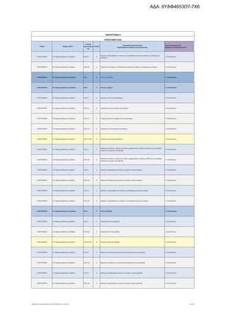 Τομέας 2ψήφιος NACE
Κωδικός
Δραστηριότη
τας
Επίπεδο
Περιγραφή Δραστηριότητας
ΑΝΑΓΡΑΦΟΝΤΑΙ ΜΟΝΟ ΟΙ ΕΠΙΛΕΞΙΜΟΙ ΚΑΔ
Τομείς Προτεραιότητας
ΝΕΟΦΥΗΣ ΕΠΙΧΕΙΜΑΤΙΚΟΤΗΤΑ
ΠΑΡΑΡΤΗΜΑ ΙΙ
ΕΠΙΛΕΞΙΜΟΙ ΚΑΔ
Γ. ΜΕΤΑΠΟΙΗΣΗ 24. Παραγωγή βασικών μετάλλων 24.45.9 5
Εργασίες υπεργολαβίας στο πλαίσιο της διαδικασίας κατασκευής άλλων μη σιδηρούχων
μετάλλων
9. Υλικά-Κατασκ.
Γ. ΜΕΤΑΠΟΙΗΣΗ 24. Παραγωγή βασικών μετάλλων 24.45.99 6 Υπηρεσίες στο πλαίσιο της διαδικασίας κατασκευής άλλων μη σιδηρούχων μετάλλων 9. Υλικά-Κατασκ.
Γ. ΜΕΤΑΠΟΙΗΣΗ 24. Παραγωγή βασικών μετάλλων 24.5 3 Χύτευση μετάλλων 9. Υλικά-Κατασκ.
Γ. ΜΕΤΑΠΟΙΗΣΗ 24. Παραγωγή βασικών μετάλλων 24.51 4 Χύτευση σιδήρου 9. Υλικά-Κατασκ.
Γ. ΜΕΤΑΠΟΙΗΣΗ 24. Παραγωγή βασικών μετάλλων 24.51.1 5 Υπηρεσίες χύτευσης χυτοσίδηρου 9. Υλικά-Κατασκ.
Γ. ΜΕΤΑΠΟΙΗΣΗ 24. Παραγωγή βασικών μετάλλων 24.51.11 6 Υπηρεσίες χύτευσης ελατού χυτοσίδηρου 9. Υλικά-Κατασκ.
Γ. ΜΕΤΑΠΟΙΗΣΗ 24. Παραγωγή βασικών μετάλλων 24.51.12 6 Υπηρεσίες χύτευσης σφαιροειδούς χυτοσίδηρου 9. Υλικά-Κατασκ.
Γ. ΜΕΤΑΠΟΙΗΣΗ 24. Παραγωγή βασικών μετάλλων 24.51.13 6 Υπηρεσίες χύτευσης φαιού χυτοσίδηρου 9. Υλικά-Κατασκ.
Γ. ΜΕΤΑΠΟΙΗΣΗ 24. Παραγωγή βασικών μετάλλων 24.51.13.01 8 Υπηρεσίες ανάτηξης χυτοσίδηρου 9. Υλικά-Κατασκ.
Γ. ΜΕΤΑΠΟΙΗΣΗ 24. Παραγωγή βασικών μετάλλων 24.51.2 5
Κατασκευή σωλήνων, αγωγών και κοίλων μορφοσωλήνων (hollow profiles) από χυτοσίδηρο·
σωλήνων και αγωγών από χάλυβα
9. Υλικά-Κατασκ.
Γ. ΜΕΤΑΠΟΙΗΣΗ 24. Παραγωγή βασικών μετάλλων 24.51.20 6
Κατασκευή σωλήνων, αγωγών και κοίλων μορφοσωλήνων (hollow profiles) από χυτοσίδηρο·
σωλήνων και αγωγών από χάλυβα
9. Υλικά-Κατασκ.
Γ. ΜΕΤΑΠΟΙΗΣΗ 24. Παραγωγή βασικών μετάλλων 24.51.3 5 Κατασκευή εξαρτημάτων σωλήνων ή αγωγών από χυτοσίδηρο 9. Υλικά-Κατασκ.
Γ. ΜΕΤΑΠΟΙΗΣΗ 24. Παραγωγή βασικών μετάλλων 24.51.30 6 Κατασκευή εξαρτημάτων σωλήνων ή αγωγών από χυτοσίδηρο 9. Υλικά-Κατασκ.
Γ. ΜΕΤΑΠΟΙΗΣΗ 24. Παραγωγή βασικών μετάλλων 24.51.9 5 Εργασίες υπεργολαβίας στο πλαίσιο της διαδικασίας χύτευσης σιδήρου 9. Υλικά-Κατασκ.
Γ. ΜΕΤΑΠΟΙΗΣΗ 24. Παραγωγή βασικών μετάλλων 24.51.99 6 Εργασίες υπεργολαβίας στο πλαίσιο της διαδικασίας χύτευσης σιδήρου 9. Υλικά-Κατασκ.
Γ. ΜΕΤΑΠΟΙΗΣΗ 24. Παραγωγή βασικών μετάλλων 24.52 4 Χύτευση χάλυβα 9. Υλικά-Κατασκ.
Γ. ΜΕΤΑΠΟΙΗΣΗ 24. Παραγωγή βασικών μετάλλων 24.52.1 5 Υπηρεσίες χύτευσης χάλυβα 9. Υλικά-Κατασκ.
Γ. ΜΕΤΑΠΟΙΗΣΗ 24. Παραγωγή βασικών μετάλλων 24.52.10 6 Υπηρεσίες χύτευσης χάλυβα 9. Υλικά-Κατασκ.
Γ. ΜΕΤΑΠΟΙΗΣΗ 24. Παραγωγή βασικών μετάλλων 24.52.10.01 8 Υπηρεσίες ανάτηξης χάλυβα 9. Υλικά-Κατασκ.
Γ. ΜΕΤΑΠΟΙΗΣΗ 24. Παραγωγή βασικών μετάλλων 24.52.2 5 Κατασκευή σωλήνων και αγωγών φυγοκεντρικής χύτευσης χάλυβα 9. Υλικά-Κατασκ.
Γ. ΜΕΤΑΠΟΙΗΣΗ 24. Παραγωγή βασικών μετάλλων 24.52.20 6 Κατασκευή σωλήνων και αγωγών φυγοκεντρικής χύτευσης χάλυβα 9. Υλικά-Κατασκ.
Γ. ΜΕΤΑΠΟΙΗΣΗ 24. Παραγωγή βασικών μετάλλων 24.52.3 5 Κατασκευή εξαρτημάτων σωλήνων ή αγωγών από χυτοχάλυβα 9. Υλικά-Κατασκ.
Γ. ΜΕΤΑΠΟΙΗΣΗ 24. Παραγωγή βασικών μετάλλων 24.52.30 6 Κατασκευή εξαρτημάτων σωλήνων ή αγωγών από χυτοχάλυβα 9. Υλικά-Κατασκ.
ΝΕΟΦΥΗΣ_ΕΠΙΛΕΞΙΜΟΙ_ΚΑΔ 1η ΤΡΟΠΟΠΟΙΗΣΗ_21.03.2016 64/170
ΑΔΑ: 6ΥΑΦ4653Ο7-7Χ6
 