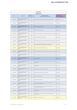 Τομέας 2ψήφιος NACE
Κωδικός
Δραστηριότη
τας
Επίπεδο
Περιγραφή Δραστηριότητας
ΑΝΑΓΡΑΦΟΝΤΑΙ ΜΟΝΟ ΟΙ ΕΠΙΛΕΞΙΜΟΙ ΚΑΔ
Τομείς Προτεραιότητας
ΝΕΟΦΥΗΣ ΕΠΙΧΕΙΜΑΤΙΚΟΤΗΤΑ
ΠΑΡΑΡΤΗΜΑ ΙΙ
ΕΠΙΛΕΞΙΜΟΙ ΚΑΔ
Γ. ΜΕΤΑΠΟΙΗΣΗ
25. Κατασκευή μεταλλικών προϊόντων, με
εξαίρεση τα μηχανήματα και τα είδη
εξοπλισμού
25.71.9 5 Εργασίες υπεργολαβίας στο πλαίσιο της διαδικασίας κατασκευής μαχαιροπίρουνων 9. Υλικά-Κατασκ.
Γ. ΜΕΤΑΠΟΙΗΣΗ
25. Κατασκευή μεταλλικών προϊόντων, με
εξαίρεση τα μηχανήματα και τα είδη
εξοπλισμού
25.71.99 6 Εργασίες υπεργολαβίας στο πλαίσιο της διαδικασίας κατασκευής μαχαιροπίρουνων 9. Υλικά-Κατασκ.
Γ. ΜΕΤΑΠΟΙΗΣΗ
25. Κατασκευή μεταλλικών προϊόντων, με
εξαίρεση τα μηχανήματα και τα είδη
εξοπλισμού
25.72 4 Κατασκευή κλειδαριών και μεντεσέδων 9. Υλικά-Κατασκ.
Γ. ΜΕΤΑΠΟΙΗΣΗ
25. Κατασκευή μεταλλικών προϊόντων, με
εξαίρεση τα μηχανήματα και τα είδη
εξοπλισμού
25.72.1 5 Κατασκευή κλειδαριών και μεντεσέδων 9. Υλικά-Κατασκ.
Γ. ΜΕΤΑΠΟΙΗΣΗ
25. Κατασκευή μεταλλικών προϊόντων, με
εξαίρεση τα μηχανήματα και τα είδη
εξοπλισμού
25.72.11 6 Κατασκευή λουκέτων, κλειδαριών για αυτοκίνητα οχήματα και για έπιπλα, από κοινά μέταλλα 9. Υλικά-Κατασκ.
Γ. ΜΕΤΑΠΟΙΗΣΗ
25. Κατασκευή μεταλλικών προϊόντων, με
εξαίρεση τα μηχανήματα και τα είδη
εξοπλισμού
25.72.12 6 Κατασκευή άλλων κλειδαριών, από κοινά μέταλλα 9. Υλικά-Κατασκ.
Γ. ΜΕΤΑΠΟΙΗΣΗ
25. Κατασκευή μεταλλικών προϊόντων, με
εξαίρεση τα μηχανήματα και τα είδη
εξοπλισμού
25.72.13 6 Κατασκευή κλείστρων και πλαισίων με κλείστρα, που περιλαμβάνουν κλειδαριές· μερών τους 9. Υλικά-Κατασκ.
Γ. ΜΕΤΑΠΟΙΗΣΗ
25. Κατασκευή μεταλλικών προϊόντων, με
εξαίρεση τα μηχανήματα και τα είδη
εξοπλισμού
25.72.14 6
Κατασκευή μεντεσέδων, εξαρτημάτων και παρόμοιων ειδών, κατάλληλων για αυτοκίνητα
οχήματα, πόρτες, παράθυρα, έπιπλα και παρόμοια είδη, από κοινά μέταλλα
9. Υλικά-Κατασκ.
Γ. ΜΕΤΑΠΟΙΗΣΗ
25. Κατασκευή μεταλλικών προϊόντων, με
εξαίρεση τα μηχανήματα και τα είδη
εξοπλισμού
25.72.14.01 8 Κατασκευή συρτών, θηλυκωμάτων και παρόμοιων ειδών 9. Υλικά-Κατασκ.
Γ. ΜΕΤΑΠΟΙΗΣΗ
25. Κατασκευή μεταλλικών προϊόντων, με
εξαίρεση τα μηχανήματα και τα είδη
εξοπλισμού
25.72.9 5 Εργασίες υπεργολαβίας στο πλαίσιο της διαδικασίας κατασκευής κλειδαριών και μεντεσέδων 9. Υλικά-Κατασκ.
Γ. ΜΕΤΑΠΟΙΗΣΗ
25. Κατασκευή μεταλλικών προϊόντων, με
εξαίρεση τα μηχανήματα και τα είδη
εξοπλισμού
25.72.99 6 Εργασίες υπεργολαβίας στο πλαίσιο της διαδικασίας κατασκευής κλειδαριών και μεντεσέδων 9. Υλικά-Κατασκ.
Γ. ΜΕΤΑΠΟΙΗΣΗ
25. Κατασκευή μεταλλικών προϊόντων, με
εξαίρεση τα μηχανήματα και τα είδη
εξοπλισμού
25.73 4 Κατασκευή εργαλείων 9. Υλικά-Κατασκ.
Γ. ΜΕΤΑΠΟΙΗΣΗ
25. Κατασκευή μεταλλικών προϊόντων, με
εξαίρεση τα μηχανήματα και τα είδη
εξοπλισμού
25.73.1 5
Κατασκευή εργαλείων χειρός των τύπων που χρησιμοποιούνται στη γεωργία, στην κηπουρική
ή στη δασοκομία
9. Υλικά-Κατασκ.
Γ. ΜΕΤΑΠΟΙΗΣΗ
25. Κατασκευή μεταλλικών προϊόντων, με
εξαίρεση τα μηχανήματα και τα είδη
εξοπλισμού
25.73.10 6
Κατασκευή εργαλείων χειρός των τύπων που χρησιμοποιούνται στη γεωργία, στην κηπουρική
ή στη δασοκομία
9. Υλικά-Κατασκ.
Γ. ΜΕΤΑΠΟΙΗΣΗ
25. Κατασκευή μεταλλικών προϊόντων, με
εξαίρεση τα μηχανήματα και τα είδη
εξοπλισμού
25.73.2 5 Κατασκευή χειροπρίονων· λεπίδων για πριόνια κάθε είδους 9. Υλικά-Κατασκ.
Γ. ΜΕΤΑΠΟΙΗΣΗ
25. Κατασκευή μεταλλικών προϊόντων, με
εξαίρεση τα μηχανήματα και τα είδη
εξοπλισμού
25.73.20 6 Κατασκευή χειροπρίονων· λεπίδων για πριόνια κάθε είδους 9. Υλικά-Κατασκ.
Γ. ΜΕΤΑΠΟΙΗΣΗ
25. Κατασκευή μεταλλικών προϊόντων, με
εξαίρεση τα μηχανήματα και τα είδη
εξοπλισμού
25.73.3 5 Κατασκευή άλλων εργαλείων χειρός 9. Υλικά-Κατασκ.
Γ. ΜΕΤΑΠΟΙΗΣΗ
25. Κατασκευή μεταλλικών προϊόντων, με
εξαίρεση τα μηχανήματα και τα είδη
εξοπλισμού
25.73.30 6 Κατασκευή άλλων εργαλείων χειρός 9. Υλικά-Κατασκ.
Γ. ΜΕΤΑΠΟΙΗΣΗ
25. Κατασκευή μεταλλικών προϊόντων, με
εξαίρεση τα μηχανήματα και τα είδη
εξοπλισμού
25.73.4 5
Κατασκευή εναλλάξιμων εργαλείων για εργαλεία χειρός ή για εργαλειομηχανές, που είτε
λειτουργούν με ρεύμα είτε χωρίς ρεύμα
9. Υλικά-Κατασκ.
Γ. ΜΕΤΑΠΟΙΗΣΗ
25. Κατασκευή μεταλλικών προϊόντων, με
εξαίρεση τα μηχανήματα και τα είδη
εξοπλισμού
25.73.40 6
Κατασκευή εναλλάξιμων εργαλείων για εργαλεία χειρός ή για εργαλειομηχανές, που είτε
λειτουργούν με ρεύμα είτε χωρίς ρεύμα
9. Υλικά-Κατασκ.
Γ. ΜΕΤΑΠΟΙΗΣΗ
25. Κατασκευή μεταλλικών προϊόντων, με
εξαίρεση τα μηχανήματα και τα είδη
εξοπλισμού
25.73.5 5
Κατασκευή μητρών· κασών (πλαισίων) χυτηρίου για χυτήρια μετάλλου· βάσεων μητρών·
μοντέλων για μήτρες
9. Υλικά-Κατασκ.
Γ. ΜΕΤΑΠΟΙΗΣΗ
25. Κατασκευή μεταλλικών προϊόντων, με
εξαίρεση τα μηχανήματα και τα είδη
εξοπλισμού
25.73.50 6
Κατασκευή μητρών· κασών (πλαισίων) χυτηρίου για χυτήρια μετάλλου· βάσεων μητρών·
μοντέλων για μήτρες
9. Υλικά-Κατασκ.
Γ. ΜΕΤΑΠΟΙΗΣΗ
25. Κατασκευή μεταλλικών προϊόντων, με
εξαίρεση τα μηχανήματα και τα είδη
εξοπλισμού
25.73.50.01 8 Κατασκευή μεταλλικών μητρών με πρέσα 9. Υλικά-Κατασκ.
ΝΕΟΦΥΗΣ_ΕΠΙΛΕΞΙΜΟΙ_ΚΑΔ 1η ΤΡΟΠΟΠΟΙΗΣΗ_21.03.2016 70/170
ΑΔΑ: 6ΥΑΦ4653Ο7-7Χ6
 