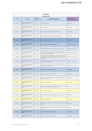 Τομέας 2ψήφιος NACE
Κωδικός
Δραστηριότη
τας
Επίπεδο
Περιγραφή Δραστηριότητας
ΑΝΑΓΡΑΦΟΝΤΑΙ ΜΟΝΟ ΟΙ ΕΠΙΛΕΞΙΜΟΙ ΚΑΔ
Τομείς Προτεραιότητας
ΝΕΟΦΥΗΣ ΕΠΙΧΕΙΜΑΤΙΚΟΤΗΤΑ
ΠΑΡΑΡΤΗΜΑ ΙΙ
ΕΠΙΛΕΞΙΜΟΙ ΚΑΔ
Γ. ΜΕΤΑΠΟΙΗΣΗ
25. Κατασκευή μεταλλικών προϊόντων, με
εξαίρεση τα μηχανήματα και τα είδη
εξοπλισμού
25.73.6 5 Κατασκευή άλλων εργαλείων 9. Υλικά-Κατασκ.
Γ. ΜΕΤΑΠΟΙΗΣΗ
25. Κατασκευή μεταλλικών προϊόντων, με
εξαίρεση τα μηχανήματα και τα είδη
εξοπλισμού
25.73.60 6 Κατασκευή άλλων εργαλείων 9. Υλικά-Κατασκ.
Γ. ΜΕΤΑΠΟΙΗΣΗ
25. Κατασκευή μεταλλικών προϊόντων, με
εξαίρεση τα μηχανήματα και τα είδη
εξοπλισμού
25.73.9 5 Εργασίες υπεργολαβίας στο πλαίσιο της διαδικασίας κατασκευής εργαλείων 9. Υλικά-Κατασκ.
Γ. ΜΕΤΑΠΟΙΗΣΗ
25. Κατασκευή μεταλλικών προϊόντων, με
εξαίρεση τα μηχανήματα και τα είδη
εξοπλισμού
25.73.99 6 Εργασίες υπεργολαβίας στο πλαίσιο της διαδικασίας κατασκευής εργαλείων 9. Υλικά-Κατασκ.
Γ. ΜΕΤΑΠΟΙΗΣΗ
25. Κατασκευή μεταλλικών προϊόντων, με
εξαίρεση τα μηχανήματα και τα είδη
εξοπλισμού
25.9 3 Κατασκευή άλλων μεταλλικών προϊόντων 9. Υλικά-Κατασκ.
Γ. ΜΕΤΑΠΟΙΗΣΗ
25. Κατασκευή μεταλλικών προϊόντων, με
εξαίρεση τα μηχανήματα και τα είδη
εξοπλισμού
25.91 4 Κατασκευή χαλύβδινων βαρελιών και παρόμοιων δοχείων 5. Περιβάλλον, 9. Υλικά - Κατασκ.
Γ. ΜΕΤΑΠΟΙΗΣΗ
25. Κατασκευή μεταλλικών προϊόντων, με
εξαίρεση τα μηχανήματα και τα είδη
εξοπλισμού
25.91.1 5 Κατασκευή χαλύβδινων κυλινδρικών δοχείων (βαρελιών) και παρόμοιων δοχείων 5. Περιβάλλον, 9. Υλικά - Κατασκ.
Γ. ΜΕΤΑΠΟΙΗΣΗ
25. Κατασκευή μεταλλικών προϊόντων, με
εξαίρεση τα μηχανήματα και τα είδη
εξοπλισμού
25.91.11 6
Κατασκευή βυτίων, βαρελιών, κυλινδρικών δοχείων, μπιτονιών, κουτιών και παρόμοιων
δοχείων, για κάθε υλικό (εκτός αερίου), από σίδηρο ή χάλυβα, χωρητικότητας >= 50 lt αλλά
<= 300 lt, χωρίς μηχανικές ή θερμικές διατάξεις
5. Περιβάλλον, 9. Υλικά - Κατασκ.
Γ. ΜΕΤΑΠΟΙΗΣΗ
25. Κατασκευή μεταλλικών προϊόντων, με
εξαίρεση τα μηχανήματα και τα είδη
εξοπλισμού
25.91.12 6
Κατασκευή βυτίων, βαρελιών, κυλινδρικών δοχείων, μπιτονιών, κουτιών (εκτός εκείνων που
πρόκειται να κλεισθούν με συγκόλληση ή λιθοκόλληση), κουτιών και παρόμοιων δοχείων, για
κάθε υλικό (εκτός αερίου), από σίδηρο ή χάλυβα, χωρητικότητας < 50 lt, χωρίς μηχανικές ή
θερμικές διατάξεις
5. Περιβάλλον, 9. Υλικά - Κατασκ.
Γ. ΜΕΤΑΠΟΙΗΣΗ
25. Κατασκευή μεταλλικών προϊόντων, με
εξαίρεση τα μηχανήματα και τα είδη
εξοπλισμού
25.91.9 5
Εργασίες υπεργολαβίας στο πλαίσιο της διαδικασίας κατασκευής χαλύβδινων κυλινδρικών
δοχείων (βαρελιών) και παρόμοιων δοχείων
5. Περιβάλλον, 9. Υλικά - Κατασκ.
Γ. ΜΕΤΑΠΟΙΗΣΗ
25. Κατασκευή μεταλλικών προϊόντων, με
εξαίρεση τα μηχανήματα και τα είδη
εξοπλισμού
25.91.99 6
Εργασίες υπεργολαβίας στο πλαίσιο της διαδικασίας κατασκευής χαλύβδινων κυλινδρικών
δοχείων (βαρελιών) και παρόμοιων δοχείων
5. Περιβάλλον, 9. Υλικά - Κατασκ.
Γ. ΜΕΤΑΠΟΙΗΣΗ
25. Κατασκευή μεταλλικών προϊόντων, με
εξαίρεση τα μηχανήματα και τα είδη
εξοπλισμού
25.92 4 Κατασκευή ελαφρών μεταλλικών ειδών συσκευασίας 9. Υλικά-Κατασκ.
Γ. ΜΕΤΑΠΟΙΗΣΗ
25. Κατασκευή μεταλλικών προϊόντων, με
εξαίρεση τα μηχανήματα και τα είδη
εξοπλισμού
25.92.1 5 Κατασκευή ελαφρών μεταλλικών ειδών συσκευασίας 9. Υλικά-Κατασκ.
Γ. ΜΕΤΑΠΟΙΗΣΗ
25. Κατασκευή μεταλλικών προϊόντων, με
εξαίρεση τα μηχανήματα και τα είδη
εξοπλισμού
25.92.11 6
Κατασκευή κουτιών, από σίδηρο ή χάλυβα, που κλείνονται με συγκόλληση ή λιθοκόλληση
(sertissage), χωρητικότητας < 50 lt
9. Υλικά-Κατασκ.
Γ. ΜΕΤΑΠΟΙΗΣΗ
25. Κατασκευή μεταλλικών προϊόντων, με
εξαίρεση τα μηχανήματα και τα είδη
εξοπλισμού
25.92.11.01 8 Κατασκευή λευκοσιδηρών δοχείων 9. Υλικά-Κατασκ.
Γ. ΜΕΤΑΠΟΙΗΣΗ
25. Κατασκευή μεταλλικών προϊόντων, με
εξαίρεση τα μηχανήματα και τα είδη
εξοπλισμού
25.92.12 6
Κατασκευή αλουμινένιων βαρελιών, κυλινδρικών δοχείων, μπιτονιών, κουτιών και παρόμοιων
δοχείων, για κάθε υλικό (εκτός αερίου), χωρητικότητας <= 300 lt
9. Υλικά-Κατασκ.
Γ. ΜΕΤΑΠΟΙΗΣΗ
25. Κατασκευή μεταλλικών προϊόντων, με
εξαίρεση τα μηχανήματα και τα είδη
εξοπλισμού
25.92.12.01 8 Κατασκευή σωληναρίων, μεταλλικών 9. Υλικά-Κατασκ.
Γ. ΜΕΤΑΠΟΙΗΣΗ
25. Κατασκευή μεταλλικών προϊόντων, με
εξαίρεση τα μηχανήματα και τα είδη
εξοπλισμού
25.92.13 6 Κατασκευή πωμάτων-στεφανιών και πωμάτων, ταπών και καπακιών, από κοινά μέταλλα 9. Υλικά-Κατασκ.
Γ. ΜΕΤΑΠΟΙΗΣΗ
25. Κατασκευή μεταλλικών προϊόντων, με
εξαίρεση τα μηχανήματα και τα είδη
εξοπλισμού
25.92.13.01 8 Κατασκευή μεταλλικών πωμάτων 9. Υλικά-Κατασκ.
Γ. ΜΕΤΑΠΟΙΗΣΗ
25. Κατασκευή μεταλλικών προϊόντων, με
εξαίρεση τα μηχανήματα και τα είδη
εξοπλισμού
25.92.9 5
Εργασίες υπεργολαβίας στο πλαίσιο της διαδικασίας παραγωγής ελαφρών μεταλλικών ειδών
συσκευασίας
9. Υλικά-Κατασκ.
Γ. ΜΕΤΑΠΟΙΗΣΗ
25. Κατασκευή μεταλλικών προϊόντων, με
εξαίρεση τα μηχανήματα και τα είδη
εξοπλισμού
25.92.99 6
Εργασίες υπεργολαβίας στο πλαίσιο της διαδικασίας παραγωγής ελαφρών μεταλλικών ειδών
συσκευασίας
9. Υλικά-Κατασκ.
Γ. ΜΕΤΑΠΟΙΗΣΗ
25. Κατασκευή μεταλλικών προϊόντων, με
εξαίρεση τα μηχανήματα και τα είδη
εξοπλισμού
25.93 4 Κατασκευή ειδών από σύρμα, αλυσίδων και ελατηρίων 9. Υλικά-Κατασκ.
Γ. ΜΕΤΑΠΟΙΗΣΗ
25. Κατασκευή μεταλλικών προϊόντων, με
εξαίρεση τα μηχανήματα και τα είδη
εξοπλισμού
25.93.1 5 Κατασκευή ειδών από σύρμα, αλυσίδων και ελατηρίων 9. Υλικά-Κατασκ.
ΝΕΟΦΥΗΣ_ΕΠΙΛΕΞΙΜΟΙ_ΚΑΔ 1η ΤΡΟΠΟΠΟΙΗΣΗ_21.03.2016 71/170
ΑΔΑ: 6ΥΑΦ4653Ο7-7Χ6
 