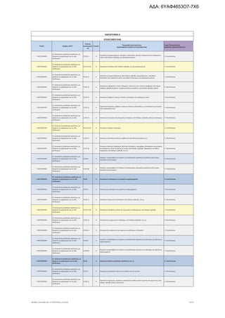 Τομέας 2ψήφιος NACE
Κωδικός
Δραστηριότη
τας
Επίπεδο
Περιγραφή Δραστηριότητας
ΑΝΑΓΡΑΦΟΝΤΑΙ ΜΟΝΟ ΟΙ ΕΠΙΛΕΞΙΜΟΙ ΚΑΔ
Τομείς Προτεραιότητας
ΝΕΟΦΥΗΣ ΕΠΙΧΕΙΜΑΤΙΚΟΤΗΤΑ
ΠΑΡΑΡΤΗΜΑ ΙΙ
ΕΠΙΛΕΞΙΜΟΙ ΚΑΔ
Γ. ΜΕΤΑΠΟΙΗΣΗ
25. Κατασκευή μεταλλικών προϊόντων, με
εξαίρεση τα μηχανήματα και τα είδη
εξοπλισμού
25.93.11 6
Κατασκευή συρματόσχοινων, καλωδίων, πλεξούδων, αρτανών (σαμπανιών) και παρόμοιων
ειδών, από σίδηρο ή χάλυβα, μη ηλεκτρομονωμένων
9. Υλικά-Κατασκ.
Γ. ΜΕΤΑΠΟΙΗΣΗ
25. Κατασκευή μεταλλικών προϊόντων, με
εξαίρεση τα μηχανήματα και τα είδη
εξοπλισμού
25.93.11.01 8 Κατασκευή καλωδίων από σίδηρο ή χάλυβα, μη ηλεκτρομονωμένων 9. Υλικά-Κατασκ.
Γ. ΜΕΤΑΠΟΙΗΣΗ
25. Κατασκευή μεταλλικών προϊόντων, με
εξαίρεση τα μηχανήματα και τα είδη
εξοπλισμού
25.93.12 6
Κατασκευή συρματοπλέγματος, από σίδηρο ή χάλυβα· συρματόσχοινων, καλωδίων,
πλεξούδων και παρόμοιων ειδών, από χαλκό ή αλουμίνιο, μη ηλεκτρομονωμένων
9. Υλικά-Κατασκ.
Γ. ΜΕΤΑΠΟΙΗΣΗ
25. Κατασκευή μεταλλικών προϊόντων, με
εξαίρεση τα μηχανήματα και τα είδη
εξοπλισμού
25.93.13 6
Κατασκευή υφασμάτων, σιτών, πλεγμάτων, δικτυωτών και υλικών περίφραξης, από σύρμα
σιδήρου, χάλυβα ή χαλκού· τεταμένων φύλλων μετάλλου, από σίδηρο, χάλυβα ή χαλκό
9. Υλικά-Κατασκ.
Γ. ΜΕΤΑΠΟΙΗΣΗ
25. Κατασκευή μεταλλικών προϊόντων, με
εξαίρεση τα μηχανήματα και τα είδη
εξοπλισμού
25.93.14 6 Κατασκευή καρφιών, προκών, πινεζών, συνδετήρων και παρόμοιων ειδών 9. Υλικά-Κατασκ.
Γ. ΜΕΤΑΠΟΙΗΣΗ
25. Κατασκευή μεταλλικών προϊόντων, με
εξαίρεση τα μηχανήματα και τα είδη
εξοπλισμού
25.93.15 6
Κατασκευή σύρματος, ράβδων, σωλήνων, πλακών, ηλεκτρόδιων, με επικάλυψη ή με πυρήνα
από συλλίπασμα (flux)
9. Υλικά-Κατασκ.
Γ. ΜΕΤΑΠΟΙΗΣΗ
25. Κατασκευή μεταλλικών προϊόντων, με
εξαίρεση τα μηχανήματα και τα είδη
εξοπλισμού
25.93.16 6 Κατασκευή ελατηρίων και ελασμάτων ελατηρίων, από σίδηρο ή χάλυβα· χάλκινων ελατηρίων 9. Υλικά-Κατασκ.
Γ. ΜΕΤΑΠΟΙΗΣΗ
25. Κατασκευή μεταλλικών προϊόντων, με
εξαίρεση τα μηχανήματα και τα είδη
εξοπλισμού
25.93.16.01 8 Κατασκευή σιδηρών ελατηρίων 9. Υλικά-Κατασκ.
Γ. ΜΕΤΑΠΟΙΗΣΗ
25. Κατασκευή μεταλλικών προϊόντων, με
εξαίρεση τα μηχανήματα και τα είδη
εξοπλισμού
25.93.17 6 Κατασκευή αλυσίδων (εκτός των αρθρωτών αλυσίδων) και μερών τους 9. Υλικά-Κατασκ.
Γ. ΜΕΤΑΠΟΙΗΣΗ
25. Κατασκευή μεταλλικών προϊόντων, με
εξαίρεση τα μηχανήματα και τα είδη
εξοπλισμού
25.93.18 6
Κατασκευή βελονών ραψίματος, βελονών πλεξίματος, σακοράφων, βελονακιών, κεντητηρίων
και παρόμοιων ειδών για χρήση με το χέρι, από σίδηρο ή χάλυβα· παραμανών και άλλων
καρφιτσών, από σίδηρο ή χάλυβα, π.δ.κ.α.
9. Υλικά-Κατασκ.
Γ. ΜΕΤΑΠΟΙΗΣΗ
25. Κατασκευή μεταλλικών προϊόντων, με
εξαίρεση τα μηχανήματα και τα είδη
εξοπλισμού
25.93.9 5
Εργασίες υπεργολαβίας στο πλαίσιο της διαδικασίας κατασκευής προϊόντων από σύρμα,
αλυσίδων και ελατηρίων
9. Υλικά-Κατασκ.
Γ. ΜΕΤΑΠΟΙΗΣΗ
25. Κατασκευή μεταλλικών προϊόντων, με
εξαίρεση τα μηχανήματα και τα είδη
εξοπλισμού
25.93.99 6
Εργασίες υπεργολαβίας στο πλαίσιο της διαδικασίας κατασκευής προϊόντων από σύρμα,
αλυσίδων και ελατηρίων
9. Υλικά-Κατασκ.
Γ. ΜΕΤΑΠΟΙΗΣΗ
25. Κατασκευή μεταλλικών προϊόντων, με
εξαίρεση τα μηχανήματα και τα είδη
εξοπλισμού
25.94 4 Κατασκευή συνδετήρων και προϊόντων κοχλιομηχανών 9. Υλικά-Κατασκ.
Γ. ΜΕΤΑΠΟΙΗΣΗ
25. Κατασκευή μεταλλικών προϊόντων, με
εξαίρεση τα μηχανήματα και τα είδη
εξοπλισμού
25.94.1 5 Κατασκευή συνδετήρων και προϊόντων κοχλιομηχανών 9. Υλικά-Κατασκ.
Γ. ΜΕΤΑΠΟΙΗΣΗ
25. Κατασκευή μεταλλικών προϊόντων, με
εξαίρεση τα μηχανήματα και τα είδη
εξοπλισμού
25.94.11 6 Κατασκευή κοχλιωτών συνδετήρων, από σίδηρο ή χάλυβα, π.δ.κ.α. 9. Υλικά-Κατασκ.
Γ. ΜΕΤΑΠΟΙΗΣΗ
25. Κατασκευή μεταλλικών προϊόντων, με
εξαίρεση τα μηχανήματα και τα είδη
εξοπλισμού
25.94.11.01 8 Κατασκευή στριφονιών, βιδών και περικοχλίων (παξιμαδιών), από σίδηρο ή χάλυβα 9. Υλικά-Κατασκ.
Γ. ΜΕΤΑΠΟΙΗΣΗ
25. Κατασκευή μεταλλικών προϊόντων, με
εξαίρεση τα μηχανήματα και τα είδη
εξοπλισμού
25.94.12 6 Κατασκευή μη κοχλιωτών συνδετήρων, από σίδηρο ή χάλυβα, π.δ.κ.α. 9. Υλικά-Κατασκ.
Γ. ΜΕΤΑΠΟΙΗΣΗ
25. Κατασκευή μεταλλικών προϊόντων, με
εξαίρεση τα μηχανήματα και τα είδη
εξοπλισμού
25.94.13 6 Κατασκευή μη κοχλιωτών και κοχλιωτών συνδετήρων, από χαλκό 9. Υλικά-Κατασκ.
Γ. ΜΕΤΑΠΟΙΗΣΗ
25. Κατασκευή μεταλλικών προϊόντων, με
εξαίρεση τα μηχανήματα και τα είδη
εξοπλισμού
25.94.9 5
Εργασίες υπεργολαβίας στο πλαίσιο της διαδικασίας κατασκευής συνδετήρων και προϊόντων
κοχλιομηχανών
9. Υλικά-Κατασκ.
Γ. ΜΕΤΑΠΟΙΗΣΗ
25. Κατασκευή μεταλλικών προϊόντων, με
εξαίρεση τα μηχανήματα και τα είδη
εξοπλισμού
25.94.99 6
Εργασίες υπεργολαβίας στο πλαίσιο της διαδικασίας κατασκευής συνδετήρων και προϊόντων
κοχλιομηχανών
9. Υλικά-Κατασκ.
Γ. ΜΕΤΑΠΟΙΗΣΗ
25. Κατασκευή μεταλλικών προϊόντων, με
εξαίρεση τα μηχανήματα και τα είδη
εξοπλισμού
25.99 4 Κατασκευή άλλων μεταλλικών προϊόντων π.δ.κ.α. 9. Υλικά-Κατασκ.
Γ. ΜΕΤΑΠΟΙΗΣΗ
25. Κατασκευή μεταλλικών προϊόντων, με
εξαίρεση τα μηχανήματα και τα είδη
εξοπλισμού
25.99.1 5 Κατασκευή μεταλλικών ειδών για το μπάνιο και την κουζίνα 9. Υλικά-Κατασκ.
Γ. ΜΕΤΑΠΟΙΗΣΗ
25. Κατασκευή μεταλλικών προϊόντων, με
εξαίρεση τα μηχανήματα και τα είδη
εξοπλισμού
25.99.11 6
Κατασκευή νεροχυτών, νιπτήρων, μπανιέρων και άλλων ειδών υγιεινής και μερών τους, από
σίδηρο, χάλυβα, χαλκό ή αλουμίνιο
9. Υλικά-Κατασκ.
ΝΕΟΦΥΗΣ_ΕΠΙΛΕΞΙΜΟΙ_ΚΑΔ 1η ΤΡΟΠΟΠΟΙΗΣΗ_21.03.2016 72/170
ΑΔΑ: 6ΥΑΦ4653Ο7-7Χ6
 