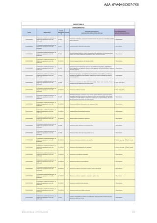 Τομέας 2ψήφιος NACE
Κωδικός
Δραστηριότη
τας
Επίπεδο
Περιγραφή Δραστηριότητας
ΑΝΑΓΡΑΦΟΝΤΑΙ ΜΟΝΟ ΟΙ ΕΠΙΛΕΞΙΜΟΙ ΚΑΔ
Τομείς Προτεραιότητας
ΝΕΟΦΥΗΣ ΕΠΙΧΕΙΜΑΤΙΚΟΤΗΤΑ
ΠΑΡΑΡΤΗΜΑ ΙΙ
ΕΠΙΛΕΞΙΜΟΙ ΚΑΔ
Γ. ΜΕΤΑΠΟΙΗΣΗ
25. Κατασκευή μεταλλικών προϊόντων, με
εξαίρεση τα μηχανήματα και τα είδη
εξοπλισμού
25.99.12 6
Κατασκευή επιτραπέζιων, μαγειρικών ή οικιακών σκευών και μερών τους, από σίδηρο, χάλυβα,
χαλκό ή αλουμίνιο
9. Υλικά-Κατασκ.
Γ. ΜΕΤΑΠΟΙΗΣΗ
25. Κατασκευή μεταλλικών προϊόντων, με
εξαίρεση τα μηχανήματα και τα είδη
εξοπλισμού
25.99.2 5 Κατασκευή άλλων ειδών από κοινά μέταλλα 9. Υλικά-Κατασκ.
Γ. ΜΕΤΑΠΟΙΗΣΗ
25. Κατασκευή μεταλλικών προϊόντων, με
εξαίρεση τα μηχανήματα και τα είδη
εξοπλισμού
25.99.21 6
Κατασκευή χρηματοκιβώτιων, πορτών θωρακισμένων και χωρισμάτων για θησαυροφυλάκια,
κιβώτια και κασετίνες ασφαλείας και παρόμοιων ειδών, από κοινά μέταλλα
9. Υλικά-Κατασκ.
Γ. ΜΕΤΑΠΟΙΗΣΗ
25. Κατασκευή μεταλλικών προϊόντων, με
εξαίρεση τα μηχανήματα και τα είδη
εξοπλισμού
25.99.21.01 8 Κατασκευή χρηματοκιβώτιων από βασικά μέταλλα 9. Υλικά-Κατασκ.
Γ. ΜΕΤΑΠΟΙΗΣΗ
25. Κατασκευή μεταλλικών προϊόντων, με
εξαίρεση τα μηχανήματα και τα είδη
εξοπλισμού
25.99.22 6
Κατασκευή κουτιών ταξινόμησης, θηκών για την τοποθέτηση αντιγράφων, γραφιδοθηκών,
θηκών σφραγίδων και παρόμοιου υλικού και ειδών γραφείου, από κοινά μέταλλα, με εξαίρεση
τα έπιπλα γραφείου
9. Υλικά-Κατασκ.
Γ. ΜΕΤΑΠΟΙΗΣΗ
25. Κατασκευή μεταλλικών προϊόντων, με
εξαίρεση τα μηχανήματα και τα είδη
εξοπλισμού
25.99.23 6
Κατασκευή εξαρτημάτων για εξώφυλλα (ντοσιέ) ή φακέλους κινητών φύλλων, συνδετήρων
εγγράφων και παρόμοιων ειδών γραφείου, καθώς και συνδετήρων συρραφής σε πλακέτες,
από κοινά μέταλλα
9. Υλικά-Κατασκ.
Γ. ΜΕΤΑΠΟΙΗΣΗ
25. Κατασκευή μεταλλικών προϊόντων, με
εξαίρεση τα μηχανήματα και τα είδη
εξοπλισμού
25.99.24 6
Κατασκευή αγαλματιδίων και άλλων ειδών διακόσμησης, κάδρων για φωτογραφίες, πίνακες ή
παρόμοια είδη και καθρεπτών, από κοινά μέταλλα
4. Πολιτ. & Δημ. Βιομ.
Γ. ΜΕΤΑΠΟΙΗΣΗ
25. Κατασκευή μεταλλικών προϊόντων, με
εξαίρεση τα μηχανήματα και τα είδη
εξοπλισμού
25.99.24.01 8 Κατασκευή μεταλλικών κορνιζών 4. Πολιτ. & Δημ. Βιομ.
Γ. ΜΕΤΑΠΟΙΗΣΗ
25. Κατασκευή μεταλλικών προϊόντων, με
εξαίρεση τα μηχανήματα και τα είδη
εξοπλισμού
25.99.25 6
Κατασκευή κλείστρων, συναρμογών τους, πορπών, πορπών-κλείστρων, πορπών με περόνη
(αγκραφών), αγκίστρων, κοπιτσών και παρόμοιων ειδών, από κοινά μέταλλα, για ενδύματα,
υποδήματα ή για κάθε κατασκευή· καψουλιών σωληνωτών ή με σχιστό στέλεχος, από κοινά
μέταλλα· χαντρών και πούλιων, από κοινά μέταλλα
9. Υλικά-Κατασκ.
Γ. ΜΕΤΑΠΟΙΗΣΗ
25. Κατασκευή μεταλλικών προϊόντων, με
εξαίρεση τα μηχανήματα και τα είδη
εξοπλισμού
25.99.25.01 8 Κατασκευή μεταλλικών θηλυκωμάτων και παρόμοιων ειδών 9. Υλικά-Κατασκ.
Γ. ΜΕΤΑΠΟΙΗΣΗ
25. Κατασκευή μεταλλικών προϊόντων, με
εξαίρεση τα μηχανήματα και τα είδη
εξοπλισμού
25.99.25.02 8 Παραγωγή άλλων λευκοσιδηρών προϊόντων 9. Υλικά-Κατασκ.
Γ. ΜΕΤΑΠΟΙΗΣΗ
25. Κατασκευή μεταλλικών προϊόντων, με
εξαίρεση τα μηχανήματα και τα είδη
εξοπλισμού
25.99.25.03 8 Παραγωγή άλλων ορειχάλκινων προϊόντων 9. Υλικά-Κατασκ.
Γ. ΜΕΤΑΠΟΙΗΣΗ
25. Κατασκευή μεταλλικών προϊόντων, με
εξαίρεση τα μηχανήματα και τα είδη
εξοπλισμού
25.99.26 6 Κατασκευή ελίκων πλοίων και των πτερυγίων τους 9. Υλικά-Κατασκ.
Γ. ΜΕΤΑΠΟΙΗΣΗ
25. Κατασκευή μεταλλικών προϊόντων, με
εξαίρεση τα μηχανήματα και τα είδη
εξοπλισμού
25.99.29 6 Κατασκευή άλλων ειδών από κοινά μέταλλα π.δ.κ.α. 9. Υλικά-Κατασκ.
Γ. ΜΕΤΑΠΟΙΗΣΗ
25. Κατασκευή μεταλλικών προϊόντων, με
εξαίρεση τα μηχανήματα και τα είδη
εξοπλισμού
25.99.29.01 8 Κατασκευή διακοσμητικών φύλλων από μέταλλα 4. Πολιτ.& Δημ.Βιομ., 9. Υλικά - Κατασκ.
Γ. ΜΕΤΑΠΟΙΗΣΗ
25. Κατασκευή μεταλλικών προϊόντων, με
εξαίρεση τα μηχανήματα και τα είδη
εξοπλισμού
25.99.29.02 8 Κατασκευή ειδών διακόσμησης από ορείχαλκο 4. Πολιτ.& Δημ.Βιομ., 9. Υλικά - Κατασκ.
Γ. ΜΕΤΑΠΟΙΗΣΗ
25. Κατασκευή μεταλλικών προϊόντων, με
εξαίρεση τα μηχανήματα και τα είδη
εξοπλισμού
25.99.29.03 8 Κατασκευή και τοποθέτηση επιγραφών 9. Υλικά-Κατασκ.
Γ. ΜΕΤΑΠΟΙΗΣΗ
25. Κατασκευή μεταλλικών προϊόντων, με
εξαίρεση τα μηχανήματα και τα είδη
εξοπλισμού
25.99.29.04 8 Κατασκευή μεταλλικών κουρτινόβεργων 9. Υλικά-Κατασκ.
Γ. ΜΕΤΑΠΟΙΗΣΗ
25. Κατασκευή μεταλλικών προϊόντων, με
εξαίρεση τα μηχανήματα και τα είδη
εξοπλισμού
25.99.29.05 8 Κατασκευή μεταλλικών συστημάτων στηρίξεως, άλλων από δομικά 9. Υλικά-Κατασκ.
Γ. ΜΕΤΑΠΟΙΗΣΗ
25. Κατασκευή μεταλλικών προϊόντων, με
εξαίρεση τα μηχανήματα και τα είδη
εξοπλισμού
25.99.29.06 8 Κατασκευή μεταλλικών σφραγίδων, επιγραφών, σημάτων κλπ 9. Υλικά-Κατασκ.
Γ. ΜΕΤΑΠΟΙΗΣΗ
25. Κατασκευή μεταλλικών προϊόντων, με
εξαίρεση τα μηχανήματα και τα είδη
εξοπλισμού
25.99.29.07 8 Κατασκευή πινακίδων οδικής σήμανσης 9. Υλικά-Κατασκ.
Γ. ΜΕΤΑΠΟΙΗΣΗ
25. Κατασκευή μεταλλικών προϊόντων, με
εξαίρεση τα μηχανήματα και τα είδη
εξοπλισμού
25.99.29.08 8 Κατασκευή σκαλών από σίδηρο ή αλουμίνιο 9. Υλικά-Κατασκ.
Γ. ΜΕΤΑΠΟΙΗΣΗ
25. Κατασκευή μεταλλικών προϊόντων, με
εξαίρεση τα μηχανήματα και τα είδη
εξοπλισμού
25.99.9 5
Εργασίες υπεργολαβίας στο πλαίσιο της διαδικασίας παραγωγής άλλων κατασκευασμένων
μεταλλικών προϊόντων π.δ.κ.α.
9. Υλικά-Κατασκ.
ΝΕΟΦΥΗΣ_ΕΠΙΛΕΞΙΜΟΙ_ΚΑΔ 1η ΤΡΟΠΟΠΟΙΗΣΗ_21.03.2016 73/170
ΑΔΑ: 6ΥΑΦ4653Ο7-7Χ6
 