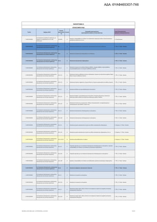 Τομέας 2ψήφιος NACE
Κωδικός
Δραστηριότη
τας
Επίπεδο
Περιγραφή Δραστηριότητας
ΑΝΑΓΡΑΦΟΝΤΑΙ ΜΟΝΟ ΟΙ ΕΠΙΛΕΞΙΜΟΙ ΚΑΔ
Τομείς Προτεραιότητας
ΝΕΟΦΥΗΣ ΕΠΙΧΕΙΜΑΤΙΚΟΤΗΤΑ
ΠΑΡΑΡΤΗΜΑ ΙΙ
ΕΠΙΛΕΞΙΜΟΙ ΚΑΔ
Γ. ΜΕΤΑΠΟΙΗΣΗ
25. Κατασκευή μεταλλικών προϊόντων, με
εξαίρεση τα μηχανήματα και τα είδη
εξοπλισμού
25.99.99 6
Εργασίες υπεργολαβίας στο πλαίσιο της διαδικασίας παραγωγής άλλων κατασκευασμένων
μεταλλικών προϊόντων π.δ.κ.α.
9. Υλικά-Κατασκ.
Γ. ΜΕΤΑΠΟΙΗΣΗ
26. Κατασκευή ηλεκτρονικών υπολογιστών,
ηλεκτρονικών και οπτικών προϊόντων
26 2 Κατασκευή ηλεκτρονικών υπολογιστών, ηλεκτρονικών και οπτικών προϊόντων 7. ΤΠΕ, 9. Υλικά - Κατασκ.
Γ. ΜΕΤΑΠΟΙΗΣΗ
26. Κατασκευή ηλεκτρονικών υπολογιστών,
ηλεκτρονικών και οπτικών προϊόντων
26.1 3 Κατασκευή ηλεκτρονικών εξαρτημάτων και πλακετών 7. ΤΠΕ, 9. Υλικά - Κατασκ.
Γ. ΜΕΤΑΠΟΙΗΣΗ
26. Κατασκευή ηλεκτρονικών υπολογιστών,
ηλεκτρονικών και οπτικών προϊόντων
26.11 4 Κατασκευή ηλεκτρονικών εξαρτημάτων 7. ΤΠΕ, 9. Υλικά - Κατασκ.
Γ. ΜΕΤΑΠΟΙΗΣΗ
26. Κατασκευή ηλεκτρονικών υπολογιστών,
ηλεκτρονικών και οπτικών προϊόντων
26.11.1 5
Κατασκευή λυχνιών και σωλήνων θερμής καθόδου, ψυχρής καθόδου ή φωτοκαθόδου,
συμπεριλαμβανομένων των λυχνιών καθοδικών ακτίνων
7. ΤΠΕ, 9. Υλικά - Κατασκ.
Γ. ΜΕΤΑΠΟΙΗΣΗ
26. Κατασκευή ηλεκτρονικών υπολογιστών,
ηλεκτρονικών και οπτικών προϊόντων
26.11.11 6
Κατασκευή λυχνιών καθοδικών ακτίνων τηλεόρασης· λυχνιών για τηλεοπτικές μηχανές λήψης·
άλλων λυχνιών καθοδικών ακτίνων
7. ΤΠΕ, 9. Υλικά - Κατασκ.
Γ. ΜΕΤΑΠΟΙΗΣΗ
26. Κατασκευή ηλεκτρονικών υπολογιστών,
ηλεκτρονικών και οπτικών προϊόντων
26.11.12 6 Κατασκευή λϋχνιών magnetron, λυχνιών klystron, λυχνιών μικροκυμάτων και άλλων λυχνιών 7. ΤΠΕ, 9. Υλικά - Κατασκ.
Γ. ΜΕΤΑΠΟΙΗΣΗ
26. Κατασκευή ηλεκτρονικών υπολογιστών,
ηλεκτρονικών και οπτικών προϊόντων
26.11.2 5 Κατασκευή διόδων και κρυσταλλολυχνιών (transistors) 7. ΤΠΕ, 9. Υλικά - Κατασκ.
Γ. ΜΕΤΑΠΟΙΗΣΗ
26. Κατασκευή ηλεκτρονικών υπολογιστών,
ηλεκτρονικών και οπτικών προϊόντων
26.11.21 6
Κατασκευή διόδων· κρυσταλλολυχνιών (transistors)· θυρίστορ (thyristors), διακοπτών
δίπλευρης διόδου (DIACs) και διακοπτών δίπλευρης τριόδου (TRIACs)
7. ΤΠΕ, 9. Υλικά - Κατασκ.
Γ. ΜΕΤΑΠΟΙΗΣΗ
26. Κατασκευή ηλεκτρονικών υπολογιστών,
ηλεκτρονικών και οπτικών προϊόντων
26.11.22 6
Κατασκευή συσκευών με ημιαγωγούς· διόδων εκπομπής φωτός· συναρμολογημένων
πιεζοηλεκτρικων κρυστάλλων· μερών τους
7. ΤΠΕ, 9. Υλικά - Κατασκ.
Γ. ΜΕΤΑΠΟΙΗΣΗ
26. Κατασκευή ηλεκτρονικών υπολογιστών,
ηλεκτρονικών και οπτικών προϊόντων
26.11.3 5 Κατασκευή ηλεκτρονικών ολοκληρωμένων κυκλωμάτων 7. ΤΠΕ, 9. Υλικά - Κατασκ.
Γ. ΜΕΤΑΠΟΙΗΣΗ
26. Κατασκευή ηλεκτρονικών υπολογιστών,
ηλεκτρονικών και οπτικών προϊόντων
26.11.30 6 Κατασκευή ηλεκτρονικών ολοκληρωμένων κυκλωμάτων 7. ΤΠΕ, 9. Υλικά - Κατασκ.
Γ. ΜΕΤΑΠΟΙΗΣΗ
26. Κατασκευή ηλεκτρονικών υπολογιστών,
ηλεκτρονικών και οπτικών προϊόντων
26.11.4 5 Κατασκευή μερών ηλεκτρονικών λυχνιών και άλλων ηλεκτρονικών εξαρτημάτων 2. Ενέργεια, 9. Υλικά - Κατασκ.
Γ. ΜΕΤΑΠΟΙΗΣΗ
26. Κατασκευή ηλεκτρονικών υπολογιστών,
ηλεκτρονικών και οπτικών προϊόντων
26.11.41 6 Κατασκευή μερών ηλεκτρονικών λυχνιών και άλλων ηλεκτρονικών εξαρτημάτων π.δ.κ.α. 2. Ενέργεια, 9. Υλικά - Κατασκ.
Γ. ΜΕΤΑΠΟΙΗΣΗ
26. Κατασκευή ηλεκτρονικών υπολογιστών,
ηλεκτρονικών και οπτικών προϊόντων
26.11.41.01 8 Κατασκευή φωτοβολταϊκών κυττάρων 2. Ενέργεια, 9. Υλικά - Κατασκ.
Γ. ΜΕΤΑΠΟΙΗΣΗ
26. Κατασκευή ηλεκτρονικών υπολογιστών,
ηλεκτρονικών και οπτικών προϊόντων
26.11.9 5
Υπηρεσίες σχετικές με την κατασκευή ηλεκτρονικών ολοκληρωμένων κυκλωμάτων· εργασίες
υπεργολαβίας στο πλαίσιο της κατασκευής ηλεκτρικών εξαρτημάτων
7. ΤΠΕ, 9. Υλικά - Κατασκ.
Γ. ΜΕΤΑΠΟΙΗΣΗ
26. Κατασκευή ηλεκτρονικών υπολογιστών,
ηλεκτρονικών και οπτικών προϊόντων
26.11.91 6 Υπηρεσίες σχετικές με την κατασκευή ηλεκτρονικών ολοκληρωμένων κυκλωμάτων 7. ΤΠΕ, 9. Υλικά - Κατασκ.
Γ. ΜΕΤΑΠΟΙΗΣΗ
26. Κατασκευή ηλεκτρονικών υπολογιστών,
ηλεκτρονικών και οπτικών προϊόντων
26.11.99 6 Εργασίες υπεργολαβίας στο πλαίσιο της διαδικασίας κατασκευής ηλεκτρικών εξαρτημάτων 7. ΤΠΕ, 9. Υλικά - Κατασκ.
Γ. ΜΕΤΑΠΟΙΗΣΗ
26. Κατασκευή ηλεκτρονικών υπολογιστών,
ηλεκτρονικών και οπτικών προϊόντων
26.12 4 Κατασκευή έμφορτων ηλεκτρονικών πλακετών 7. ΤΠΕ, 9. Υλικά - Κατασκ.
Γ. ΜΕΤΑΠΟΙΗΣΗ
26. Κατασκευή ηλεκτρονικών υπολογιστών,
ηλεκτρονικών και οπτικών προϊόντων
26.12.1 5 Κατασκευή τυπωμένων κυκλωμάτων 7. ΤΠΕ, 9. Υλικά - Κατασκ.
Γ. ΜΕΤΑΠΟΙΗΣΗ
26. Κατασκευή ηλεκτρονικών υπολογιστών,
ηλεκτρονικών και οπτικών προϊόντων
26.12.10 6 Κατασκευή τυπωμένων κυκλωμάτων 7. ΤΠΕ, 9. Υλικά - Κατασκ.
Γ. ΜΕΤΑΠΟΙΗΣΗ
26. Κατασκευή ηλεκτρονικών υπολογιστών,
ηλεκτρονικών και οπτικών προϊόντων
26.12.2 5
Κατασκευή καρτών ήχου, βίντεο, δικτύου και παρόμοιων καρτών για μηχανές αυτόματης
επεξεργασίας δεδομένων
7. ΤΠΕ, 9. Υλικά - Κατασκ.
Γ. ΜΕΤΑΠΟΙΗΣΗ
26. Κατασκευή ηλεκτρονικών υπολογιστών,
ηλεκτρονικών και οπτικών προϊόντων
26.12.20 6
Κατασκευή καρτών ήχου, βίντεο, δικτύου και παρόμοιων καρτών για μηχανές αυτόματης
επεξεργασίας δεδομένων
7. ΤΠΕ, 9. Υλικά - Κατασκ.
ΝΕΟΦΥΗΣ_ΕΠΙΛΕΞΙΜΟΙ_ΚΑΔ 1η ΤΡΟΠΟΠΟΙΗΣΗ_21.03.2016 74/170
ΑΔΑ: 6ΥΑΦ4653Ο7-7Χ6
 