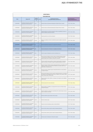 Τομέας 2ψήφιος NACE
Κωδικός
Δραστηριότη
τας
Επίπεδο
Περιγραφή Δραστηριότητας
ΑΝΑΓΡΑΦΟΝΤΑΙ ΜΟΝΟ ΟΙ ΕΠΙΛΕΞΙΜΟΙ ΚΑΔ
Τομείς Προτεραιότητας
ΝΕΟΦΥΗΣ ΕΠΙΧΕΙΜΑΤΙΚΟΤΗΤΑ
ΠΑΡΑΡΤΗΜΑ ΙΙ
ΕΠΙΛΕΞΙΜΟΙ ΚΑΔ
Γ. ΜΕΤΑΠΟΙΗΣΗ
26. Κατασκευή ηλεκτρονικών υπολογιστών,
ηλεκτρονικών και οπτικών προϊόντων
26.12.3 5 Κατασκευή καρτών με ηλεκτρονικά ολοκληρωμένα κυκλώματα ("έξυπνων" καρτών) 7. ΤΠΕ, 9. Υλικά - Κατασκ.
Γ. ΜΕΤΑΠΟΙΗΣΗ
26. Κατασκευή ηλεκτρονικών υπολογιστών,
ηλεκτρονικών και οπτικών προϊόντων
26.12.30 6 Κατασκευή καρτών με ηλεκτρονικά ολοκληρωμένα κυκλώματα ("έξυπνων" καρτών) 7. ΤΠΕ, 9. Υλικά - Κατασκ.
Γ. ΜΕΤΑΠΟΙΗΣΗ
26. Κατασκευή ηλεκτρονικών υπολογιστών,
ηλεκτρονικών και οπτικών προϊόντων
26.12.9 5
Υπηρεσίες σχετικές με την εκτύπωση κυκλωμάτων· εργασίες υπεργολαβίας στο πλαίσιο της
κατασκευής έμφορτων ηλεκτρονικών πλακετών
7. ΤΠΕ, 9. Υλικά - Κατασκ.
Γ. ΜΕΤΑΠΟΙΗΣΗ
26. Κατασκευή ηλεκτρονικών υπολογιστών,
ηλεκτρονικών και οπτικών προϊόντων
26.12.91 6 Υπηρεσίες σχετικές με την εκτύπωση κυκλωμάτων 7. ΤΠΕ, 9. Υλικά - Κατασκ.
Γ. ΜΕΤΑΠΟΙΗΣΗ
26. Κατασκευή ηλεκτρονικών υπολογιστών,
ηλεκτρονικών και οπτικών προϊόντων
26.12.99 6
Εργασίες υπεργολαβίας στο πλαίσιο της διαδικασίας κατασκευής έμφορτων ηλεκτρονικών
πλακετών
7. ΤΠΕ, 9. Υλικά - Κατασκ.
Γ. ΜΕΤΑΠΟΙΗΣΗ
26. Κατασκευή ηλεκτρονικών υπολογιστών,
ηλεκτρονικών και οπτικών προϊόντων
26.2 3 Κατασκευή ηλεκτρονικών υπολογιστών και περιφερειακού εξοπλισμού 7. ΤΠΕ, 9. Υλικά - Κατασκ.
Γ. ΜΕΤΑΠΟΙΗΣΗ
26. Κατασκευή ηλεκτρονικών υπολογιστών,
ηλεκτρονικών και οπτικών προϊόντων
26.20 4 Κατασκευή ηλεκτρονικών υπολογιστών και περιφερειακού εξοπλισμού 7. ΤΠΕ, 9. Υλικά - Κατασκ.
Γ. ΜΕΤΑΠΟΙΗΣΗ
26. Κατασκευή ηλεκτρονικών υπολογιστών,
ηλεκτρονικών και οπτικών προϊόντων
26.20.1 5 Κατασκευή μηχανών πληροφορικής και μερών και εξαρτημάτων τους 7. ΤΠΕ, 9. Υλικά - Κατασκ.
Γ. ΜΕΤΑΠΟΙΗΣΗ
26. Κατασκευή ηλεκτρονικών υπολογιστών,
ηλεκτρονικών και οπτικών προϊόντων
26.20.11 6
Κατασκευή φορητών ψηφιακών αυτόματων μηχανών επεξεργασίας δεδομένων, βάρους
<= 10 kg, όπως είναι οι υπολογιστές των τύπων "laptop" και "notebook'· προσωπικών
ψηφιακών βοηθών (PDA) και παρόμοιων ηλεκτρονικών υπολογιστών
7. ΤΠΕ, 9. Υλικά - Κατασκ.
Γ. ΜΕΤΑΠΟΙΗΣΗ
26. Κατασκευή ηλεκτρονικών υπολογιστών,
ηλεκτρονικών και οπτικών προϊόντων
26.20.12 6
Κατασκευή τερματικών σημείων πώλησης, αυτόματων ταμιακών μηχανών και παρόμοιων
μηχανών που μπορούν να συνδεθούν σε μηχανές επεξεργασίας δεδομένων ή σε δίκτυο
7. ΤΠΕ, 9. Υλικά - Κατασκ.
Γ. ΜΕΤΑΠΟΙΗΣΗ
26. Κατασκευή ηλεκτρονικών υπολογιστών,
ηλεκτρονικών και οπτικών προϊόντων
26.20.13 6
Κατασκευή αυτόματων ψηφιακών μηχανών επεξεργασίας δεδομένων, που περιέχουν στο ίδιο
περίβλημα τουλάχιστον μια κεντρική μονάδα επεξεργασίας, μια μονάδα εισόδου και μια
μονάδα εξόδου, συνδυασμένων ή μη
7. ΤΠΕ, 9. Υλικά - Κατασκ.
Γ. ΜΕΤΑΠΟΙΗΣΗ
26. Κατασκευή ηλεκτρονικών υπολογιστών,
ηλεκτρονικών και οπτικών προϊόντων
26.20.14 6
Κατασκευή αυτόματων ψηφιακών μηχανών επεξεργασίας δεδομένων που παρουσιάζονται
υπό μορφή συστημάτων
7. ΤΠΕ, 9. Υλικά - Κατασκ.
Γ. ΜΕΤΑΠΟΙΗΣΗ
26. Κατασκευή ηλεκτρονικών υπολογιστών,
ηλεκτρονικών και οπτικών προϊόντων
26.20.15 6
Κατασκευή άλλων ψηφιακών αυτόματων μηχανών επεξεργασίας δεδομένων, είτε περιέχουν ή
δεν περιέχουν στο ίδιο περίβλημα μια ή δύο από τους παρακάτω τύπους μονάδων: μονάδες
μνήμης, μονάδες εισόδου, μονάδες εξόδου
7. ΤΠΕ, 9. Υλικά - Κατασκ.
Γ. ΜΕΤΑΠΟΙΗΣΗ
26. Κατασκευή ηλεκτρονικών υπολογιστών,
ηλεκτρονικών και οπτικών προϊόντων
26.20.16 6
Κατασκευή μονάδων εισόδου ή εξόδου, είτε περιέχουν ή δεν περιέχουν στο ίδιο περίβλημα
μονάδες μνήμης
7. ΤΠΕ, 9. Υλικά - Κατασκ.
Γ. ΜΕΤΑΠΟΙΗΣΗ
26. Κατασκευή ηλεκτρονικών υπολογιστών,
ηλεκτρονικών και οπτικών προϊόντων
26.20.16.01 8 Κατασκευή μαγνητικών ή οπτικών αναγνωστών 7. ΤΠΕ, 9. Υλικά - Κατασκ.
Γ. ΜΕΤΑΠΟΙΗΣΗ
26. Κατασκευή ηλεκτρονικών υπολογιστών,
ηλεκτρονικών και οπτικών προϊόντων
26.20.17 6
Κατασκευή οθονών και προβολέων, που χρησιμοποιούνται κυρίως σε αυτόματο σύστημα
επεξεργασίας δεδομένων
7. ΤΠΕ, 9. Υλικά - Κατασκ.
Γ. ΜΕΤΑΠΟΙΗΣΗ
26. Κατασκευή ηλεκτρονικών υπολογιστών,
ηλεκτρονικών και οπτικών προϊόντων
26.20.18 6
Κατασκευή μονάδων που εκτελούν δύο ή περισσότερες από τις εξής λειτουργίες: εκτύπωση,
σάρωση, αντιγραφή, αποστολή φαξ
7. ΤΠΕ, 9. Υλικά - Κατασκ.
Γ. ΜΕΤΑΠΟΙΗΣΗ
26. Κατασκευή ηλεκτρονικών υπολογιστών,
ηλεκτρονικών και οπτικών προϊόντων
26.20.2 5 Κατασκευή μονάδων μνήμης και άλλων συσκευών μνήμης 7. ΤΠΕ, 9. Υλικά - Κατασκ.
Γ. ΜΕΤΑΠΟΙΗΣΗ
26. Κατασκευή ηλεκτρονικών υπολογιστών,
ηλεκτρονικών και οπτικών προϊόντων
26.20.21 6 Κατασκευή μονάδων μνήμης 7. ΤΠΕ, 9. Υλικά - Κατασκ.
Γ. ΜΕΤΑΠΟΙΗΣΗ
26. Κατασκευή ηλεκτρονικών υπολογιστών,
ηλεκτρονικών και οπτικών προϊόντων
26.20.22 6 Κατασκευή συσκευών διατηρήσιμης μνήμης σε στερεά κατάσταση 7. ΤΠΕ, 9. Υλικά - Κατασκ.
Γ. ΜΕΤΑΠΟΙΗΣΗ
26. Κατασκευή ηλεκτρονικών υπολογιστών,
ηλεκτρονικών και οπτικών προϊόντων
26.20.3 5 Κατασκευή άλλων μονάδων αυτόματων μηχανών επεξεργασίας δεδομένων 7. ΤΠΕ, 9. Υλικά - Κατασκ.
Γ. ΜΕΤΑΠΟΙΗΣΗ
26. Κατασκευή ηλεκτρονικών υπολογιστών,
ηλεκτρονικών και οπτικών προϊόντων
26.20.30 6 Κατασκευή άλλων μονάδων αυτόματων μηχανών επεξεργασίας δεδομένων 7. ΤΠΕ, 9. Υλικά - Κατασκ.
Γ. ΜΕΤΑΠΟΙΗΣΗ
26. Κατασκευή ηλεκτρονικών υπολογιστών,
ηλεκτρονικών και οπτικών προϊόντων
26.20.4 5 Κατασκευή μερών και εξαρτημάτων υπολογιστικών μηχανών 7. ΤΠΕ, 9. Υλικά - Κατασκ.
ΝΕΟΦΥΗΣ_ΕΠΙΛΕΞΙΜΟΙ_ΚΑΔ 1η ΤΡΟΠΟΠΟΙΗΣΗ_21.03.2016 75/170
ΑΔΑ: 6ΥΑΦ4653Ο7-7Χ6
 