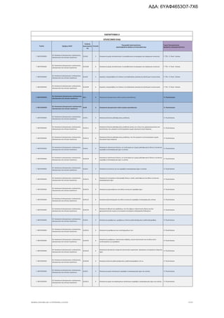 Τομέας 2ψήφιος NACE
Κωδικός
Δραστηριότη
τας
Επίπεδο
Περιγραφή Δραστηριότητας
ΑΝΑΓΡΑΦΟΝΤΑΙ ΜΟΝΟ ΟΙ ΕΠΙΛΕΞΙΜΟΙ ΚΑΔ
Τομείς Προτεραιότητας
ΝΕΟΦΥΗΣ ΕΠΙΧΕΙΜΑΤΙΚΟΤΗΤΑ
ΠΑΡΑΡΤΗΜΑ ΙΙ
ΕΠΙΛΕΞΙΜΟΙ ΚΑΔ
Γ. ΜΕΤΑΠΟΙΗΣΗ
26. Κατασκευή ηλεκτρονικών υπολογιστών,
ηλεκτρονικών και οπτικών προϊόντων
26.30.6 5 Κατασκευή μερών αντικλεπτικών ή πυροσβεστικών συναγερμών και παρόμοιων συσκευών 7. ΤΠΕ, 9. Υλικά - Κατασκ.
Γ. ΜΕΤΑΠΟΙΗΣΗ
26. Κατασκευή ηλεκτρονικών υπολογιστών,
ηλεκτρονικών και οπτικών προϊόντων
26.30.60 6 Κατασκευή μερών αντικλεπτικών ή πυροσβεστικών συναγερμών και παρόμοιων συσκευών 7. ΤΠΕ, 9. Υλικά - Κατασκ.
Γ. ΜΕΤΑΠΟΙΗΣΗ
26. Κατασκευή ηλεκτρονικών υπολογιστών,
ηλεκτρονικών και οπτικών προϊόντων
26.30.9 5 Εργασίες υπεργολαβίας στο πλαίσιο της διαδικασίας κατασκευής εξοπλισμού επικοινωνίας 7. ΤΠΕ, 9. Υλικά - Κατασκ.
Γ. ΜΕΤΑΠΟΙΗΣΗ
26. Κατασκευή ηλεκτρονικών υπολογιστών,
ηλεκτρονικών και οπτικών προϊόντων
26.30.99 6 Εργασίες υπεργολαβίας στο πλαίσιο της διαδικασίας κατασκευής εξοπλισμού επικοινωνίας 7. ΤΠΕ, 9. Υλικά - Κατασκ.
Γ. ΜΕΤΑΠΟΙΗΣΗ
26. Κατασκευή ηλεκτρονικών υπολογιστών,
ηλεκτρονικών και οπτικών προϊόντων
26.4 3 Κατασκευή ηλεκτρονικών ειδών ευρείας κατανάλωσης 9. Υλικά-Κατασκ.
Γ. ΜΕΤΑΠΟΙΗΣΗ
26. Κατασκευή ηλεκτρονικών υπολογιστών,
ηλεκτρονικών και οπτικών προϊόντων
26.40 4 Κατασκευή ηλεκτρονικών ειδών ευρείας κατανάλωσης 9. Υλικά-Κατασκ.
Γ. ΜΕΤΑΠΟΙΗΣΗ
26. Κατασκευή ηλεκτρονικών υπολογιστών,
ηλεκτρονικών και οπτικών προϊόντων
26.40.1 5 Κατασκευή δεκτών ραδιοφωνικής μετάδοσης 9. Υλικά-Κατασκ.
Γ. ΜΕΤΑΠΟΙΗΣΗ
26. Κατασκευή ηλεκτρονικών υπολογιστών,
ηλεκτρονικών και οπτικών προϊόντων
26.40.11 6
Κατασκευή δεκτών ραδιοφωνικής μετάδοσης (εκτός των τύπων που χρησιμοποιούνται στα
αυτοκίνητα), που μπορούν να λειτουργήσουν χωρίς εξωτερική πηγή ενέργειας
9. Υλικά-Κατασκ.
Γ. ΜΕΤΑΠΟΙΗΣΗ
26. Κατασκευή ηλεκτρονικών υπολογιστών,
ηλεκτρονικών και οπτικών προϊόντων
26.40.12 6
Κατασκευή δεκτών ραδιοφωνικής μετάδοσης, που δεν μπορούν να λειτουργήσουν χωρίς
εξωτερική πηγή ενέργειας
9. Υλικά-Κατασκ.
Γ. ΜΕΤΑΠΟΙΗΣΗ
26. Κατασκευή ηλεκτρονικών υπολογιστών,
ηλεκτρονικών και οπτικών προϊόντων
26.40.2 5
Κατασκευή τηλεοπτικών δεκτών, σε συνδυασμό με ή χωρίς ραδιοφωνικούς δέκτες ή συσκευές
εγγραφής ή αναπαραγωγής ήχου ή εικόνας
9. Υλικά-Κατασκ.
Γ. ΜΕΤΑΠΟΙΗΣΗ
26. Κατασκευή ηλεκτρονικών υπολογιστών,
ηλεκτρονικών και οπτικών προϊόντων
26.40.20 6
Κατασκευή τηλεοπτικών δεκτών, σε συνδυασμό με ή χωρίς ραδιοφωνικούς δέκτες ή συσκευές
εγγραφής ή αναπαραγωγής ήχου ή εικόνας
9. Υλικά-Κατασκ.
Γ. ΜΕΤΑΠΟΙΗΣΗ
26. Κατασκευή ηλεκτρονικών υπολογιστών,
ηλεκτρονικών και οπτικών προϊόντων
26.40.3 5 Κατασκευή συσκευών για την εγγραφή ή αναπαραγωγή ήχου ή εικόνας 9. Υλικά-Κατασκ.
Γ. ΜΕΤΑΠΟΙΗΣΗ
26. Κατασκευή ηλεκτρονικών υπολογιστών,
ηλεκτρονικών και οπτικών προϊόντων
26.40.31 6
Κατασκευή συστημάτων περιστροφής δίσκων, πικάπ, κασετόφωνων και άλλων συσκευών
αναπαραγωγής ήχου
9. Υλικά-Κατασκ.
Γ. ΜΕΤΑΠΟΙΗΣΗ
26. Κατασκευή ηλεκτρονικών υπολογιστών,
ηλεκτρονικών και οπτικών προϊόντων
26.40.32 6 Κατασκευή μαγνητόφωνων και άλλων συσκευών εγγραφής ήχου 9. Υλικά-Κατασκ.
Γ. ΜΕΤΑΠΟΙΗΣΗ
26. Κατασκευή ηλεκτρονικών υπολογιστών,
ηλεκτρονικών και οπτικών προϊόντων
26.40.33 6 Κατασκευή βιντεοκαμερών και άλλων συσκευών εγγραφής ή αναπαραγωγής εικόνας 9. Υλικά-Κατασκ.
Γ. ΜΕΤΑΠΟΙΗΣΗ
26. Κατασκευή ηλεκτρονικών υπολογιστών,
ηλεκτρονικών και οπτικών προϊόντων
26.40.34 6
Κατασκευή οθονών και προβολέων, που δεν φέρουν τηλεοπτικούς δέκτες και δεν
χρησιμοποιούνται κυρίως σε αυτόματα συστήματα επεξεργασίας δεδομένων
9. Υλικά-Κατασκ.
Γ. ΜΕΤΑΠΟΙΗΣΗ
26. Κατασκευή ηλεκτρονικών υπολογιστών,
ηλεκτρονικών και οπτικών προϊόντων
26.40.4 5 Κατασκευή μικρόφωνων, μεγάφωνων, δεκτών ραδιοτηλεφωνίας ή ραδιοτηλεγραφίας 9. Υλικά-Κατασκ.
Γ. ΜΕΤΑΠΟΙΗΣΗ
26. Κατασκευή ηλεκτρονικών υπολογιστών,
ηλεκτρονικών και οπτικών προϊόντων
26.40.41 6 Κατασκευή μικρόφωνων και υποστηριγμάτων τους 9. Υλικά-Κατασκ.
Γ. ΜΕΤΑΠΟΙΗΣΗ
26. Κατασκευή ηλεκτρονικών υπολογιστών,
ηλεκτρονικών και οπτικών προϊόντων
26.40.42 6
Κατασκευή μεγάφωνων· ακουστικών κεφαλής, κοινών ακουστικών και συνόλων (σετ)
συνδυασμένων με μικρόφωνο
9. Υλικά-Κατασκ.
Γ. ΜΕΤΑΠΟΙΗΣΗ
26. Κατασκευή ηλεκτρονικών υπολογιστών,
ηλεκτρονικών και οπτικών προϊόντων
26.40.43 6
Κατασκευή ηλεκτρικών ενισχυτών ακουστικής συχνότητας· ηλεκτρικών συστημάτων ενίσχυσης
ήχου
9. Υλικά-Κατασκ.
Γ. ΜΕΤΑΠΟΙΗΣΗ
26. Κατασκευή ηλεκτρονικών υπολογιστών,
ηλεκτρονικών και οπτικών προϊόντων
26.40.44 6 Κατασκευή δεκτών ραδιοτηλεφωνίας ή ραδιοτηλεγραφίας π.δ.κ.α. 9. Υλικά-Κατασκ.
Γ. ΜΕΤΑΠΟΙΗΣΗ
26. Κατασκευή ηλεκτρονικών υπολογιστών,
ηλεκτρονικών και οπτικών προϊόντων
26.40.5 5 Κατασκευή μερών εξοπλισμού εγγραφής ή αναπαραγωγής ήχου και εικόνας 9. Υλικά-Κατασκ.
Γ. ΜΕΤΑΠΟΙΗΣΗ
26. Κατασκευή ηλεκτρονικών υπολογιστών,
ηλεκτρονικών και οπτικών προϊόντων
26.40.51 6 Κατασκευή μερών και εξαρτημάτων εξοπλισμού εγγραφής ή αναπαραγωγής ήχου και εικόνας 9. Υλικά-Κατασκ.
ΝΕΟΦΥΗΣ_ΕΠΙΛΕΞΙΜΟΙ_ΚΑΔ 1η ΤΡΟΠΟΠΟΙΗΣΗ_21.03.2016 77/170
ΑΔΑ: 6ΥΑΦ4653Ο7-7Χ6
 