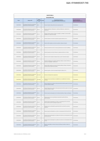 Τομέας 2ψήφιος NACE
Κωδικός
Δραστηριότη
τας
Επίπεδο
Περιγραφή Δραστηριότητας
ΑΝΑΓΡΑΦΟΝΤΑΙ ΜΟΝΟ ΟΙ ΕΠΙΛΕΞΙΜΟΙ ΚΑΔ
Τομείς Προτεραιότητας
ΝΕΟΦΥΗΣ ΕΠΙΧΕΙΜΑΤΙΚΟΤΗΤΑ
ΠΑΡΑΡΤΗΜΑ ΙΙ
ΕΠΙΛΕΞΙΜΟΙ ΚΑΔ
Γ. ΜΕΤΑΠΟΙΗΣΗ
26. Κατασκευή ηλεκτρονικών υπολογιστών,
ηλεκτρονικών και οπτικών προϊόντων
26.51.5 5 Κατασκευή οργάνων ελέγχου άλλων φυσικών χαρακτηριστικών 9. Υλικά-Κατασκ.
Γ. ΜΕΤΑΠΟΙΗΣΗ
26. Κατασκευή ηλεκτρονικών υπολογιστών,
ηλεκτρονικών και οπτικών προϊόντων
26.51.51 6
Κατασκευή υδρόμετρων, θερμόμετρων, πυρόμετρων, βαρόμετρων, υγρόμετρων και
ψυχρόμετρων
9. Υλικά-Κατασκ.
Γ. ΜΕΤΑΠΟΙΗΣΗ
26. Κατασκευή ηλεκτρονικών υπολογιστών,
ηλεκτρονικών και οπτικών προϊόντων
26.51.52 6
Κατασκευή οργάνων μέτρησης ή ελέγχου της παροχής, της στάθμης, της πίεσης ή άλλων
μεταβλητών των υγρών και των αερίων
9. Υλικά-Κατασκ.
Γ. ΜΕΤΑΠΟΙΗΣΗ
26. Κατασκευή ηλεκτρονικών υπολογιστών,
ηλεκτρονικών και οπτικών προϊόντων
26.51.53 6 Κατασκευή οργάνων και συσκευών για φυσικές ή χημικές αναλύσεις π.δ.κ.α. 9. Υλικά-Κατασκ.
Γ. ΜΕΤΑΠΟΙΗΣΗ
26. Κατασκευή ηλεκτρονικών υπολογιστών,
ηλεκτρονικών και οπτικών προϊόντων
26.51.6 5 Κατασκευή άλλων οργάνων και συσκευών μετρήσεων, ελέγχων και δοκιμών 9. Υλικά-Κατασκ.
Γ. ΜΕΤΑΠΟΙΗΣΗ
26. Κατασκευή ηλεκτρονικών υπολογιστών,
ηλεκτρονικών και οπτικών προϊόντων
26.51.61 6 Κατασκευή μικροσκοπίων (εκτός των οπτικών μικροσκοπίων) και συσκευών περίθλασης 9. Υλικά-Κατασκ.
Γ. ΜΕΤΑΠΟΙΗΣΗ
26. Κατασκευή ηλεκτρονικών υπολογιστών,
ηλεκτρονικών και οπτικών προϊόντων
26.51.62 6 Κατασκευή μηχανών και συσκευών δοκιμής των μηχανικών ιδιοτήτων των υλικών 9. Υλικά-Κατασκ.
Γ. ΜΕΤΑΠΟΙΗΣΗ
26. Κατασκευή ηλεκτρονικών υπολογιστών,
ηλεκτρονικών και οπτικών προϊόντων
26.51.63 6 Κατασκευή μετρητών παροχής ή παραγωγής αερίων, υγρών ή ηλεκτρικής ενέργειας 9. Υλικά-Κατασκ.
Γ. ΜΕΤΑΠΟΙΗΣΗ
26. Κατασκευή ηλεκτρονικών υπολογιστών,
ηλεκτρονικών και οπτικών προϊόντων
26.51.64 6
Κατασκευή στροφόμετρων και μετρητών παραγωγής, ταξίμετρων· οργάνων ένδειξης της
ταχύτητας και ταχογράφων· στροβοσκοπίων
9. Υλικά-Κατασκ.
Γ. ΜΕΤΑΠΟΙΗΣΗ
26. Κατασκευή ηλεκτρονικών υπολογιστών,
ηλεκτρονικών και οπτικών προϊόντων
26.51.65 6
Κατασκευή άλλων οργάνων και συσκευών αυτόματης ρύθμισης ή ελέγχου, λειτουργίας με
πεπιεσμένο αέρα ή υδραυλικής λειτουργίας
9. Υλικά-Κατασκ.
Γ. ΜΕΤΑΠΟΙΗΣΗ
26. Κατασκευή ηλεκτρονικών υπολογιστών,
ηλεκτρονικών και οπτικών προϊόντων
26.51.66 6 Κατασκευή οργάνων, συσκευών και μηχανών μέτρησης ή ελέγχου π.δ.κ.α. 9. Υλικά-Κατασκ.
Γ. ΜΕΤΑΠΟΙΗΣΗ
26. Κατασκευή ηλεκτρονικών υπολογιστών,
ηλεκτρονικών και οπτικών προϊόντων
26.51.66.01 8 Κατασκευή ευθυγραμμιστικών μηχανημάτων 9. Υλικά-Κατασκ.
Γ. ΜΕΤΑΠΟΙΗΣΗ
26. Κατασκευή ηλεκτρονικών υπολογιστών,
ηλεκτρονικών και οπτικών προϊόντων
26.51.66.02 8
Κατασκευή συσκευών προστασίας του περιβάλλοντος που εγκαθίστανται σε πλοία και
ναυπηγεία
9. Υλικά-Κατασκ.
Γ. ΜΕΤΑΠΟΙΗΣΗ
26. Κατασκευή ηλεκτρονικών υπολογιστών,
ηλεκτρονικών και οπτικών προϊόντων
26.51.7 5
Κατασκευή θερμοστατών, ρυθμιστών πίεσης (μανοστατών) και άλλων οργάνων και συσκευών
αυτόματης ρύθμισης ή ελέγχου
9. Υλικά-Κατασκ.
Γ. ΜΕΤΑΠΟΙΗΣΗ
26. Κατασκευή ηλεκτρονικών υπολογιστών,
ηλεκτρονικών και οπτικών προϊόντων
26.51.70 6
Κατασκευή θερμοστατών, ρυθμιστών πίεσης (μανοστατών) και άλλων οργάνων και συσκευών
αυτόματης ρύθμισης ή ελέγχου
9. Υλικά-Κατασκ.
Γ. ΜΕΤΑΠΟΙΗΣΗ
26. Κατασκευή ηλεκτρονικών υπολογιστών,
ηλεκτρονικών και οπτικών προϊόντων
26.51.8 5 Κατασκευή μερών και εξαρτημάτων για τον εξοπλισμό μετρήσεων, ελέγχου και πλοήγησης 9. Υλικά-Κατασκ.
Γ. ΜΕΤΑΠΟΙΗΣΗ
26. Κατασκευή ηλεκτρονικών υπολογιστών,
ηλεκτρονικών και οπτικών προϊόντων
26.51.81 6
Κατασκευή μερών συσκευών ραδιοανίχνευσης (ραντάρ) και ραδιοκατεύθυνσης
(ραδιοπλοήγησης)
9. Υλικά-Κατασκ.
Γ. ΜΕΤΑΠΟΙΗΣΗ
26. Κατασκευή ηλεκτρονικών υπολογιστών,
ηλεκτρονικών και οπτικών προϊόντων
26.51.82 6
Κατασκευή μερών και εξαρτημάτων των ειδών των υποκατηγοριών 26.51.12, 26.51.32,
26.51.33, 26.51.4 και 26.51.5· μικροτόμων· μερών π.δ.κ.α.
9. Υλικά-Κατασκ.
Γ. ΜΕΤΑΠΟΙΗΣΗ
26. Κατασκευή ηλεκτρονικών υπολογιστών,
ηλεκτρονικών και οπτικών προϊόντων
26.51.83 6
Κατασκευή μερών και εξαρτημάτων μικροσκοπίων (εκτός των οπτικών) και συσκευών
περίθλασης
9. Υλικά-Κατασκ.
Γ. ΜΕΤΑΠΟΙΗΣΗ
26. Κατασκευή ηλεκτρονικών υπολογιστών,
ηλεκτρονικών και οπτικών προϊόντων
26.51.84 6 Κατασκευή μερών και εξαρτημάτων των ειδών των υποκατηγοριών 26.51.63 και 26.51.64 9. Υλικά-Κατασκ.
Γ. ΜΕΤΑΠΟΙΗΣΗ
26. Κατασκευή ηλεκτρονικών υπολογιστών,
ηλεκτρονικών και οπτικών προϊόντων
26.51.85 6
Κατασκευή μερών και εξαρτημάτων των οργάνων και συσκευών των υποκατηγοριών 26.51.65,
26.51.66 και 26.51.70
9. Υλικά-Κατασκ.
Γ. ΜΕΤΑΠΟΙΗΣΗ
26. Κατασκευή ηλεκτρονικών υπολογιστών,
ηλεκτρονικών και οπτικών προϊόντων
26.51.86 6
Κατασκευή μερών και εξαρτημάτων των οργάνων και συσκευών των υποκατηγοριών 26.51.11,
26.51.62
9. Υλικά-Κατασκ.
Γ. ΜΕΤΑΠΟΙΗΣΗ
26. Κατασκευή ηλεκτρονικών υπολογιστών,
ηλεκτρονικών και οπτικών προϊόντων
26.51.9 5
Εργασίες υπεργολαβίας στο πλαίσιο κατασκευής εξοπλισμού μετρήσεων, ελέγχου και
πλοήγησης
9. Υλικά-Κατασκ.
ΝΕΟΦΥΗΣ_ΕΠΙΛΕΞΙΜΟΙ_ΚΑΔ 1η ΤΡΟΠΟΠΟΙΗΣΗ_21.03.2016 79/170
ΑΔΑ: 6ΥΑΦ4653Ο7-7Χ6
 