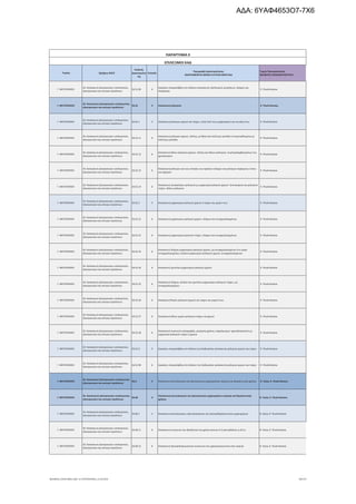 Τομέας 2ψήφιος NACE
Κωδικός
Δραστηριότη
τας
Επίπεδο
Περιγραφή Δραστηριότητας
ΑΝΑΓΡΑΦΟΝΤΑΙ ΜΟΝΟ ΟΙ ΕΠΙΛΕΞΙΜΟΙ ΚΑΔ
Τομείς Προτεραιότητας
ΝΕΟΦΥΗΣ ΕΠΙΧΕΙΜΑΤΙΚΟΤΗΤΑ
ΠΑΡΑΡΤΗΜΑ ΙΙ
ΕΠΙΛΕΞΙΜΟΙ ΚΑΔ
Γ. ΜΕΤΑΠΟΙΗΣΗ
26. Κατασκευή ηλεκτρονικών υπολογιστών,
ηλεκτρονικών και οπτικών προϊόντων
26.51.99 6
Εργασίες υπεργολαβίας στο πλαίσιο κατασκευής εξοπλισμού μετρήσεων, ελέγχου και
πλοήγησης
9. Υλικά-Κατασκ.
Γ. ΜΕΤΑΠΟΙΗΣΗ
26. Κατασκευή ηλεκτρονικών υπολογιστών,
ηλεκτρονικών και οπτικών προϊόντων
26.52 4 Κατασκευή ρολογιών 9. Υλικά-Κατασκ.
Γ. ΜΕΤΑΠΟΙΗΣΗ
26. Κατασκευή ηλεκτρονικών υπολογιστών,
ηλεκτρονικών και οπτικών προϊόντων
26.52.1 5 Κατασκευή ρολογιών χεριού και τοίχου, εκτός από τους μηχανισμούς και τα μέρη τους 9. Υλικά-Κατασκ.
Γ. ΜΕΤΑΠΟΙΗΣΗ
26. Κατασκευή ηλεκτρονικών υπολογιστών,
ηλεκτρονικών και οπτικών προϊόντων
26.52.11 6
Κατασκευή ρολογιών χεριού, τσέπης, με θήκη από πολύτιμο μέταλλο ή επιμεταλλωμένη με
πολύτιμο μέταλλο
9. Υλικά-Κατασκ.
Γ. ΜΕΤΑΠΟΙΗΣΗ
26. Κατασκευή ηλεκτρονικών υπολογιστών,
ηλεκτρονικών και οπτικών προϊόντων
26.52.12 6
Κατασκευή άλλων ρολογιών χεριού, τσέπης και άλλων ρολογιών, συμπεριλαμβανομένων των
χρονόμετρων
9. Υλικά-Κατασκ.
Γ. ΜΕΤΑΠΟΙΗΣΗ
26. Κατασκευή ηλεκτρονικών υπολογιστών,
ηλεκτρονικών και οπτικών προϊόντων
26.52.13 6
Κατασκευή ρολογιών για τους πίνακες των οργάνων ελέγχου και ρολογιών παρόμοιου τύπου
για οχήματα
9. Υλικά-Κατασκ.
Γ. ΜΕΤΑΠΟΙΗΣΗ
26. Κατασκευή ηλεκτρονικών υπολογιστών,
ηλεκτρονικών και οπτικών προϊόντων
26.52.14 6
Κατασκευή επιτραπέζιων ρολογιών με μηχανισμό ρολογιού χεριού· ξυπνητηριών και ρολογιών
τοίχου· άλλων ρολογιών
9. Υλικά-Κατασκ.
Γ. ΜΕΤΑΠΟΙΗΣΗ
26. Κατασκευή ηλεκτρονικών υπολογιστών,
ηλεκτρονικών και οπτικών προϊόντων
26.52.2 5 Κατασκευή μηχανισμών ρολογιού χεριού ή τοίχου και μερών τους 9. Υλικά-Κατασκ.
Γ. ΜΕΤΑΠΟΙΗΣΗ
26. Κατασκευή ηλεκτρονικών υπολογιστών,
ηλεκτρονικών και οπτικών προϊόντων
26.52.21 6 Κατασκευή μηχανισμών ρολογιού χεριού, πλήρων και συναρμολογημένων 9. Υλικά-Κατασκ.
Γ. ΜΕΤΑΠΟΙΗΣΗ
26. Κατασκευή ηλεκτρονικών υπολογιστών,
ηλεκτρονικών και οπτικών προϊόντων
26.52.22 6 Κατασκευή μηχανισμών ρολογιού τοίχου, πλήρων και συναρμολογημένων 9. Υλικά-Κατασκ.
Γ. ΜΕΤΑΠΟΙΗΣΗ
26. Κατασκευή ηλεκτρονικών υπολογιστών,
ηλεκτρονικών και οπτικών προϊόντων
26.52.23 6
Κατασκευή πλήρων μηχανισμών ρολογιού χεριού, μη συναρμολογημένων ή εν μέρει
συναρμολογημένων, ατελών μηχανισμών ρολογιού χεριού, συναρμολογημένων
9. Υλικά-Κατασκ.
Γ. ΜΕΤΑΠΟΙΗΣΗ
26. Κατασκευή ηλεκτρονικών υπολογιστών,
ηλεκτρονικών και οπτικών προϊόντων
26.52.24 6 Κατασκευή ημιτελών μηχανισμών ρολογιού χεριού 9. Υλικά-Κατασκ.
Γ. ΜΕΤΑΠΟΙΗΣΗ
26. Κατασκευή ηλεκτρονικών υπολογιστών,
ηλεκτρονικών και οπτικών προϊόντων
26.52.25 6
Κατασκευή πλήρων, ατελών και ημιτελών μηχανισμών ρολογιού τοίχου, μη
συναρμολογημένων
9. Υλικά-Κατασκ.
Γ. ΜΕΤΑΠΟΙΗΣΗ
26. Κατασκευή ηλεκτρονικών υπολογιστών,
ηλεκτρονικών και οπτικών προϊόντων
26.52.26 6 Κατασκευή θηκών ρολογιών χεριού και τοίχου και μερών τους 9. Υλικά-Κατασκ.
Γ. ΜΕΤΑΠΟΙΗΣΗ
26. Κατασκευή ηλεκτρονικών υπολογιστών,
ηλεκτρονικών και οπτικών προϊόντων
26.52.27 6 Κατασκευή άλλων μερών ρολογιών τοίχου και χεριού 9. Υλικά-Κατασκ.
Γ. ΜΕΤΑΠΟΙΗΣΗ
26. Κατασκευή ηλεκτρονικών υπολογιστών,
ηλεκτρονικών και οπτικών προϊόντων
26.52.28 6
Κατασκευή συσκευών καταγραφής, μέτρησης χρόνου, παρκόμετρων· χρονοδιακοπτών με
μηχανισμό ρολογιού τοίχου ή χεριού
9. Υλικά-Κατασκ.
Γ. ΜΕΤΑΠΟΙΗΣΗ
26. Κατασκευή ηλεκτρονικών υπολογιστών,
ηλεκτρονικών και οπτικών προϊόντων
26.52.9 5 Εργασίες υπεργολαβίας στο πλαίσιο της διαδικασίας κατασκευής ρολογιών χεριού και τοίχου 9. Υλικά-Κατασκ.
Γ. ΜΕΤΑΠΟΙΗΣΗ
26. Κατασκευή ηλεκτρονικών υπολογιστών,
ηλεκτρονικών και οπτικών προϊόντων
26.52.99 6 Εργασίες υπεργολαβίας στο πλαίσιο της διαδικασίας κατασκευής ρολογιών χεριού και τοίχου 9. Υλικά-Κατασκ.
Γ. ΜΕΤΑΠΟΙΗΣΗ
26. Κατασκευή ηλεκτρονικών υπολογιστών,
ηλεκτρονικών και οπτικών προϊόντων
26.6 3 Κατασκευή ακτινολογικών και ηλεκτρονικών μηχανημάτων ιατρικής και θεραπευτικής χρήσης 8. Υγεία, 9. Υλικά-Κατασκ.
Γ. ΜΕΤΑΠΟΙΗΣΗ
26. Κατασκευή ηλεκτρονικών υπολογιστών,
ηλεκτρονικών και οπτικών προϊόντων
26.60 4
Κατασκευή ακτινολογικών και ηλεκτρονικών μηχανημάτων ιατρικής και θεραπευτικής
χρήσης
8. Υγεία, 9. Υλικά-Κατασκ.
Γ. ΜΕΤΑΠΟΙΗΣΗ
26. Κατασκευή ηλεκτρονικών υπολογιστών,
ηλεκτρονικών και οπτικών προϊόντων
26.60.1 5 Κατασκευή ακτινολογικών, ηλεκτροϊατρικών και ηλεκτροθεραπευτικών μηχανημάτων 8. Υγεία, 9. Υλικά-Κατασκ.
Γ. ΜΕΤΑΠΟΙΗΣΗ
26. Κατασκευή ηλεκτρονικών υπολογιστών,
ηλεκτρονικών και οπτικών προϊόντων
26.60.11 6 Κατασκευή συσκευών που βασίζονται στη χρήση ακτίνων Χ ή ακτινοβολιών α, β ή γ 8. Υγεία, 9. Υλικά-Κατασκ.
Γ. ΜΕΤΑΠΟΙΗΣΗ
26. Κατασκευή ηλεκτρονικών υπολογιστών,
ηλεκτρονικών και οπτικών προϊόντων
26.60.12 6 Κατασκευή ηλεκτροδιαγνωστικών συσκευών που χρησιμοποιούνται στην ιατρική 8. Υγεία, 9. Υλικά-Κατασκ.
ΝΕΟΦΥΗΣ_ΕΠΙΛΕΞΙΜΟΙ_ΚΑΔ 1η ΤΡΟΠΟΠΟΙΗΣΗ_21.03.2016 80/170
ΑΔΑ: 6ΥΑΦ4653Ο7-7Χ6
 