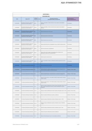 Τομέας 2ψήφιος NACE
Κωδικός
Δραστηριότη
τας
Επίπεδο
Περιγραφή Δραστηριότητας
ΑΝΑΓΡΑΦΟΝΤΑΙ ΜΟΝΟ ΟΙ ΕΠΙΛΕΞΙΜΟΙ ΚΑΔ
Τομείς Προτεραιότητας
ΝΕΟΦΥΗΣ ΕΠΙΧΕΙΜΑΤΙΚΟΤΗΤΑ
ΠΑΡΑΡΤΗΜΑ ΙΙ
ΕΠΙΛΕΞΙΜΟΙ ΚΑΔ
Γ. ΜΕΤΑΠΟΙΗΣΗ
26. Κατασκευή ηλεκτρονικών υπολογιστών,
ηλεκτρονικών και οπτικών προϊόντων
26.70.9 5
Εργασίες υπεργολαβίας στο πλαίσιο κατασκευής οπτικών οργάνων και φωτογραφικού
εξοπλισμού
9. Υλικά-Κατασκ.
Γ. ΜΕΤΑΠΟΙΗΣΗ
26. Κατασκευή ηλεκτρονικών υπολογιστών,
ηλεκτρονικών και οπτικών προϊόντων
26.70.99 6
Εργασίες υπεργολαβίας στο πλαίσιο κατασκευής οπτικών οργάνων και φωτογραφικού
εξοπλισμού
9. Υλικά-Κατασκ.
Γ. ΜΕΤΑΠΟΙΗΣΗ
26. Κατασκευή ηλεκτρονικών υπολογιστών,
ηλεκτρονικών και οπτικών προϊόντων
26.8 3 Κατασκευή μαγνητικών και οπτικών μέσων 9. Υλικά-Κατασκ.
Γ. ΜΕΤΑΠΟΙΗΣΗ
26. Κατασκευή ηλεκτρονικών υπολογιστών,
ηλεκτρονικών και οπτικών προϊόντων
26.80 4 Κατασκευή μαγνητικών και οπτικών μέσων 9. Υλικά-Κατασκ.
Γ. ΜΕΤΑΠΟΙΗΣΗ
26. Κατασκευή ηλεκτρονικών υπολογιστών,
ηλεκτρονικών και οπτικών προϊόντων
26.80.1 5 Κατασκευή μαγνητικών και οπτικών μέσων 9. Υλικά-Κατασκ.
Γ. ΜΕΤΑΠΟΙΗΣΗ
26. Κατασκευή ηλεκτρονικών υπολογιστών,
ηλεκτρονικών και οπτικών προϊόντων
26.80.11 6 Κατασκευή μαγνητικών μέσων, μη εγγεγραμμένων, εκτός των καρτών με μαγνητική ταινία 9. Υλικά-Κατασκ.
Γ. ΜΕΤΑΠΟΙΗΣΗ
26. Κατασκευή ηλεκτρονικών υπολογιστών,
ηλεκτρονικών και οπτικών προϊόντων
26.80.12 6 Κατασκευή οπτικών μέσων, μη εγγεγραμμένων 9. Υλικά-Κατασκ.
Γ. ΜΕΤΑΠΟΙΗΣΗ
26. Κατασκευή ηλεκτρονικών υπολογιστών,
ηλεκτρονικών και οπτικών προϊόντων
26.80.13 6
Κατασκευή άλλων μέσων εγγραφής, συμπεριλαμβανομένων των μητρών και των
γαλβανισμένων εκμαγείων για την κατασκευή δίσκων
9. Υλικά-Κατασκ.
Γ. ΜΕΤΑΠΟΙΗΣΗ
26. Κατασκευή ηλεκτρονικών υπολογιστών,
ηλεκτρονικών και οπτικών προϊόντων
26.80.14 6 Κατασκευή καρτών με μαγνητική ταινία 9. Υλικά-Κατασκ.
Γ. ΜΕΤΑΠΟΙΗΣΗ
26. Κατασκευή ηλεκτρονικών υπολογιστών,
ηλεκτρονικών και οπτικών προϊόντων
26.80.9 5
Εργασίες υπεργολαβίας στο πλαίσιο της διαδικασίας κατασκευής μαγνητικών και οπτικών
μέσων
9. Υλικά-Κατασκ.
Γ. ΜΕΤΑΠΟΙΗΣΗ 27. Κατασκευή ηλεκτρολογικού εξοπλισμού 27 2 Κατασκευή ηλεκτρολογικού εξοπλισμού 9. Υλικά-Κατασκ.
Γ. ΜΕΤΑΠΟΙΗΣΗ 27. Κατασκευή ηλεκτρολογικού εξοπλισμού 27.1 3
Κατασκευή ηλεκτρικών κινητήρων, ηλεκτρογεννητριών, ηλεκτρικών μετασχηματιστών και
συσκευών διανομής και ελέγχου του ηλεκτρικού ρεύματος
2. Ενέργεια, 9. Υλικά - Κατασκ.
Γ. ΜΕΤΑΠΟΙΗΣΗ 27. Κατασκευή ηλεκτρολογικού εξοπλισμού 27.11 4 Κατασκευή ηλεκτροκινητήρων, ηλεκτρογεννητριών και ηλεκτρικών μετασχηματιστών 2. Ενέργεια, 9. Υλικά - Κατασκ.
Γ. ΜΕΤΑΠΟΙΗΣΗ 27. Κατασκευή ηλεκτρολογικού εξοπλισμού 27.11.1 5
Κατασκευή κινητήρων ισχύος <= 37,5 W· άλλων κινητήρων συνεχούς ρεύματος· γεννητριών
συνεχούς ρεύματος
2. Ενέργεια, 9. Υλικά - Κατασκ.
Γ. ΜΕΤΑΠΟΙΗΣΗ 27. Κατασκευή ηλεκτρολογικού εξοπλισμού 27.11.10 6
Κατασκευή κινητήρων ισχύος <= 37,5 W· άλλων κινητήρων συνεχούς ρεύματος· γεννητριών
συνεχούς ρεύματος
2. Ενέργεια, 9. Υλικά - Κατασκ.
Γ. ΜΕΤΑΠΟΙΗΣΗ 27. Κατασκευή ηλεκτρολογικού εξοπλισμού 27.11.2 5
Κατασκευή κινητήρων εναλλασσόμενου/συνεχούς ρεύματος γενικής χρήσης, ισχύος > 37,5 W·
άλλων κινητήρων εναλλασσόμενου ρεύματος· γεννητριών εναλλασσόμενου ρεύματος
(εναλλακτών)
2. Ενέργεια, 9. Υλικά - Κατασκ.
Γ. ΜΕΤΑΠΟΙΗΣΗ 27. Κατασκευή ηλεκτρολογικού εξοπλισμού 27.11.21 6 Κατασκευή κινητήρων εναλλασσόμενου/συνεχούς ρεύματος γενικής χρήσης, ισχύος > 37,5 W 2. Ενέργεια, 9. Υλικά - Κατασκ.
Γ. ΜΕΤΑΠΟΙΗΣΗ 27. Κατασκευή ηλεκτρολογικού εξοπλισμού 27.11.22 6 Κατασκευή κινητήρων εναλλασσόμενου ρεύματος, μονοφασικών 2. Ενέργεια, 9. Υλικά - Κατασκ.
Γ. ΜΕΤΑΠΟΙΗΣΗ 27. Κατασκευή ηλεκτρολογικού εξοπλισμού 27.11.23 6 Κατασκευή κινητήρων εναλλασσόμενου ρεύματος, πολυφασικών, ισχύος <= 750 W 2. Ενέργεια, 9. Υλικά - Κατασκ.
Γ. ΜΕΤΑΠΟΙΗΣΗ 27. Κατασκευή ηλεκτρολογικού εξοπλισμού 27.11.24 6
Κατασκευή κινητήρων εναλλασσόμενου ρεύματος, πολυφασικών, ισχύος > 750 W αλλά
<= 75 kW
2. Ενέργεια, 9. Υλικά - Κατασκ.
Γ. ΜΕΤΑΠΟΙΗΣΗ 27. Κατασκευή ηλεκτρολογικού εξοπλισμού 27.11.25 6 Κατασκευή κινητήρων εναλλασσόμενου ρεύματος, πολυφασικών, ισχύος > 75 kW 2. Ενέργεια, 9. Υλικά - Κατασκ.
Γ. ΜΕΤΑΠΟΙΗΣΗ 27. Κατασκευή ηλεκτρολογικού εξοπλισμού 27.11.26 6 Κατασκευή γεννητριών εναλλασσόμενου ρεύματος (εναλλακτών) 2. Ενέργεια, 9. Υλικά - Κατασκ.
Γ. ΜΕΤΑΠΟΙΗΣΗ 27. Κατασκευή ηλεκτρολογικού εξοπλισμού 27.11.3 5 Κατασκευή ηλεκτροπαραγωγών ζευγών και περιστροφικών μεταλλακτών 2. Ενέργεια, 9. Υλικά - Κατασκ.
ΝΕΟΦΥΗΣ_ΕΠΙΛΕΞΙΜΟΙ_ΚΑΔ 1η ΤΡΟΠΟΠΟΙΗΣΗ_21.03.2016 82/170
ΑΔΑ: 6ΥΑΦ4653Ο7-7Χ6
 