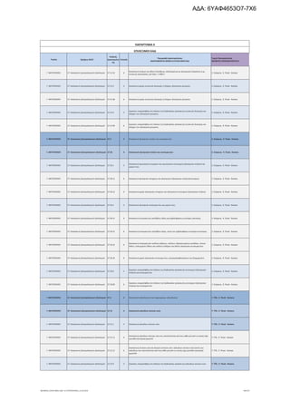 Τομέας 2ψήφιος NACE
Κωδικός
Δραστηριότη
τας
Επίπεδο
Περιγραφή Δραστηριότητας
ΑΝΑΓΡΑΦΟΝΤΑΙ ΜΟΝΟ ΟΙ ΕΠΙΛΕΞΙΜΟΙ ΚΑΔ
Τομείς Προτεραιότητας
ΝΕΟΦΥΗΣ ΕΠΙΧΕΙΜΑΤΙΚΟΤΗΤΑ
ΠΑΡΑΡΤΗΜΑ ΙΙ
ΕΠΙΛΕΞΙΜΟΙ ΚΑΔ
Γ. ΜΕΤΑΠΟΙΗΣΗ 27. Κατασκευή ηλεκτρολογικού εξοπλισμού 27.12.32 6
Κατασκευή πινάκων και άλλων διατάξεων, εξοπλισμένων με ηλεκτρικούς διακόπτες ή με
συσκευές προστασίας, για τάση > 1.000 V
2. Ενέργεια, 9. Υλικά - Κατασκ.
Γ. ΜΕΤΑΠΟΙΗΣΗ 27. Κατασκευή ηλεκτρολογικού εξοπλισμού 27.12.4 5 Κατασκευή μερών συσκευών διανομής ή ελέγχου ηλεκτρικού ρεύματος 2. Ενέργεια, 9. Υλικά - Κατασκ.
Γ. ΜΕΤΑΠΟΙΗΣΗ 27. Κατασκευή ηλεκτρολογικού εξοπλισμού 27.12.40 6 Κατασκευή μερών συσκευών διανομής ή ελέγχου ηλεκτρικού ρεύματος 2. Ενέργεια, 9. Υλικά - Κατασκ.
Γ. ΜΕΤΑΠΟΙΗΣΗ 27. Κατασκευή ηλεκτρολογικού εξοπλισμού 27.12.9 5
Εργασίες υπεργολαβίας στο πλαίσιο της διαδικασίας κατασκευής συσκευών διανομής και
ελέγχου του ηλεκτρικού ρεύματος
2. Ενέργεια, 9. Υλικά - Κατασκ.
Γ. ΜΕΤΑΠΟΙΗΣΗ 27. Κατασκευή ηλεκτρολογικού εξοπλισμού 27.12.99 6
Εργασίες υπεργολαβίας στο πλαίσιο της διαδικασίας κατασκευής συσκευών διανομής και
ελέγχου του ηλεκτρικού ρεύματος
2. Ενέργεια, 9. Υλικά - Κατασκ.
Γ. ΜΕΤΑΠΟΙΗΣΗ 27. Κατασκευή ηλεκτρολογικού εξοπλισμού 27.2 3 Κατασκευή ηλεκτρικών στηλών και συσσωρευτών 2. Ενέργεια, 9. Υλικά - Κατασκ.
Γ. ΜΕΤΑΠΟΙΗΣΗ 27. Κατασκευή ηλεκτρολογικού εξοπλισμού 27.20 4 Κατασκευή ηλεκτρικών στηλών και συσσωρευτών 2. Ενέργεια, 9. Υλικά - Κατασκ.
Γ. ΜΕΤΑΠΟΙΗΣΗ 27. Κατασκευή ηλεκτρολογικού εξοπλισμού 27.20.1 5
Κατασκευή πρωτογενών στοιχείων και πρωτογενών συστοιχιών (ηλεκτρικών στηλών) και
μερών τους
2. Ενέργεια, 9. Υλικά - Κατασκ.
Γ. ΜΕΤΑΠΟΙΗΣΗ 27. Κατασκευή ηλεκτρολογικού εξοπλισμού 27.20.11 6 Κατασκευή ηλεκτρικών στοιχείων και ηλεκτρικών (ηλεκτρικών στηλών)συστοιχιών 2. Ενέργεια, 9. Υλικά - Κατασκ.
Γ. ΜΕΤΑΠΟΙΗΣΗ 27. Κατασκευή ηλεκτρολογικού εξοπλισμού 27.20.12 6 Κατασκευή μερών ηλεκτρικών στοιχείων και ηλεκτρικών συστοιχιών (ηλεκτρικών στηλών) 2. Ενέργεια, 9. Υλικά - Κατασκ.
Γ. ΜΕΤΑΠΟΙΗΣΗ 27. Κατασκευή ηλεκτρολογικού εξοπλισμού 27.20.2 5 Κατασκευή ηλεκτρικών συσσωρευτών και μερών τους 2. Ενέργεια, 9. Υλικά - Κατασκ.
Γ. ΜΕΤΑΠΟΙΗΣΗ 27. Κατασκευή ηλεκτρολογικού εξοπλισμού 27.20.21 6 Κατασκευή συσσωρευτών μολύβδου-οξέος για εμβολοφόρους κινητήρες εκκίνησης 2. Ενέργεια, 9. Υλικά - Κατασκ.
Γ. ΜΕΤΑΠΟΙΗΣΗ 27. Κατασκευή ηλεκτρολογικού εξοπλισμού 27.20.22 6 Κατασκευή συσσωρευτών μολύβδου-οξέος, εκτός των εμβολοφόρων κινητήρων εκκίνησης 2. Ενέργεια, 9. Υλικά - Κατασκ.
Γ. ΜΕΤΑΠΟΙΗΣΗ 27. Κατασκευή ηλεκτρολογικού εξοπλισμού 27.20.23 6
Κατασκευή συσσωρευτών νικέλιου-κάδμιου, νικέλιου-υδρογονωμένου μετάλλου, ιόντων
λίθιου, πολυμερούς λίθιου και νικέλιου-σιδήρου και άλλων ηλεκτρικών συσσωρευτών
2. Ενέργεια, 9. Υλικά - Κατασκ.
Γ. ΜΕΤΑΠΟΙΗΣΗ 27. Κατασκευή ηλεκτρολογικού εξοπλισμού 27.20.24 6 Κατασκευή μερών ηλεκτρικών συσσωρευτών, συμπεριλαμβανομένων των διαχωριστών 2. Ενέργεια, 9. Υλικά - Κατασκ.
Γ. ΜΕΤΑΠΟΙΗΣΗ 27. Κατασκευή ηλεκτρολογικού εξοπλισμού 27.20.9 5
Εργασίες υπεργολαβίας στο πλαίσιο της διαδικασίας κατασκευής συστοιχιών (ηλεκτρικών
στηλών) και συσσωρευτών
2. Ενέργεια, 9. Υλικά - Κατασκ.
Γ. ΜΕΤΑΠΟΙΗΣΗ 27. Κατασκευή ηλεκτρολογικού εξοπλισμού 27.20.99 6
Εργασίες υπεργολαβίας στο πλαίσιο της διαδικασίας κατασκευής συστοιχιών (ηλεκτρικών
στηλών) και συσσωρευτών
2. Ενέργεια, 9. Υλικά - Κατασκ.
Γ. ΜΕΤΑΠΟΙΗΣΗ 27. Κατασκευή ηλεκτρολογικού εξοπλισμού 27.3 3 Κατασκευή καλωδιώσεων και εξαρτημάτων καλωδίωσης 7. ΤΠΕ, 9. Υλικά - Κατασκ.
Γ. ΜΕΤΑΠΟΙΗΣΗ 27. Κατασκευή ηλεκτρολογικού εξοπλισμού 27.31 4 Κατασκευή καλωδίων οπτικών ινών 7. ΤΠΕ, 9. Υλικά - Κατασκ.
Γ. ΜΕΤΑΠΟΙΗΣΗ 27. Κατασκευή ηλεκτρολογικού εξοπλισμού 27.31.1 5 Κατασκευή καλωδίων οπτικών ινών 7. ΤΠΕ, 9. Υλικά - Κατασκ.
Γ. ΜΕΤΑΠΟΙΗΣΗ 27. Κατασκευή ηλεκτρολογικού εξοπλισμού 27.31.11 6
Κατασκευή καλωδίων οπτικών ινών που αποτελούνται από ίνες κάθε μία από τις οποίες έχει
μονωθεί εξωτερικά χωριστά
7. ΤΠΕ, 9. Υλικά - Κατασκ.
Γ. ΜΕΤΑΠΟΙΗΣΗ 27. Κατασκευή ηλεκτρολογικού εξοπλισμού 27.31.12 6
Κατασκευή οπτικών ινών και δεσμών οπτικών ινών· καλωδίων οπτικών ινών (εκτός των
καλωδίων που αποτελούνται από ίνες κάθε μία από τις οποίες έχει μονωθεί εξωτερικά
χωριστά)
7. ΤΠΕ, 9. Υλικά - Κατασκ.
Γ. ΜΕΤΑΠΟΙΗΣΗ 27. Κατασκευή ηλεκτρολογικού εξοπλισμού 27.31.9 5 Εργασίες υπεργολαβίας στο πλαίσιο της διαδικασίας κατασκευής καλωδίων οπτικών ινών 7. ΤΠΕ, 9. Υλικά - Κατασκ.
ΝΕΟΦΥΗΣ_ΕΠΙΛΕΞΙΜΟΙ_ΚΑΔ 1η ΤΡΟΠΟΠΟΙΗΣΗ_21.03.2016 84/170
ΑΔΑ: 6ΥΑΦ4653Ο7-7Χ6
 